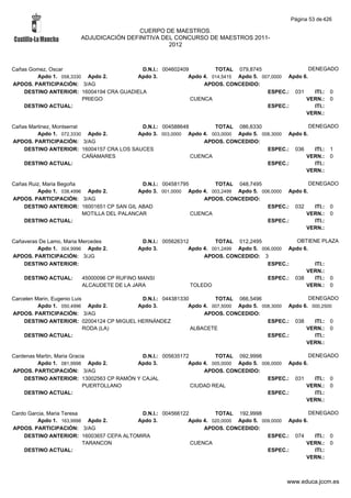 Página 53 de 426

                                        CUERPO DE MAESTROS.
                       ADJUDICACIÓN DEFINITIVA DEL CONCURSO DE MAESTROS 2011-
                                                 2012



Cañas Gomez, Oscar                        D.N.I.: 004602409         TOTAL 079,8745                   DENEGADO
        Apdo 1. 058,3330 Apdo 2.        Apdo 3.            Apdo 4. 014,5415 Apdo 5. 007,0000 Apdo 6.
APDOS. PARTICIPACIÓN: 3/AG                                      APDOS. CONCEDIDO:
    DESTINO ANTERIOR: 16004194 CRA GUADIELA                                           ESPEC.: 031      ITI.: 0
                        PRIEGO                              CUENCA                                 VERN.: 0
    DESTINO ACTUAL:                                                                   ESPEC.:          ITI.:
                                                                                                   VERN.:

Cañas Martinez, Montserrat                D.N.I.: 004588648        TOTAL 086,6330                   DENEGADO
         Apdo 1. 072,3330 Apdo 2.        Apdo 3. 003,0000 Apdo 4. 003,0000 Apdo 5. 008,3000 Apdo 6.
APDOS. PARTICIPACIÓN: 3/AG                                      APDOS. CONCEDIDO:
    DESTINO ANTERIOR: 16004157 CRA LOS SAUCES                                        ESPEC.: 036      ITI.: 1
                           CAÑAMARES                        CUENCA                                VERN.: 0
    DESTINO ACTUAL:                                                                  ESPEC.:          ITI.:
                                                                                                  VERN.:

Cañas Ruiz, Maria Begoña                    D.N.I.: 004581795        TOTAL 048,7495                   DENEGADO
         Apdo 1. 038,4996 Apdo 2.          Apdo 3. 001,0000 Apdo 4. 003,2499 Apdo 5. 006,0000 Apdo 6.
APDOS. PARTICIPACIÓN: 3/AG                                        APDOS. CONCEDIDO:
    DESTINO ANTERIOR: 16001651 CP SAN GIL ABAD                                         ESPEC.: 032      ITI.: 0
                         MOTILLA DEL PALANCAR                 CUENCA                                VERN.: 0
    DESTINO ACTUAL:                                                                    ESPEC.:          ITI.:
                                                                                                    VERN.:

Cañaveras De Lamo, Maria Mercedes           D.N.I.: 005626312         TOTAL 012,2495             OBTIENE PLAZA
         Apdo 1. 004,9996 Apdo 2.          Apdo 3.           Apdo 4. 001,2499 Apdo 5. 006,0000 Apdo 6.
APDOS. PARTICIPACIÓN: 3/JG                                        APDOS. CONCEDIDO: 3
    DESTINO ANTERIOR:                                                                   ESPEC.:        ITI.:
                                                                                                     VERN.:
    DESTINO ACTUAL:     45000096 CP RUFINO MANSI                                        ESPEC.: 038    ITI.: 0
                        ALCAUDETE DE LA JARA                  TOLEDO                                 VERN.: 0

Carcelen Marin, Eugenio Luis              D.N.I.: 044381330         TOTAL 066,5496                  DENEGADO
          Apdo 1. 050,4996 Apdo 2.       Apdo 3.           Apdo 4. 007,5000 Apdo 5. 008,3000 Apdo 6. 000,2500
APDOS. PARTICIPACIÓN: 3/AG                                      APDOS. CONCEDIDO:
    DESTINO ANTERIOR: 02004124 CP MIGUEL HERNÁNDEZ                                    ESPEC.: 038     ITI.: 0
                             RODA (LA)                      ALBACETE                               VERN.: 0
    DESTINO ACTUAL:                                                                   ESPEC.:         ITI.:
                                                                                                   VERN.:

Cardenas Martin, Maria Gracia             D.N.I.: 005635172         TOTAL 092,9998                   DENEGADO
         Apdo 1. 081,9998 Apdo 2.       Apdo 3.            Apdo 4. 005,0000 Apdo 5. 006,0000 Apdo 6.
APDOS. PARTICIPACIÓN: 3/AG                                      APDOS. CONCEDIDO:
    DESTINO ANTERIOR: 13002563 CP RAMÓN Y CAJAL                                       ESPEC.: 031      ITI.: 0
                            PUERTOLLANO                     CIUDAD REAL                            VERN.: 0
    DESTINO ACTUAL:                                                                   ESPEC.:          ITI.:
                                                                                                   VERN.:

Cardo Garcia, Maria Teresa                D.N.I.: 004566122         TOTAL 192,9998                   DENEGADO
         Apdo 1. 163,9998 Apdo 2.       Apdo 3.            Apdo 4. 020,0000 Apdo 5. 009,0000 Apdo 6.
APDOS. PARTICIPACIÓN: 3/AG                                      APDOS. CONCEDIDO:
    DESTINO ANTERIOR: 16003657 CEPA ALTOMIRA                                          ESPEC.: 074      ITI.: 0
                           TARANCON                         CUENCA                                 VERN.: 0
    DESTINO ACTUAL:                                                                   ESPEC.:          ITI.:
                                                                                                   VERN.:



                                                                                             www.educa.jccm.es
 