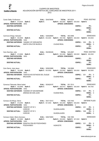 Página 54 de 426

                                          CUERPO DE MAESTROS.
                         ADJUDICACIÓN DEFINITIVA DEL CONCURSO DE MAESTROS 2011-
                                                   2012



Cardo Olalla, Purificacion                    D.N.I.: 004578406         TOTAL 087,8324              PEND. DESTINO
          Apdo 1. 073,8324 Apdo 2.           Apdo 3.           Apdo 4. 005,0000 Apdo 5. 009,0000 Apdo 6.
APDOS. PARTICIPACIÓN: 3/EG                                          APDOS. CONCEDIDO:
    DESTINO ANTERIOR:                                                                     ESPEC.:         ITI.:
                                                                                                       VERN.:
    DESTINO ACTUAL:                                                                       ESPEC.:         ITI.:
                                                                                                       VERN.:

Carmona Ortega, Salvador                   D.N.I.: 030526809         TOTAL 083,5996                 DENEGADO
         Apdo 1. 063,9998 Apdo 2.         Apdo 3. 003,0000 Apdo 4. 009,7498 Apdo 5. 006,0000 Apdo 6. 000,8500
APDOS. PARTICIPACIÓN: 3/AG                                       APDOS. CONCEDIDO:
    DESTINO ANTERIOR: 13002851 CP CERVANTES                                           ESPEC.: 035     ITI.: 0
                         SANTA CRUZ DE MUDELA                CIUDAD REAL                           VERN.: 0
    DESTINO ACTUAL:                                                                   ESPEC.:         ITI.:
                                                                                                   VERN.:

Caro Sanchez, Julia                           D.N.I.: 052383246         TOTAL 025,4997              PEND. DESTINO
         Apdo 1. 015,9998 Apdo 2.            Apdo 3.           Apdo 4. 003,2499 Apdo 5. 006,0000 Apdo 6. 000,2500
APDOS. PARTICIPACIÓN: 3/EG                                          APDOS. CONCEDIDO:
     DESTINO ANTERIOR:                                                                    ESPEC.:         ITI.:
                                                                                                       VERN.:
    DESTINO ACTUAL:                                                                       ESPEC.:         ITI.:
                                                                                                       VERN.:

Caro Sierra, Jose Jesus                    D.N.I.: 005633966         TOTAL 180,9996                 DENEGADO
           Apdo 1. 146,4996 Apdo 2.       Apdo 3. 003,0000 Apdo 4. 020,0000 Apdo 5. 009,0000 Apdo 6. 002,5000
APDOS. PARTICIPACIÓN: 3/AG                                       APDOS. CONCEDIDO:
     DESTINO ANTERIOR: 13004730 IES ESTADOS DEL DUQUE                                 ESPEC.: 021     ITI.: 0
                           MALAGON                           CIUDAD REAL                           VERN.: 0
     DESTINO ACTUAL:                                                                  ESPEC.:         ITI.:
                                                                                                   VERN.:

Carranza Talavante, Maria Isabel                D.N.I.: 053429197         TOTAL 051,7913                  DENEGADO
          Apdo 1. 035,9998 Apdo 2.            Apdo 3.            Apdo 4. 009,0415 Apdo 5. 006,0000 Apdo 6. 000,7500
APDOS. PARTICIPACIÓN: 3/AG                                            APDOS. CONCEDIDO:
     DESTINO ANTERIOR: 13000694 CP SAN BERNABÉ                                              ESPEC.: 031     ITI.: 0
                             ARENAS DE SAN JUAN                   CIUDAD REAL                            VERN.: 0
     DESTINO ACTUAL:                                                                        ESPEC.:         ITI.:
                                                                                                         VERN.:

Carrasco De Mingo, Gloria                     D.N.I.: 003113413        TOTAL 030,7493             OBTIENE PLAZA
          Apdo 1. 019,4994 Apdo 2.           Apdo 3. 001,0000 Apdo 4. 004,2499 Apdo 5. 006,0000 Apdo 6.
APDOS. PARTICIPACIÓN: 3/AG                                          APDOS. CONCEDIDO: 3
     DESTINO ANTERIOR: 19008757 CP Nº 2                                                  ESPEC.: 031    ITI.: 0
                          HORCHE                                GUADALAJARA                           VERN.: 0
     DESTINO ACTUAL:      19008757 CP Nº 2                                               ESPEC.: 038    ITI.: 0
                          HORCHE                                GUADALAJARA                           VERN.: 0

Carrasco Galan, Maria Aranzazu             D.N.I.: 026472800         TOTAL 036,1995                   DENEGADO
          Apdo 1. 023,9995 Apdo 2.        Apdo 3.           Apdo 4. 005,0000 Apdo 5. 007,2000 Apdo 6.
APDOS. PARTICIPACIÓN: 3/AG                                       APDOS. CONCEDIDO:
     DESTINO ANTERIOR: 02004744 CRA DE POZOHONDO                                       ESPEC.: 031      ITI.: 0
                           POZOHONDO                         ALBACETE                               VERN.: 0
     DESTINO ACTUAL:                                                                   ESPEC.:          ITI.:
                                                                                                    VERN.:



                                                                                                www.educa.jccm.es
 