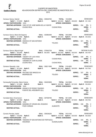 Página 55 de 426

                                         CUERPO DE MAESTROS.
                        ADJUDICACIÓN DEFINITIVA DEL CONCURSO DE MAESTROS 2011-
                                                  2012



Carrasco Garcia, Gabriel                   D.N.I.: 005640792         TOTAL 103,6998                  DENEGADO
          Apdo 1. 073,9998 Apdo 2.        Apdo 3.           Apdo 4. 020,0000 Apdo 5. 008,6000 Apdo 6. 001,1000
APDOS. PARTICIPACIÓN: 3/AG                                       APDOS. CONCEDIDO:
     DESTINO ANTERIOR: 13001157 CP JOSÉ MARÍA DE LA FUENTE                             ESPEC.: 034     ITI.: 0
                          CIUDAD REAL                        CIUDAD REAL                            VERN.: 0
     DESTINO ACTUAL:                                                                   ESPEC.:         ITI.:
                                                                                                    VERN.:

Carrasco Garcia, Maria Del Sagrario        D.N.I.: 003883499         TOTAL 045,0998                  DENEGADO
          Apdo 1. 031,9998 Apdo 2.        Apdo 3.           Apdo 4. 005,0000 Apdo 5. 007,6000 Apdo 6. 000,5000
APDOS. PARTICIPACIÓN: 3/AG                                       APDOS. CONCEDIDO:
     DESTINO ANTERIOR: 45004533 CP SAN ANTONIO                                         ESPEC.: 031     ITI.: 0
                            YELES                            TOLEDO                                 VERN.: 0
     DESTINO ACTUAL:                                                                   ESPEC.:         ITI.:
                                                                                                    VERN.:

Carrasco Garcia, Miguel Angel                   D.N.I.: 070642739         TOTAL 131,7498            OBTIENE PLAZA
          Apdo 1. 095,9998 Apdo 2.             Apdo 3. 006,0000 Apdo 4. 020,0000 Apdo 5. 009,0000 Apdo 6. 000,7500
APDOS. PARTICIPACIÓN: 3/AG                                            APDOS. CONCEDIDO: 3
     DESTINO ANTERIOR: 13003971 CP LUIS VIVES                                              ESPEC.: 038     ITI.: 0
                            PIEDRABUENA                           CIUDAD REAL                           VERN.: 0
     DESTINO ACTUAL:        13003890 CP JUAN ALCAIDE                                       ESPEC.: 038     ITI.: 0
                            CIUDAD REAL                           CIUDAD REAL                           VERN.: 0

Carrasco Quevedo, Lidia                    D.N.I.: 006211699         TOTAL 016,4993                  DENEGADO
          Apdo 1. 007,4994 Apdo 2.       Apdo 3.            Apdo 4. 000,2499 Apdo 5. 006,0000 Apdo 6. 002,7500
APDOS. PARTICIPACIÓN: 3/AG                                       APDOS. CONCEDIDO:
     DESTINO ANTERIOR: 45012062 CEE MINGOLIVA                                          ESPEC.: 037     ITI.: 0
                          MADRIDEJOS                         TOLEDO                                 VERN.: 0
     DESTINO ACTUAL:                                                                   ESPEC.:         ITI.:
                                                                                                    VERN.:

Carrasquilla Fernandez, Maria Victoria          D.N.I.: 004203658         TOTAL 044,5998                  DENEGADO
           Apdo 1. 031,9998 Apdo 2.           Apdo 3.            Apdo 4. 005,0000 Apdo 5. 007,0000 Apdo 6. 000,6000
APDOS. PARTICIPACIÓN: 3/AG                                            APDOS. CONCEDIDO:
     DESTINO ANTERIOR: 45004612 CP PEDRO TENORIO                                            ESPEC.: 038     ITI.: 0
                             PUENTE DEL ARZOBISPO (EL)            TOLEDO                                 VERN.: 0
     DESTINO ACTUAL:                                                                        ESPEC.:         ITI.:
                                                                                                         VERN.:

Carratala Saez, Encarnacion                D.N.I.: 007550746         TOTAL 061,5498                  DENEGADO
           Apdo 1. 047,9998 Apdo 2.       Apdo 3.           Apdo 4. 005,0000 Apdo 5. 007,8000 Apdo 6. 000,7500
APDOS. PARTICIPACIÓN: 3/AG                                       APDOS. CONCEDIDO:
     DESTINO ANTERIOR: 02000982 CP VIRGEN DEL ROSARIO                                  ESPEC.: 038     ITI.: 0
                            POZO CAÑADA                      ALBACETE                               VERN.: 0
     DESTINO ACTUAL:                                                                   ESPEC.:         ITI.:
                                                                                                    VERN.:

Carreño Prendes, Isabel                    D.N.I.: 009426226         TOTAL 043,4162                  DENEGADO
          Apdo 1. 018,9996 Apdo 2.        Apdo 3.           Apdo 4. 014,9166 Apdo 5. 009,0000 Apdo 6. 000,5000
APDOS. PARTICIPACIÓN: 3/AG                                       APDOS. CONCEDIDO:
     DESTINO ANTERIOR: 19002056 CP SAN ANTONIO DE PORTACELI                            ESPEC.: 035     ITI.: 0
                          SIGUENZA                           GUADALAJARA                            VERN.: 0
     DESTINO ACTUAL:                                                                   ESPEC.:         ITI.:
                                                                                                    VERN.:



                                                                                                www.educa.jccm.es
 