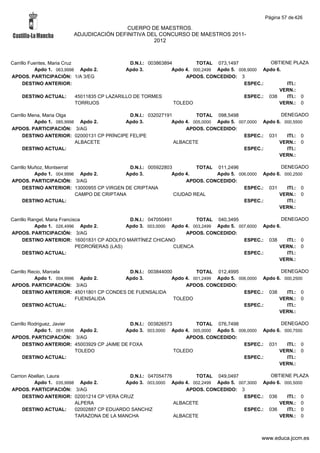 Página 57 de 426

                                          CUERPO DE MAESTROS.
                         ADJUDICACIÓN DEFINITIVA DEL CONCURSO DE MAESTROS 2011-
                                                   2012



Carrillo Fuentes, Maria Cruz                  D.N.I.: 003863894         TOTAL 073,1497             OBTIENE PLAZA
           Apdo 1. 063,9998 Apdo 2.         Apdo 3.            Apdo 4. 000,2499 Apdo 5. 008,9000 Apdo 6.
APDOS. PARTICIPACIÓN: 1/A 3/EG                                      APDOS. CONCEDIDO: 3
      DESTINO ANTERIOR:                                                                   ESPEC.:        ITI.:
                                                                                                       VERN.:
    DESTINO ACTUAL:      45011835 CP LAZARILLO DE TORMES                                  ESPEC.: 038    ITI.: 0
                         TORRIJOS                               TOLEDO                                 VERN.: 0

Carrillo Mena, Maria Olga                    D.N.I.: 032027191         TOTAL 098,5498                  DENEGADO
           Apdo 1. 085,9998 Apdo 2.        Apdo 3.            Apdo 4. 005,0000 Apdo 5. 007,0000 Apdo 6. 000,5500
APDOS. PARTICIPACIÓN: 3/AG                                         APDOS. CONCEDIDO:
      DESTINO ANTERIOR: 02000131 CP PRÍNCIPE FELIPE                                      ESPEC.: 031     ITI.: 0
                           ALBACETE                            ALBACETE                               VERN.: 0
      DESTINO ACTUAL:                                                                    ESPEC.:         ITI.:
                                                                                                      VERN.:

Carrillo Muñoz, Montserrat                   D.N.I.: 005922803         TOTAL 011,2496                DENEGADO
           Apdo 1. 004,9996 Apdo 2.         Apdo 3.           Apdo 4.        Apdo 5. 006,0000 Apdo 6. 000,2500
APDOS. PARTICIPACIÓN: 3/AG                                         APDOS. CONCEDIDO:
      DESTINO ANTERIOR: 13000955 CP VIRGEN DE CRIPTANA                                 ESPEC.: 031     ITI.: 0
                           CAMPO DE CRIPTANA                   CIUDAD REAL                          VERN.: 0
      DESTINO ACTUAL:                                                                  ESPEC.:         ITI.:
                                                                                                    VERN.:

Carrillo Rangel, Maria Francisca                D.N.I.: 047050491        TOTAL 040,3495                   DENEGADO
           Apdo 1. 026,4996 Apdo 2.            Apdo 3. 003,0000 Apdo 4. 003,2499 Apdo 5. 007,6000 Apdo 6.
APDOS. PARTICIPACIÓN: 3/AG                                            APDOS. CONCEDIDO:
      DESTINO ANTERIOR: 16001831 CP ADOLFO MARTÍNEZ CHICANO                                ESPEC.: 038      ITI.: 0
                              PEDROÑERAS (LAS)                    CUENCA                                VERN.: 0
      DESTINO ACTUAL:                                                                      ESPEC.:          ITI.:
                                                                                                        VERN.:

Carrillo Recio, Marcela                     D.N.I.: 003844000         TOTAL 012,4995                  DENEGADO
           Apdo 1. 004,9996 Apdo 2.       Apdo 3.            Apdo 4. 001,2499 Apdo 5. 006,0000 Apdo 6. 000,2500
APDOS. PARTICIPACIÓN: 3/AG                                        APDOS. CONCEDIDO:
      DESTINO ANTERIOR: 45011801 CP CONDES DE FUENSALIDA                                ESPEC.: 038     ITI.: 0
                           FUENSALIDA                         TOLEDO                                 VERN.: 0
      DESTINO ACTUAL:                                                                   ESPEC.:         ITI.:
                                                                                                     VERN.:

Carrillo Rodriguez, Javier                   D.N.I.: 003826573        TOTAL 076,7498                 DENEGADO
           Apdo 1. 061,9998 Apdo 2.        Apdo 3. 003,0000 Apdo 4. 005,0000 Apdo 5. 006,0000 Apdo 6. 000,7500
APDOS. PARTICIPACIÓN: 3/AG                                         APDOS. CONCEDIDO:
      DESTINO ANTERIOR: 45003929 CP JAIME DE FOXA                                      ESPEC.: 031     ITI.: 0
                           TOLEDO                              TOLEDO                               VERN.: 0
      DESTINO ACTUAL:                                                                  ESPEC.:         ITI.:
                                                                                                    VERN.:

Carrion Abellan, Laura                       D.N.I.: 047054776        TOTAL 049,0497             OBTIENE PLAZA
          Apdo 1. 035,9998 Apdo 2.          Apdo 3. 003,0000 Apdo 4. 002,2499 Apdo 5. 007,3000 Apdo 6. 000,5000
APDOS. PARTICIPACIÓN: 3/AG                                         APDOS. CONCEDIDO: 3
     DESTINO ANTERIOR: 02001214 CP VERA CRUZ                                            ESPEC.: 036     ITI.: 0
                          ALPERA                               ALBACETE                              VERN.: 0
     DESTINO ACTUAL:      02002887 CP EDUARDO SANCHIZ                                   ESPEC.: 036     ITI.: 0
                          TARAZONA DE LA MANCHA                ALBACETE                              VERN.: 0



                                                                                                www.educa.jccm.es
 