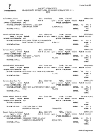 Página 58 de 426

                                         CUERPO DE MAESTROS.
                        ADJUDICACIÓN DEFINITIVA DEL CONCURSO DE MAESTROS 2011-
                                                  2012



Carrion Mateo, Cristina                      D.N.I.: 047076904         TOTAL 016,7493                   DENEGADO
          Apdo 1. 007,4994 Apdo 2.          Apdo 3.           Apdo 4. 001,2499 Apdo 5. 008,0000 Apdo 6.
APDOS. PARTICIPACIÓN: 3/AG                                         APDOS. CONCEDIDO:
     DESTINO ANTERIOR: 19003991 CRA LA COLMENA                                           ESPEC.: 032      ITI.: 0
                          ALBALATE DE ZORITA                   GUADALAJARA                            VERN.: 0
     DESTINO ACTUAL:                                                                     ESPEC.:          ITI.:
                                                                                                      VERN.:

Carrion Villafruela, Maria Luisa                 D.N.I.: 044376158        TOTAL 085,4997                  DENEGADO
            Apdo 1. 063,9998 Apdo 2.            Apdo 3. 002,0000 Apdo 4. 010,2499 Apdo 5. 009,0000 Apdo 6. 000,2500
APDOS. PARTICIPACIÓN: 3/AG                                             APDOS. CONCEDIDO:
     DESTINO ANTERIOR: 02002309 CP VIRGEN DE CONSOLACIÓN                                    ESPEC.: 032     ITI.: 0
                               MONTEALEGRE DEL CASTILLO            ALBACETE                              VERN.: 0
     DESTINO ACTUAL:                                                                        ESPEC.:         ITI.:
                                                                                                         VERN.:

Carrobles Arroyo, Julia Maria              D.N.I.: 003867819        TOTAL 067,5998                  DENEGADO
          Apdo 1. 051,9998 Apdo 2.        Apdo 3. 001,0000 Apdo 4. 005,0000 Apdo 5. 009,0000 Apdo 6. 000,6000
APDOS. PARTICIPACIÓN: 3/AG                                       APDOS. CONCEDIDO:
     DESTINO ANTERIOR: 45001726 CP LA FUENTE                                          ESPEC.: 034     ITI.: 0
                              NAMBROCA                       TOLEDO                                VERN.: 0
     DESTINO ACTUAL:                                                                  ESPEC.:         ITI.:
                                                                                                   VERN.:

Carrobles Arroyo, Maria Gemma             D.N.I.: 003841615        TOTAL 091,1998                  DENEGADO
          Apdo 1. 061,9998 Apdo 2.       Apdo 3. 004,0000 Apdo 4. 015,0000 Apdo 5. 010,0000 Apdo 6. 000,2000
APDOS. PARTICIPACIÓN: 3/AG                                      APDOS. CONCEDIDO:
     DESTINO ANTERIOR: 45005203 CP ESCULTOR ALBERTO SÁNCHEZ                          ESPEC.: 036     ITI.: 1
                           TOLEDO                           TOLEDO                                VERN.: 0
     DESTINO ACTUAL:                                                                 ESPEC.:         ITI.:
                                                                                                  VERN.:

Carrobles Diaz, Maria Pilar                D.N.I.: 003821481         TOTAL 168,7161                  DENEGADO
          Apdo 1. 142,4996 Apdo 2.        Apdo 3.           Apdo 4. 018,6665 Apdo 5. 006,6000 Apdo 6. 000,9500
APDOS. PARTICIPACIÓN: 3/AG                                       APDOS. CONCEDIDO:
     DESTINO ANTERIOR: 45001945 CP SANTÍSIMO CRISTO DE LA SALUD                        ESPEC.: 038     ITI.: 0
                            NOEZ                             TOLEDO                                 VERN.: 0
     DESTINO ACTUAL:                                                                   ESPEC.:         ITI.:
                                                                                                    VERN.:

Casado Martinez, Maria Del Carmen           D.N.I.: 005917981         TOTAL 012,2495             OBTIENE PLAZA
         Apdo 1. 004,9996 Apdo 2.          Apdo 3.           Apdo 4. 001,2499 Apdo 5. 006,0000 Apdo 6.
APDOS. PARTICIPACIÓN: 3/JG                                        APDOS. CONCEDIDO: 3
    DESTINO ANTERIOR:                                                                   ESPEC.:        ITI.:
                                                                                                     VERN.:
    DESTINO ACTUAL:     13000131 CP SANTA CLARA                                         ESPEC.: 035    ITI.: 0
                        ALCAZAR DE SAN JUAN                   CIUDAD REAL                            VERN.: 0

Casado Martinez, Maria Isabel                 D.N.I.: 005917979         TOTAL 016,3494                DENEGADO
         Apdo 1. 007,4994 Apdo 2.            Apdo 3. 002,0000 Apdo 4.         Apdo 5. 006,6000 Apdo 6. 000,2500
APDOS. PARTICIPACIÓN: 3/AG                                          APDOS. CONCEDIDO:
    DESTINO ANTERIOR: 13003208 CP VIRGEN DEL VALLE                                      ESPEC.: 031     ITI.: 0
                            VALDEMANCO DEL ESTERAS              CIUDAD REAL                          VERN.: 0
    DESTINO ACTUAL:                                                                     ESPEC.:         ITI.:
                                                                                                     VERN.:



                                                                                                www.educa.jccm.es
 
