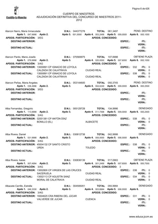 Página 6 de 426

                                         CUERPO DE MAESTROS.
                        ADJUDICACIÓN DEFINITIVA DEL CONCURSO DE MAESTROS 2011-
                                                  2012



Alarcon Narro, Maria Inmaculada              D.N.I.: 044377278        TOTAL 061,3497              PEND. DESTINO
          Apdo 1. 047,9998 Apdo 2.          Apdo 3. 001,0000 Apdo 4. 003,2499 Apdo 5. 009,0000 Apdo 6. 000,1000
APDOS. PARTICIPACIÓN: 3/EG                                        APDOS. CONCEDIDO:
     DESTINO ANTERIOR:                                                                  ESPEC.:         ITI.:
                                                                                                     VERN.:
    DESTINO ACTUAL:                                                                     ESPEC.:         ITI.:
                                                                                                     VERN.:

Alarcon Pardo, Maria Josefa                      D.N.I.: 070569975         TOTAL 107,6998             OBTIENE PLAZA
          Apdo 1. 079,9998 Apdo 2.             Apdo 3.            Apdo 4. 020,0000 Apdo 5. 007,6000 Apdo 6. 000,1000
APDOS. PARTICIPACIÓN: 3/AG                                             APDOS. CONCEDIDO: 3
     DESTINO ANTERIOR: 13000891 CP IGNACIO DE LOYOLA                                         ESPEC.: 032     ITI.: 0
                            CALZADA DE CALATRAVA                   CIUDAD REAL                            VERN.: 0
     DESTINO ACTUAL:        13000891 CP IGNACIO DE LOYOLA                                    ESPEC.: 038     ITI.: 0
                            CALZADA DE CALATRAVA                   CIUDAD REAL                            VERN.: 0

Alarcon Peñas, Maria Angeles                 D.N.I.: 053144600         TOTAL 050,3745              PEND. DESTINO
          Apdo 1. 036,4996 Apdo 2.          Apdo 3.           Apdo 4. 004,6249 Apdo 5. 009,0000 Apdo 6. 000,2500
APDOS. PARTICIPACIÓN: 3/EG                                         APDOS. CONCEDIDO:
     DESTINO ANTERIOR:                                                                   ESPEC.:         ITI.:
                                                                                                      VERN.:
    DESTINO ACTUAL:                                                                      ESPEC.:         ITI.:
                                                                                                      VERN.:

Alba Fernandez, Gregorio                   D.N.I.: 005129728         TOTAL 134,9996                  DENEGADO
          Apdo 1. 113,9998 Apdo 2.        Apdo 3.           Apdo 4. 011,7498 Apdo 5. 009,0000 Apdo 6. 000,2500
APDOS. PARTICIPACIÓN: 3/AG                                       APDOS. CONCEDIDO:
     DESTINO ANTERIOR: 02001381 CP ANTÓN DÍAZ                                          ESPEC.: 038     ITI.: 0
                          BONILLO (EL)                       ALBACETE                               VERN.: 0
     DESTINO ACTUAL:                                                                   ESPEC.:         ITI.:
                                                                                                    VERN.:

Alba Rivera, Daniel                        D.N.I.: 030812738         TOTAL 042,9998                   DENEGADO
          Apdo 1. 031,9998 Apdo 2.        Apdo 3.           Apdo 4. 005,0000 Apdo 5. 006,0000 Apdo 6.
APDOS. PARTICIPACIÓN: 3/AG                                       APDOS. CONCEDIDO:
     DESTINO ANTERIOR: 45004132 CP SANTO CRISTO                                        ESPEC.: 038      ITI.: 0
                          URDA                               TOLEDO                                 VERN.: 0
     DESTINO ACTUAL:                                                                   ESPEC.:          ITI.:
                                                                                                    VERN.:

Alba Rivera, Isaias                           D.N.I.: 030836139         TOTAL 017,0993             OBTIENE PLAZA
          Apdo 1. 007,4994 Apdo 2.           Apdo 3.           Apdo 4. 001,2499 Apdo 5. 007,6000 Apdo 6. 000,7500
APDOS. PARTICIPACIÓN: 3/AG                                          APDOS. CONCEDIDO: 3
     DESTINO ANTERIOR: 13002800 CP VIRGEN DE LAS CRUCES                                   ESPEC.: 038     ITI.: 0
                          SACERUELA                             CIUDAD REAL                            VERN.: 0
     DESTINO ACTUAL:      13002113 CP AGUSTÍN SANZ                                        ESPEC.: 034     ITI.: 0
                          MORAL DE CALATRAVA                    CIUDAD REAL                            VERN.: 0

Albacete Cerrillo, Estrella                   D.N.I.: 004595051         TOTAL 055,9994                   DENEGADO
          Apdo 1. 046,3330 Apdo 2.           Apdo 3.           Apdo 4. 003,6664 Apdo 5. 006,0000 Apdo 6.
APDOS. PARTICIPACIÓN: 3/AG                                          APDOS. CONCEDIDO:
     DESTINO ANTERIOR: 16004625 CRA RIBERA DEL JÚCAR                                      ESPEC.: 031      ITI.: 0
                            VALVERDE DE JUCAR                   CUENCA                                 VERN.: 0
     DESTINO ACTUAL:                                                                      ESPEC.:          ITI.:
                                                                                                       VERN.:



                                                                                                 www.educa.jccm.es
 