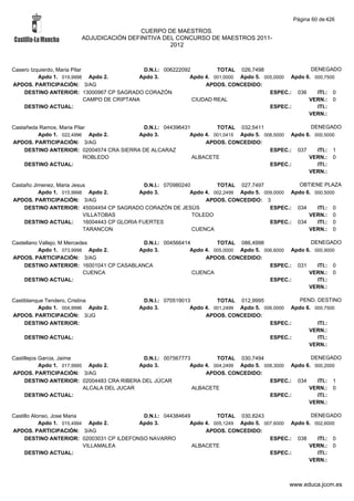 Página 60 de 426

                                         CUERPO DE MAESTROS.
                        ADJUDICACIÓN DEFINITIVA DEL CONCURSO DE MAESTROS 2011-
                                                  2012



Casero Izquierdo, Maria Pilar                   D.N.I.: 006222092         TOTAL 026,7498                  DENEGADO
          Apdo 1. 019,9998 Apdo 2.             Apdo 3.           Apdo 4. 001,0000 Apdo 5. 005,0000 Apdo 6. 000,7500
APDOS. PARTICIPACIÓN: 3/AG                                            APDOS. CONCEDIDO:
    DESTINO ANTERIOR: 13000967 CP SAGRADO CORAZÓN                                           ESPEC.: 036     ITI.: 0
                              CAMPO DE CRIPTANA                   CIUDAD REAL                            VERN.: 0
    DESTINO ACTUAL:                                                                         ESPEC.:         ITI.:
                                                                                                         VERN.:

Castañeda Ramos, Maria Pilar              D.N.I.: 044396431         TOTAL 032,5411                  DENEGADO
         Apdo 1. 022,4996 Apdo 2.        Apdo 3.           Apdo 4. 001,0415 Apdo 5. 008,5000 Apdo 6. 000,5000
APDOS. PARTICIPACIÓN: 3/AG                                      APDOS. CONCEDIDO:
    DESTINO ANTERIOR: 02004574 CRA SIERRA DE ALCARAZ                                  ESPEC.: 037     ITI.: 1
                           ROBLEDO                          ALBACETE                               VERN.: 0
    DESTINO ACTUAL:                                                                   ESPEC.:         ITI.:
                                                                                                   VERN.:

Castaño Jimenez, Maria Jesus                    D.N.I.: 070980240         TOTAL 027,7497             OBTIENE PLAZA
          Apdo 1. 015,9998 Apdo 2.            Apdo 3.            Apdo 4. 002,2499 Apdo 5. 009,0000 Apdo 6. 000,5000
APDOS. PARTICIPACIÓN: 3/AG                                            APDOS. CONCEDIDO: 3
    DESTINO ANTERIOR: 45004454 CP SAGRADO CORAZÓN DE JESÚS                                  ESPEC.: 034     ITI.: 0
                           VILLATOBAS                             TOLEDO                                 VERN.: 0
    DESTINO ACTUAL:        16004443 CP GLORIA FUERTES                                       ESPEC.: 034     ITI.: 0
                           TARANCON                               CUENCA                                 VERN.: 0

Castellano Vallejo, M Mercedes            D.N.I.: 004566414         TOTAL 086,4998                  DENEGADO
           Apdo 1. 073,9998 Apdo 2.     Apdo 3.            Apdo 4. 005,0000 Apdo 5. 006,6000 Apdo 6. 000,9000
APDOS. PARTICIPACIÓN: 3/AG                                      APDOS. CONCEDIDO:
    DESTINO ANTERIOR: 16001041 CP CASABLANCA                                          ESPEC.: 031     ITI.: 0
                            CUENCA                          CUENCA                                 VERN.: 0
    DESTINO ACTUAL:                                                                   ESPEC.:         ITI.:
                                                                                                   VERN.:

Castiblanque Tendero, Cristina               D.N.I.: 070519013         TOTAL 012,9995              PEND. DESTINO
          Apdo 1. 004,9996 Apdo 2.          Apdo 3.           Apdo 4. 001,2499 Apdo 5. 006,0000 Apdo 6. 000,7500
APDOS. PARTICIPACIÓN: 3/JG                                         APDOS. CONCEDIDO:
     DESTINO ANTERIOR:                                                                   ESPEC.:         ITI.:
                                                                                                      VERN.:
    DESTINO ACTUAL:                                                                      ESPEC.:         ITI.:
                                                                                                      VERN.:

Castillejos Garcia, Jaime                     D.N.I.: 007567773         TOTAL 030,7494                  DENEGADO
            Apdo 1. 017,9995 Apdo 2.         Apdo 3.           Apdo 4. 004,2499 Apdo 5. 008,3000 Apdo 6. 000,2000
APDOS. PARTICIPACIÓN: 3/AG                                          APDOS. CONCEDIDO:
     DESTINO ANTERIOR: 02004483 CRA RIBERA DEL JÚCAR                                      ESPEC.: 034     ITI.: 1
                            ALCALA DEL JUCAR                    ALBACETE                               VERN.: 0
     DESTINO ACTUAL:                                                                      ESPEC.:         ITI.:
                                                                                                       VERN.:

Castillo Alonso, Jose Maria                D.N.I.: 044384649         TOTAL 030,8243                  DENEGADO
            Apdo 1. 015,4994 Apdo 2.      Apdo 3.           Apdo 4. 005,1249 Apdo 5. 007,6000 Apdo 6. 002,6000
APDOS. PARTICIPACIÓN: 3/AG                                       APDOS. CONCEDIDO:
     DESTINO ANTERIOR: 02003031 CP ILDEFONSO NAVARRO                                   ESPEC.: 038     ITI.: 0
                            VILLAMALEA                       ALBACETE                               VERN.: 0
     DESTINO ACTUAL:                                                                   ESPEC.:         ITI.:
                                                                                                    VERN.:



                                                                                                www.educa.jccm.es
 