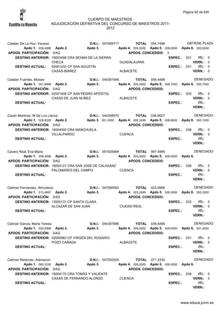 Página 62 de 426

                                        CUERPO DE MAESTROS.
                       ADJUDICACIÓN DEFINITIVA DEL CONCURSO DE MAESTROS 2011-
                                                 2012



Catalan De La Hoz, Vanesa                     D.N.I.: 047069717         TOTAL 054,7496             OBTIENE PLAZA
          Apdo 1. 038,4996 Apdo 2.           Apdo 3.           Apdo 4. 005,0000 Apdo 5. 008,6000 Apdo 6. 002,6500
APDOS. PARTICIPACIÓN: 3/AG                                          APDOS. CONCEDIDO: 3
     DESTINO ANTERIOR: 19003498 CRA SEXMA DE LA SIERRA                                    ESPEC.: 031     ITI.: 0
                          CHECA                                 GUADALAJARA                            VERN.: 0
     DESTINO ACTUAL:      02001433 CP SAN AGUSTÍN                                         ESPEC.: 031     ITI.: 0
                          CASAS-IBAÑEZ                          ALBACETE                               VERN.: 0

Catalan Fuentes, Moises                      D.N.I.: 044381948         TOTAL 056,4498                  DENEGADO
          Apdo 1. 041,9998 Apdo 2.         Apdo 3.            Apdo 4. 005,0000 Apdo 5. 008,7000 Apdo 6. 000,7500
APDOS. PARTICIPACIÓN: 3/AG                                         APDOS. CONCEDIDO:
     DESTINO ANTERIOR: 02001408 CP SAN PEDRO APÓSTOL                                     ESPEC.: 035     ITI.: 0
                          CASAS DE JUAN NUÑEZ                  ALBACETE                               VERN.: 0
     DESTINO ACTUAL:                                                                     ESPEC.:         ITI.:
                                                                                                      VERN.:

Caulin Martinez, M De Los Llanos          D.N.I.: 044398970        TOTAL 036,9827                  DENEGADO
          Apdo 1. 028,8328 Apdo 2.       Apdo 3. 001,0000 Apdo 4. 000,2499 Apdo 5. 006,8000 Apdo 6. 000,1000
APDOS. PARTICIPACIÓN: 3/AG                                      APDOS. CONCEDIDO:
     DESTINO ANTERIOR: 16004005 CRA MANCHUELA                                        ESPEC.: 038     ITI.: 0
                             VILLALPARDO                    CUENCA                                VERN.: 0
     DESTINO ACTUAL:                                                                 ESPEC.:         ITI.:
                                                                                                  VERN.:

Cavero Real, Eva Maria                     D.N.I.: 051925994         TOTAL 067,4996                   DENEGADO
         Apdo 1. 056,4996 Apdo 2.         Apdo 3.           Apdo 4. 005,0000 Apdo 5. 006,0000 Apdo 6.
APDOS. PARTICIPACIÓN: 3/AG                                       APDOS. CONCEDIDO:
    DESTINO ANTERIOR: 16004121 CRA SAN JOSÉ DE CALASANZ                                ESPEC.: 038      ITI.: 0
                         PALOMARES DEL CAMPO                 CUENCA                                 VERN.: 0
    DESTINO ACTUAL:                                                                    ESPEC.:          ITI.:
                                                                                                    VERN.:

Cebrian Fernandez, Almudena                  D.N.I.: 047080592         TOTAL 023,0996                  DENEGADO
          Apdo 1. 013,4997 Apdo 2.          Apdo 3.           Apdo 4. 003,2499 Apdo 5. 006,0000 Apdo 6. 000,3500
APDOS. PARTICIPACIÓN: 3/AG                                         APDOS. CONCEDIDO:
     DESTINO ANTERIOR: 13000131 CP SANTA CLARA                                           ESPEC.: 032     ITI.: 0
                          ALCAZAR DE SAN JUAN                  CIUDAD REAL                            VERN.: 0
     DESTINO ACTUAL:                                                                     ESPEC.:         ITI.:
                                                                                                      VERN.:

Cebrian Garcia, Maria Teresa               D.N.I.: 044387886         TOTAL 039,4496                  DENEGADO
          Apdo 1. 020,9996 Apdo 2.        Apdo 3.           Apdo 4. 008,0000 Apdo 5. 009,0000 Apdo 6. 001,4500
APDOS. PARTICIPACIÓN: 3/AG                                       APDOS. CONCEDIDO:
     DESTINO ANTERIOR: 02000982 CP VIRGEN DEL ROSARIO                                  ESPEC.: 031     ITI.: 0
                             POZO CAÑADA                     ALBACETE                               VERN.: 0
     DESTINO ACTUAL:                                                                   ESPEC.:         ITI.:
                                                                                                    VERN.:

Cebrian Redondo, Adoracion                   D.N.I.: 047050025         TOTAL 071,3330                   DENEGADO
          Apdo 1. 060,3330 Apdo 2.         Apdo 3.            Apdo 4. 005,0000 Apdo 5. 006,0000 Apdo 6.
APDOS. PARTICIPACIÓN: 3/AG                                         APDOS. CONCEDIDO:
     DESTINO ANTERIOR: 16004170 CRA TOMÁS Y VALIENTE                                     ESPEC.: 038      ITI.: 0
                           CASAS DE FERNANDO ALONSO            CUENCA                                 VERN.: 0
     DESTINO ACTUAL:                                                                     ESPEC.:          ITI.:
                                                                                                      VERN.:



                                                                                               www.educa.jccm.es
 