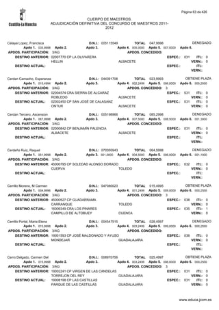 Página 63 de 426

                                         CUERPO DE MAESTROS.
                        ADJUDICACIÓN DEFINITIVA DEL CONCURSO DE MAESTROS 2011-
                                                  2012



Celaya Lopez, Francisca                     D.N.I.: 005115549         TOTAL 047,9998                   DENEGADO
          Apdo 1. 035,9998 Apdo 2.         Apdo 3.           Apdo 4. 005,0000 Apdo 5. 007,0000 Apdo 6.
APDOS. PARTICIPACIÓN: 3/AG                                        APDOS. CONCEDIDO:
     DESTINO ANTERIOR: 02007770 CP LA OLIVARERA                                         ESPEC.: 031      ITI.: 0
                          HELLIN                              ALBACETE                               VERN.: 0
     DESTINO ACTUAL:                                                                    ESPEC.:          ITI.:
                                                                                                     VERN.:

Cerdan Camacho, Esperanza                     D.N.I.: 044391708         TOTAL 023,9993             OBTIENE PLAZA
         Apdo 1. 015,4994 Apdo 2.            Apdo 3.           Apdo 4. 002,2499 Apdo 5. 006,0000 Apdo 6. 000,2500
APDOS. PARTICIPACIÓN: 3/AG                                          APDOS. CONCEDIDO: 3
    DESTINO ANTERIOR: 02004574 CRA SIERRA DE ALCARAZ                                      ESPEC.: 031     ITI.: 0
                          ROBLEDO                               ALBACETE                               VERN.: 0
    DESTINO ACTUAL:       02002450 CP SAN JOSÉ DE CALASANZ                                ESPEC.: 031     ITI.: 0
                          ONTUR                                 ALBACETE                               VERN.: 0

Cerdan Tercero, Ascension                 D.N.I.: 005198966         TOTAL 085,2998                  DENEGADO
         Apdo 1. 067,9998 Apdo 2.       Apdo 3.            Apdo 4. 007,5000 Apdo 5. 008,5000 Apdo 6. 001,3000
APDOS. PARTICIPACIÓN: 3/AG                                      APDOS. CONCEDIDO:
    DESTINO ANTERIOR: 02000842 CP BENJAMÍN PALENCIA                                   ESPEC.: 031     ITI.: 0
                          ALBACETE                          ALBACETE                               VERN.: 0
    DESTINO ACTUAL:                                                                   ESPEC.:         ITI.:
                                                                                                   VERN.:

Cerdeño Ruiz, Raquel                      D.N.I.: 070350943        TOTAL 064,5998                 DENEGADO
         Apdo 1. 051,9998 Apdo 2.       Apdo 3. 001,0000 Apdo 4. 004,5000 Apdo 5. 006,0000 Apdo 6. 001,1000
APDOS. PARTICIPACIÓN: 3/AG                                      APDOS. CONCEDIDO:
    DESTINO ANTERIOR: 45000795 CP SOLEDAD ALONSO DORADO                             ESPEC.: 032     ITI.: 0
                         CUERVA                             TOLEDO                               VERN.: 0
    DESTINO ACTUAL:                                                                 ESPEC.:         ITI.:
                                                                                                 VERN.:

Cerrillo Moreno, M Carmen                       D.N.I.: 047080023         TOTAL 015,4995             OBTIENE PLAZA
           Apdo 1. 004,9996 Apdo 2.           Apdo 3.            Apdo 4. 001,2499 Apdo 5. 009,0000 Apdo 6. 000,2500
APDOS. PARTICIPACIÓN: 3/AG                                            APDOS. CONCEDIDO: 3
      DESTINO ANTERIOR: 45000527 CP GUADARRAMA                                              ESPEC.: 038     ITI.: 0
                           CARRANQUE                              TOLEDO                                 VERN.: 0
      DESTINO ACTUAL:      16009349 CRA LOS PINARES                                         ESPEC.: 035     ITI.: 1
                           CAMPILLO DE ALTOBUEY                   CUENCA                                 VERN.: 0

Cerrillo Portal, Maria Elena                D.N.I.: 004547515         TOTAL 028,4997                  DENEGADO
            Apdo 1. 015,9998 Apdo 2.       Apdo 3.           Apdo 4. 003,2499 Apdo 5. 009,0000 Apdo 6. 000,2500
APDOS. PARTICIPACIÓN: 3/AG                                        APDOS. CONCEDIDO:
      DESTINO ANTERIOR: 19001593 CP JOSÉ MALDONADO Y AYUSO                              ESPEC.: 038     ITI.: 0
                             MONDEJAR                         GUADALAJARA                            VERN.: 0
      DESTINO ACTUAL:                                                                   ESPEC.:         ITI.:
                                                                                                     VERN.:

Cerro Delgado, Carmen Del                      D.N.I.: 008970756         TOTAL 025,4997             OBTIENE PLAZA
          Apdo 1. 015,9998 Apdo 2.           Apdo 3.            Apdo 4. 003,2499 Apdo 5. 006,0000 Apdo 6. 000,2500
APDOS. PARTICIPACIÓN: 3/AG                                           APDOS. CONCEDIDO: 3
     DESTINO ANTERIOR: 19002241 CP VIRGEN DE LAS CANDELAS                                  ESPEC.: 031     ITI.: 0
                          TORREJON DEL REY                       GUADALAJARA                            VERN.: 0
     DESTINO ACTUAL:      19008198 CP LAS CASTILLAS                                        ESPEC.: 031     ITI.: 0
                          PARQUE DE LAS CASTILLAS                GUADALAJARA                            VERN.: 0



                                                                                                www.educa.jccm.es
 