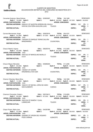 Página 64 de 426

                                        CUERPO DE MAESTROS.
                       ADJUDICACIÓN DEFINITIVA DEL CONCURSO DE MAESTROS 2011-
                                                 2012



Cervantes Gutierrez, Maria Dolores            D.N.I.: 003830087         TOTAL 164,1498                  DENEGADO
          Apdo 1. 135,9998 Apdo 2.           Apdo 3.           Apdo 4. 020,0000 Apdo 5. 007,3000 Apdo 6. 000,8500
APDOS. PARTICIPACIÓN: 3/AG                                          APDOS. CONCEDIDO:
    DESTINO ANTERIOR: 45004181 CP NUESTRA SEÑORA DEL ÁGUILA                               ESPEC.: 032     ITI.: 0
                            VENTAS CON PEÑA AGUILERA (LAS)      TOLEDO                                 VERN.: 0
    DESTINO ACTUAL:                                                                       ESPEC.:         ITI.:
                                                                                                       VERN.:

Cervera Manzanares, Angel                 D.N.I.: 005923816         TOTAL 054,4161                 DENEGADO
         Apdo 1. 047,9998 Apdo 2.       Apdo 3. 001,5000 Apdo 4. 001,9163 Apdo 5. 003,0000 Apdo 6.
APDOS. PARTICIPACIÓN: 3/AG                                      APDOS. CONCEDIDO:
    DESTINO ANTERIOR: 13004390 CP ENRIQUE TIERNO GALVÁN                             ESPEC.: 035      ITI.: 1
                          MANZANARES                        CIUDAD REAL                          VERN.: 0
    DESTINO ACTUAL:                                                                 ESPEC.:          ITI.:
                                                                                                 VERN.:

Chacon Madrid, Virginia                   D.N.I.: 006250745         TOTAL 012,2495                   DENEGADO
         Apdo 1. 004,9996 Apdo 2.       Apdo 3.            Apdo 4. 001,2499 Apdo 5. 006,0000 Apdo 6.
APDOS. PARTICIPACIÓN: 3/AG                                      APDOS. CONCEDIDO:
    DESTINO ANTERIOR: 45001222 CP MARCELINO MURILLO                                   ESPEC.: 038      ITI.: 0
                         LILLO                              TOLEDO                                 VERN.: 0
    DESTINO ACTUAL:                                                                   ESPEC.:          ITI.:
                                                                                                   VERN.:

Chacon Miguel, Mercedes                     D.N.I.: 005686265         TOTAL 011,2496                DENEGADO
         Apdo 1. 004,9996 Apdo 2.         Apdo 3.            Apdo 4.        Apdo 5. 006,0000 Apdo 6. 000,2500
APDOS. PARTICIPACIÓN: 3/AG                                        APDOS. CONCEDIDO:
    DESTINO ANTERIOR: 13003831 CP AZORÍN                                              ESPEC.: 035     ITI.: 1
                         ARGAMASILLA DE ALBA                  CIUDAD REAL                          VERN.: 0
    DESTINO ACTUAL:                                                                   ESPEC.:         ITI.:
                                                                                                   VERN.:

Chamon Cifuentes, Maria Africa            D.N.I.: 004571438         TOTAL 146,1998                  DENEGADO
        Apdo 1. 131,9998 Apdo 2.         Apdo 3.           Apdo 4. 005,0000 Apdo 5. 009,0000 Apdo 6. 000,2000
APDOS. PARTICIPACIÓN: 3/AG                                      APDOS. CONCEDIDO:
    DESTINO ANTERIOR: 16002151 CP RAFAEL LÓPEZ DE HARO                                ESPEC.: 037     ITI.: 0
                            SAN CLEMENTE                    CUENCA                                 VERN.: 0
    DESTINO ACTUAL:                                                                   ESPEC.:         ITI.:
                                                                                                   VERN.:

Chamorro Fernandez, Estela L.             D.N.I.: 009724613        TOTAL 019,4995                 DENEGADO
         Apdo 1. 004,9996 Apdo 2.       Apdo 3. 007,0000 Apdo 4. 001,2499 Apdo 5. 006,0000 Apdo 6. 000,2500
APDOS. PARTICIPACIÓN: 3/AG                                      APDOS. CONCEDIDO:
    DESTINO ANTERIOR: 45001234 CP RAMÓN Y CAJAL                                     ESPEC.: 038     ITI.: 0
                           LOMINCHAR                        TOLEDO                               VERN.: 0
    DESTINO ACTUAL:                                                                 ESPEC.:         ITI.:
                                                                                                 VERN.:

Chapin Picazo, Maria Jose                 D.N.I.: 044381866         TOTAL 051,8998                  DENEGADO
          Apdo 1. 037,9998 Apdo 2.       Apdo 3.           Apdo 4. 005,0000 Apdo 5. 008,4000 Apdo 6. 000,5000
APDOS. PARTICIPACIÓN: 3/AG                                      APDOS. CONCEDIDO:
    DESTINO ANTERIOR: 02000982 CP VIRGEN DEL ROSARIO                                  ESPEC.: 031     ITI.: 0
                          POZO CAÑADA                       ALBACETE                               VERN.: 0
    DESTINO ACTUAL:                                                                   ESPEC.:         ITI.:
                                                                                                   VERN.:



                                                                                               www.educa.jccm.es
 