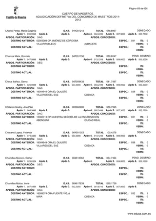 Página 65 de 426

                                         CUERPO DE MAESTROS.
                        ADJUDICACIÓN DEFINITIVA DEL CONCURSO DE MAESTROS 2011-
                                                  2012



Charco Perez, Maria Eugenia                D.N.I.: 044397243         TOTAL 048,8997                  DENEGADO
         Apdo 1. 035,9998 Apdo 2.         Apdo 3.           Apdo 4. 004,2499 Apdo 5. 007,9000 Apdo 6. 000,7500
APDOS. PARTICIPACIÓN: 3/AG                                       APDOS. CONCEDIDO:
    DESTINO ANTERIOR: 02003089 CP JIMÉNEZ DE CÓRDOBA                                   ESPEC.: 031     ITI.: 0
                            VILLARROBLEDO                    ALBACETE                               VERN.: 0
    DESTINO ACTUAL:                                                                    ESPEC.:         ITI.:
                                                                                                    VERN.:

Charcos Mata, Gonzalo                      D.N.I.: 047051156         TOTAL 070,6247              PEND. DESTINO
         Apdo 1. 047,9998 Apdo 2.         Apdo 3.           Apdo 4. 013,1249 Apdo 5. 009,0000 Apdo 6. 000,5000
APDOS. PARTICIPACIÓN: 3/EG                                       APDOS. CONCEDIDO:
    DESTINO ANTERIOR:                                                                  ESPEC.:         ITI.:
                                                                                                    VERN.:
    DESTINO ACTUAL:                                                                    ESPEC.:         ITI.:
                                                                                                    VERN.:

Checa Ibañez, Gema                          D.N.I.: 047059438        TOTAL 041,7497                  DENEGADO
          Apdo 1. 025,9998 Apdo 2.         Apdo 3. 003,0000 Apdo 4. 003,2499 Apdo 5. 009,0000 Apdo 6. 000,5000
APDOS. PARTICIPACIÓN: 3/AG                                        APDOS. CONCEDIDO:
    DESTINO ANTERIOR: 16004649 CRA EL QUIJOTE                                          ESPEC.: 038     ITI.: 0
                          VILLARES DEL SAZ                    CUENCA                                VERN.: 0
    DESTINO ACTUAL:                                                                    ESPEC.:         ITI.:
                                                                                                    VERN.:

Chillaron Godoy, Ana Pilar                  D.N.I.: 005662900         TOTAL 016,7995                  DENEGADO
           Apdo 1. 008,9996 Apdo 2.       Apdo 3.            Apdo 4. 000,2499 Apdo 5. 007,3000 Apdo 6. 000,2500
APDOS. PARTICIPACIÓN: 3/AG                                        APDOS. CONCEDIDO:
      DESTINO ANTERIOR: 13000013 CP NUESTRA SEÑORA DE LA ENCARNACIÓN                    ESPEC.: 031     ITI.: 0
                           ABENOJAR                           CIUDAD REAL                            VERN.: 0
      DESTINO ACTUAL:                                                                   ESPEC.:         ITI.:
                                                                                                     VERN.:

Chocano Lopez, Yolanda                     D.N.I.: 004591353        TOTAL 100,4578                   DENEGADO
         Apdo 1. 074,3330 Apdo 2.         Apdo 3. 003,0000 Apdo 4. 014,1248 Apdo 5. 009,0000 Apdo 6.
APDOS. PARTICIPACIÓN: 3/AG                                       APDOS. CONCEDIDO:
    DESTINO ANTERIOR: 16004649 CRA EL QUIJOTE                                         ESPEC.: 038      ITI.: 0
                         VILLARES DEL SAZ                    CUENCA                                VERN.: 0
    DESTINO ACTUAL:                                                                   ESPEC.:          ITI.:
                                                                                                   VERN.:

Chumillas Moreno, Esther                   D.N.I.: 004612062        TOTAL 034,7324             PEND. DESTINO
          Apdo 1. 029,8324 Apdo 2.        Apdo 3.           Apdo 4.        Apdo 5. 004,8000 Apdo 6. 000,1000
APDOS. PARTICIPACIÓN: 3/EG                                       APDOS. CONCEDIDO:
    DESTINO ANTERIOR:                                                                ESPEC.:         ITI.:
                                                                                                  VERN.:
    DESTINO ACTUAL:                                                                  ESPEC.:         ITI.:
                                                                                                  VERN.:

Chumillas Motos, Irene                    D.N.I.: 004617639        TOTAL 019,1739                  DENEGADO
          Apdo 1. 007,4994 Apdo 2.      Apdo 3. 002,0000 Apdo 4. 001,8745 Apdo 5. 007,8000 Apdo 6.
APDOS. PARTICIPACIÓN: 3/AG                                      APDOS. CONCEDIDO:
    DESTINO ANTERIOR: 16009374 CRA FUENTE VIEJA                                     ESPEC.: 032      ITI.: 1
                          MIRA                              CUENCA                               VERN.: 0
    DESTINO ACTUAL:                                                                 ESPEC.:          ITI.:
                                                                                                 VERN.:



                                                                                             www.educa.jccm.es
 
