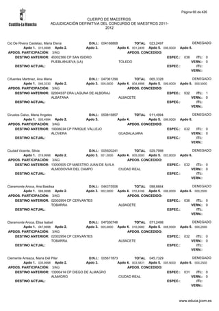 Página 66 de 426

                                         CUERPO DE MAESTROS.
                        ADJUDICACIÓN DEFINITIVA DEL CONCURSO DE MAESTROS 2011-
                                                  2012



Cid De Rivera Castelao, Maria Elena           D.N.I.: 004168868         TOTAL 023,2497                   DENEGADO
          Apdo 1. 015,9998 Apdo 2.           Apdo 3.           Apdo 4. 001,2499 Apdo 5. 006,0000 Apdo 6.
APDOS. PARTICIPACIÓN: 3/AG                                          APDOS. CONCEDIDO:
     DESTINO ANTERIOR: 45002366 CP SAN ISIDRO                                             ESPEC.: 038      ITI.: 0
                            PUEBLANUEVA (LA)                    TOLEDO                                 VERN.: 0
     DESTINO ACTUAL:                                                                      ESPEC.:          ITI.:
                                                                                                       VERN.:

Cifuentes Martinez, Ana Maria              D.N.I.: 047061299        TOTAL 065,3328                 DENEGADO
          Apdo 1. 046,3330 Apdo 2.       Apdo 3. 005,0000 Apdo 4. 004,4998 Apdo 5. 009,0000 Apdo 6. 000,5000
APDOS. PARTICIPACIÓN: 3/AG                                       APDOS. CONCEDIDO:
     DESTINO ANTERIOR: 02004537 CRA LAGUNA DE ALBORAJ                                ESPEC.: 032     ITI.: 1
                             ALBATANA                        ALBACETE                             VERN.: 0
     DESTINO ACTUAL:                                                                 ESPEC.:         ITI.:
                                                                                                  VERN.:

Ciruelos Calvo, Maria Angeles              D.N.I.: 050815857        TOTAL 011,4994                  DENEGADO
          Apdo 1. 005,4994 Apdo 2.       Apdo 3.            Apdo 4.        Apdo 5. 006,0000 Apdo 6.
APDOS. PARTICIPACIÓN: 3/AG                                       APDOS. CONCEDIDO:
     DESTINO ANTERIOR: 19008034 CP PARQUE VALLEJO                                    ESPEC.: 032      ITI.: 0
                             ALOVERA                         GUADALAJARA                          VERN.: 0
     DESTINO ACTUAL:                                                                 ESPEC.:          ITI.:
                                                                                                  VERN.:

Ciudad Vicente, Silvia                     D.N.I.: 005920241         TOTAL 029,7998                  DENEGADO
          Apdo 1. 019,9998 Apdo 2.        Apdo 3. 001,0000 Apdo 4. 005,0000 Apdo 5. 003,8000 Apdo 6.
APDOS. PARTICIPACIÓN: 3/AG                                       APDOS. CONCEDIDO:
    DESTINO ANTERIOR: 13000505 CP MAESTRO JUAN DE ÁVILA                               ESPEC.: 032      ITI.: 0
                          ALMODOVAR DEL CAMPO                CIUDAD REAL                           VERN.: 0
    DESTINO ACTUAL:                                                                   ESPEC.:          ITI.:
                                                                                                   VERN.:

Claramonte Aroca, Ana Basilisa            D.N.I.: 044375508        TOTAL 088,6664                  DENEGADO
         Apdo 1. 069,9998 Apdo 2.        Apdo 3. 002,0000 Apdo 4. 010,4166 Apdo 5. 006,0000 Apdo 6. 000,2500
APDOS. PARTICIPACIÓN: 3/AG                                      APDOS. CONCEDIDO:
     DESTINO ANTERIOR: 02002954 CP CERVANTES                                         ESPEC.: 038     ITI.: 0
                            TOBARRA                         ALBACETE                              VERN.: 0
     DESTINO ACTUAL:                                                                 ESPEC.:         ITI.:
                                                                                                  VERN.:

Claramonte Aroca, Elisa Isabel            D.N.I.: 047050748        TOTAL 071,2498                  DENEGADO
         Apdo 1. 047,9998 Apdo 2.        Apdo 3. 005,0000 Apdo 4. 010,0000 Apdo 5. 008,0000 Apdo 6. 000,2500
APDOS. PARTICIPACIÓN: 3/AG                                      APDOS. CONCEDIDO:
     DESTINO ANTERIOR: 02002954 CP CERVANTES                                         ESPEC.: 032     ITI.: 0
                            TOBARRA                         ALBACETE                              VERN.: 0
     DESTINO ACTUAL:                                                                 ESPEC.:         ITI.:
                                                                                                  VERN.:

Clemente Arreaza, Maria Del Pilar          D.N.I.: 005677873         TOTAL 045,7329                  DENEGADO
         Apdo 1. 035,9998 Apdo 2.        Apdo 3.            Apdo 4. 003,5831 Apdo 5. 005,9000 Apdo 6. 000,2500
APDOS. PARTICIPACIÓN: 3/AG                                       APDOS. CONCEDIDO:
    DESTINO ANTERIOR: 13000414 CP DIEGO DE ALMAGRO                                     ESPEC.: 031     ITI.: 0
                            ALMAGRO                          CIUDAD REAL                            VERN.: 0
    DESTINO ACTUAL:                                                                    ESPEC.:         ITI.:
                                                                                                    VERN.:



                                                                                                www.educa.jccm.es
 