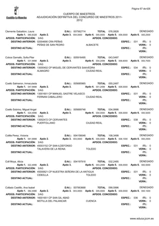 Página 67 de 426

                                         CUERPO DE MAESTROS.
                        ADJUDICACIÓN DEFINITIVA DEL CONCURSO DE MAESTROS 2011-
                                                  2012



Clemente Gabaldon, Laura                    D.N.I.: 007562714        TOTAL 076,0828                 DENEGADO
         Apdo 1. 060,8328 Apdo 2.         Apdo 3. 004,0000 Apdo 4. 005,0000 Apdo 5. 006,0000 Apdo 6. 000,2500
APDOS. PARTICIPACIÓN: 3/AG                                        APDOS. CONCEDIDO:
    DESTINO ANTERIOR: 02004690 CRA PEÑAS                                              ESPEC.: 031     ITI.: 0
                         PEÑAS DE SAN PEDRO                   ALBACETE                             VERN.: 0
    DESTINO ACTUAL:                                                                   ESPEC.:         ITI.:
                                                                                                   VERN.:

Cobos Gamallo, Sofia Pilar                D.N.I.: 005916495         TOTAL 043,5497                  DENEGADO
        Apdo 1. 031,9998 Apdo 2.         Apdo 3.           Apdo 4. 004,2499 Apdo 5. 006,6000 Apdo 6. 000,7000
APDOS. PARTICIPACIÓN: 3/AG                                      APDOS. CONCEDIDO:
    DESTINO ANTERIOR: 13000402 CP MIGUEL DE CERVANTES SAAVEDRA                        ESPEC.: 034     ITI.: 0
                           ALMAGRO                          CIUDAD REAL                            VERN.: 0
    DESTINO ACTUAL:                                                                   ESPEC.:         ITI.:
                                                                                                   VERN.:

Coello Salmeron, Inmaculada                   D.N.I.: 005685965         TOTAL 055,2497                   DENEGADO
          Apdo 1. 047,9998 Apdo 2.           Apdo 3.           Apdo 4. 001,2499 Apdo 5. 006,0000 Apdo 6.
APDOS. PARTICIPACIÓN: 3/AG                                          APDOS. CONCEDIDO:
     DESTINO ANTERIOR: 13001601 CP MANUEL SASTRE VELASCO                                  ESPEC.: 031      ITI.: 0
                            FERNAN CABALLERO                    CIUDAD REAL                            VERN.: 0
     DESTINO ACTUAL:                                                                      ESPEC.:          ITI.:
                                                                                                       VERN.:

Coello Sobrino, Miguel Angel              D.N.I.: 005669748         TOTAL 034,9996                  DENEGADO
          Apdo 1. 024,4996 Apdo 2.       Apdo 3.           Apdo 4. 004,0000 Apdo 5. 006,0000 Apdo 6. 000,5000
APDOS. PARTICIPACIÓN: 3/AG                                      APDOS. CONCEDIDO:
     DESTINO ANTERIOR: 13002472 CP CERVANTES                                          ESPEC.: 038     ITI.: 0
                             PUERTOLLANO                    CIUDAD REAL                            VERN.: 0
     DESTINO ACTUAL:                                                                  ESPEC.:         ITI.:
                                                                                                   VERN.:

Colilla Perez, Victoria                         D.N.I.: 004156048        TOTAL 108,3498                 DENEGADO
            Apdo 1. 091,9998 Apdo 2.          Apdo 3. 003,0000 Apdo 4. 005,0000 Apdo 5. 008,1000 Apdo 6. 000,2500
APDOS. PARTICIPACIÓN: 3/AG                                            APDOS. CONCEDIDO:
      DESTINO ANTERIOR: 45003152 CP SAN ILDEFONSO                                         ESPEC.: 031     ITI.: 0
                            TALAVERA DE LA REINA                  TOLEDO                               VERN.: 0
      DESTINO ACTUAL:                                                                     ESPEC.:         ITI.:
                                                                                                       VERN.:

Coll Moya, Alicia                          D.N.I.: 004197918         TOTAL 032,2495                  DENEGADO
           Apdo 1. 022,4996 Apdo 2.      Apdo 3.            Apdo 4. 003,2499 Apdo 5. 006,0000 Apdo 6. 000,5000
APDOS. PARTICIPACIÓN: 3/AG                                       APDOS. CONCEDIDO:
     DESTINO ANTERIOR: 45000621 CP NUESTRA SEÑORA DE LA ANTIGUA                        ESPEC.: 031     ITI.: 0
                           CEBOLLA                           TOLEDO                                 VERN.: 0
     DESTINO ACTUAL:                                                                   ESPEC.:         ITI.:
                                                                                                    VERN.:

Collado Castillo, Ana Isabel                    D.N.I.: 007563668        TOTAL 099,5996                  DENEGADO
          Apdo 1. 082,4996 Apdo 2.             Apdo 3. 003,0000 Apdo 4. 005,0000 Apdo 5. 009,0000 Apdo 6. 000,1000
APDOS. PARTICIPACIÓN: 3/AG                                            APDOS. CONCEDIDO:
     DESTINO ANTERIOR: 16001651 CP SAN GIL ABAD                                            ESPEC.: 036     ITI.: 0
                             MOTILLA DEL PALANCAR                 CUENCA                                VERN.: 0
     DESTINO ACTUAL:                                                                       ESPEC.:         ITI.:
                                                                                                        VERN.:



                                                                                                www.educa.jccm.es
 