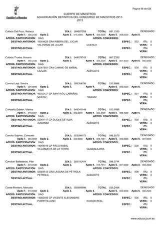 Página 68 de 426

                                        CUERPO DE MAESTROS.
                       ADJUDICACIÓN DEFINITIVA DEL CONCURSO DE MAESTROS 2011-
                                                 2012



Collado Del Pozo, Rebeca                    D.N.I.: 004607058        TOTAL 081,3330                   DENEGADO
          Apdo 1. 058,3330 Apdo 2.         Apdo 3. 010,0000 Apdo 4. 005,0000 Apdo 5. 008,0000 Apdo 6.
APDOS. PARTICIPACIÓN: 3/AG                                        APDOS. CONCEDIDO:
     DESTINO ANTERIOR: 16004625 CRA RIBERA DEL JÚCAR                                   ESPEC.: 032      ITI.: 0
                          VALVERDE DE JUCAR                   CUENCA                                VERN.: 0
     DESTINO ACTUAL:                                                                   ESPEC.:          ITI.:
                                                                                                    VERN.:

Collado Trueba, Rosario                    D.N.I.: 044376743         TOTAL 067,2330                  DENEGADO
          Apdo 1. 054,3330 Apdo 2.       Apdo 3.            Apdo 4. 005,0000 Apdo 5. 007,4000 Apdo 6. 000,5000
APDOS. PARTICIPACIÓN: 3/AG                                       APDOS. CONCEDIDO:
     DESTINO ANTERIOR: 02007851 CRA CAMINO DE ANÍBAL                                   ESPEC.: 038     ITI.: 0
                          LEZUZA                             ALBACETE                               VERN.: 0
     DESTINO ACTUAL:                                                                   ESPEC.:         ITI.:
                                                                                                    VERN.:

Comino Leal, Sandra                       D.N.I.: 006264796        TOTAL 010,9996                  DENEGADO
         Apdo 1. 004,9996 Apdo 2.        Apdo 3.           Apdo 4.        Apdo 5. 006,0000 Apdo 6.
APDOS. PARTICIPACIÓN: 3/AG                                      APDOS. CONCEDIDO:
    DESTINO ANTERIOR: 45002421 CP SANTIAGO CABAÑAS                                  ESPEC.: 031      ITI.: 0
                         QUERO                              TOLEDO                               VERN.: 0
    DESTINO ACTUAL:                                                                 ESPEC.:          ITI.:
                                                                                                 VERN.:

Compañy Galdon, Marina                   D.N.I.: 048340049        TOTAL 033,0995                  DENEGADO
        Apdo 1. 019,4997 Apdo 2.       Apdo 3. 002,0000 Apdo 4. 003,4998 Apdo 5. 008,1000 Apdo 6.
APDOS. PARTICIPACIÓN: 3/AG                                     APDOS. CONCEDIDO:
   DESTINO ANTERIOR: 02001147 CP DUQUE DE ALBA                                     ESPEC.: 038      ITI.: 0
                        ALMANSA                            ALBACETE                             VERN.: 0
   DESTINO ACTUAL:                                                                 ESPEC.:          ITI.:
                                                                                                VERN.:

Concha Sobrino, Consuelo                     D.N.I.: 003096073        TOTAL 086,5579                 DENEGADO
         Apdo 1. 063,9998 Apdo 2.          Apdo 3. 003,0000 Apdo 4. 008,7081 Apdo 5. 009,0000 Apdo 6. 001,8500
APDOS. PARTICIPACIÓN: 3/AG                                         APDOS. CONCEDIDO:
    DESTINO ANTERIOR: 19004016 CP PACO RABAL                                           ESPEC.: 038     ITI.: 0
                         VILLANUEVA DE LA TORRE                GUADALAJARA                          VERN.: 0
    DESTINO ACTUAL:                                                                    ESPEC.:         ITI.:
                                                                                                    VERN.:

Conchan Ballesteros, Pilar                D.N.I.: 005192404         TOTAL 098,3744                  DENEGADO
         Apdo 1. 074,3330 Apdo 2.       Apdo 3.            Apdo 4. 016,7914 Apdo 5. 007,0000 Apdo 6. 000,2500
APDOS. PARTICIPACIÓN: 3/AG                                      APDOS. CONCEDIDO:
    DESTINO ANTERIOR: 02004513 CRA LAGUNA DE PÉTROLA                                  ESPEC.: 038     ITI.: 0
                           PETROLA                          ALBACETE                               VERN.: 0
    DESTINO ACTUAL:                                                                   ESPEC.:         ITI.:
                                                                                                   VERN.:

Conde Montero, Manuela                     D.N.I.: 005909996         TOTAL 029,2498                DENEGADO
        Apdo 1. 019,9998 Apdo 2.         Apdo 3.            Apdo 4.        Apdo 5. 009,0000 Apdo 6. 000,2500
APDOS. PARTICIPACIÓN: 3/AG                                       APDOS. CONCEDIDO:
    DESTINO ANTERIOR: 13002459 CP VICENTE ALEIXANDRE                                 ESPEC.: 036     ITI.: 0
                        PUERTOLLANO                          CIUDAD REAL                          VERN.: 0
    DESTINO ACTUAL:                                                                  ESPEC.:         ITI.:
                                                                                                  VERN.:



                                                                                             www.educa.jccm.es
 