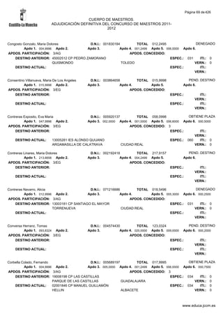 Página 69 de 426

                                            CUERPO DE MAESTROS.
                           ADJUDICACIÓN DEFINITIVA DEL CONCURSO DE MAESTROS 2011-
                                                     2012



Congosto Gonzalo, Maria Dolores           D.N.I.: 001830184         TOTAL 012,2495                   DENEGADO
         Apdo 1. 004,9996 Apdo 2.        Apdo 3.           Apdo 4. 001,2499 Apdo 5. 006,0000 Apdo 6.
APDOS. PARTICIPACIÓN: 3/AG                                      APDOS. CONCEDIDO:
    DESTINO ANTERIOR: 45002512 CP PEDRO ZAMORANO                                      ESPEC.: 031      ITI.: 0
                           QUISMONDO                        TOLEDO                                 VERN.: 0
    DESTINO ACTUAL:                                                                   ESPEC.:          ITI.:
                                                                                                   VERN.:

Consentino Villanueva, Maria De Los Angeles    D.N.I.: 003864658        TOTAL 015,9998              PEND. DESTINO
          Apdo 1. 015,9998 Apdo 2.            Apdo 3.           Apdo 4.        Apdo 5.           Apdo 6.
APDOS. PARTICIPACIÓN: 3/EG                                           APDOS. CONCEDIDO:
    DESTINO ANTERIOR:                                                                      ESPEC.:           ITI.:
                                                                                                           VERN.:
    DESTINO ACTUAL:                                                                        ESPEC.:           ITI.:
                                                                                                           VERN.:

Contreras Exposito, Eva Maria                  D.N.I.: 005920137         TOTAL 058,0998            OBTIENE PLAZA
          Apdo 1. 047,9998 Apdo 2.            Apdo 3. 002,0000 Apdo 4. 001,0000 Apdo 5. 006,6000 Apdo 6. 000,5000
APDOS. PARTICIPACIÓN: 3/EG                                           APDOS. CONCEDIDO: 3
     DESTINO ANTERIOR:                                                                    ESPEC.:         ITI.:
                                                                                                       VERN.:
    DESTINO ACTUAL:        13005281 IES ALONSO QUIJANO                                    ESPEC.: 060     ITI.: 0
                           ARGAMASILLA DE CALATRAVA              CIUDAD REAL                           VERN.: 0

Contreras Linares, Maria Dolores               D.N.I.: 002192418         TOTAL 217,9157             PEND. DESTINO
          Apdo 1. 213,6658 Apdo 2.            Apdo 3.           Apdo 4. 004,2499 Apdo 5.         Apdo 6.
APDOS. PARTICIPACIÓN: 3/EG                                           APDOS. CONCEDIDO:
     DESTINO ANTERIOR:                                                                     ESPEC.:           ITI.:
                                                                                                           VERN.:
    DESTINO ACTUAL:                                                                        ESPEC.:           ITI.:
                                                                                                           VERN.:

Contreras Navarro, Alicia                  D.N.I.: 071216686         TOTAL 018,5496                DENEGADO
          Apdo 1. 012,9996 Apdo 2.        Apdo 3.           Apdo 4.        Apdo 5. 005,3000 Apdo 6. 000,2500
APDOS. PARTICIPACIÓN: 3/AG                                       APDOS. CONCEDIDO:
     DESTINO ANTERIOR: 13003181 CP SANTIAGO EL MAYOR                                 ESPEC.: 031     ITI.: 0
                          TORRENUEVA                         CIUDAD REAL                          VERN.: 0
     DESTINO ACTUAL:                                                                 ESPEC.:         ITI.:
                                                                                                  VERN.:

Conversa Herranz, Tomas                        D.N.I.: 004574430         TOTAL 123,0324              PEND. DESTINO
         Apdo 1. 093,8324 Apdo 2.             Apdo 3.           Apdo 4. 020,0000 Apdo 5. 009,0000 Apdo 6. 000,2000
APDOS. PARTICIPACIÓN: 3/EG                                           APDOS. CONCEDIDO:
    DESTINO ANTERIOR:                                                                      ESPEC.:         ITI.:
                                                                                                        VERN.:
    DESTINO ACTUAL:                                                                        ESPEC.:         ITI.:
                                                                                                        VERN.:

Corbella Colado, Fernando                     D.N.I.: 005689197        TOTAL 017,9995            OBTIENE PLAZA
          Apdo 1. 004,9996 Apdo 2.          Apdo 3. 005,0000 Apdo 4. 001,2499 Apdo 5. 006,0000 Apdo 6. 000,7500
APDOS. PARTICIPACIÓN: 3/AG                                          APDOS. CONCEDIDO: 3
    DESTINO ANTERIOR: 19008198 CP LAS CASTILLAS                                         ESPEC.: 034     ITI.: 0
                          PARQUE DE LAS CASTILLAS               GUADALAJARA                          VERN.: 0
    DESTINO ACTUAL:       02001846 CP MANUEL GUILLAMÓN                                  ESPEC.: 034     ITI.: 0
                          HELLIN                                ALBACETE                             VERN.: 0



                                                                                                 www.educa.jccm.es
 