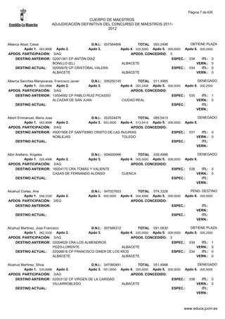 Página 7 de 426

                                         CUERPO DE MAESTROS.
                        ADJUDICACIÓN DEFINITIVA DEL CONCURSO DE MAESTROS 2011-
                                                  2012



Alberca Abad, Cesar                           D.N.I.: 007564806         TOTAL 093,2498             OBTIENE PLAZA
          Apdo 1. 063,9998 Apdo 2.           Apdo 3.           Apdo 4. 020,0000 Apdo 5. 009,0000 Apdo 6. 000,2500
APDOS. PARTICIPACIÓN: 3/AG                                          APDOS. CONCEDIDO: 3
     DESTINO ANTERIOR: 02001381 CP ANTÓN DÍAZ                                             ESPEC.: 038     ITI.: 0
                          BONILLO (EL)                          ALBACETE                               VERN.: 0
     DESTINO ACTUAL:      02000076 CP CRISTÓBAL VALERA                                    ESPEC.: 034     ITI.: 0
                          ALBACETE                              ALBACETE                               VERN.: 0

Alberca Sanchez-Manjavacas, Francisco Javier  D.N.I.: 006250145         TOTAL 011,4995                  DENEGADO
          Apdo 1. 004,9996 Apdo 2.           Apdo 3.           Apdo 4. 000,2499 Apdo 5. 006,0000 Apdo 6. 000,2500
APDOS. PARTICIPACIÓN: 3/AG                                          APDOS. CONCEDIDO:
     DESTINO ANTERIOR: 13004092 CP PABLO RUIZ PICASSO                                     ESPEC.: 035     ITI.: 1
                          ALCAZAR DE SAN JUAN                   CIUDAD REAL                            VERN.: 0
     DESTINO ACTUAL:                                                                      ESPEC.:         ITI.:
                                                                                                       VERN.:

Albert Emmanuel, Maria Jose                D.N.I.: 052534476        TOTAL 089,5413                   DENEGADO
          Apdo 1. 063,9998 Apdo 2.        Apdo 3. 003,0000 Apdo 4. 013,5415 Apdo 5. 009,0000 Apdo 6.
APDOS. PARTICIPACIÓN: 3/AG                                       APDOS. CONCEDIDO:
     DESTINO ANTERIOR: 45001908 CP SANTÍSIMO CRISTO DE LAS INJURIAS                   ESPEC.: 031      ITI.: 0
                            NOBLEJAS                         TOLEDO                                VERN.: 0
     DESTINO ACTUAL:                                                                  ESPEC.:          ITI.:
                                                                                                   VERN.:

Albir Arellano, Angeles                       D.N.I.: 004600996         TOTAL 039,4996                   DENEGADO
            Apdo 1. 026,4996 Apdo 2.        Apdo 3.            Apdo 4. 005,0000 Apdo 5. 008,0000 Apdo 6.
APDOS. PARTICIPACIÓN: 3/AG                                          APDOS. CONCEDIDO:
      DESTINO ANTERIOR: 16004170 CRA TOMÁS Y VALIENTE                                     ESPEC.: 038      ITI.: 0
                            CASAS DE FERNANDO ALONSO            CUENCA                                 VERN.: 0
      DESTINO ACTUAL:                                                                     ESPEC.:          ITI.:
                                                                                                       VERN.:

Alcahud Cortes, Ana                          D.N.I.: 047057653        TOTAL 074,3328              PEND. DESTINO
         Apdo 1. 058,3330 Apdo 2.           Apdo 3. 005,0000 Apdo 4. 004,4998 Apdo 5. 006,0000 Apdo 6. 000,5000
APDOS. PARTICIPACIÓN: 3/EG                                        APDOS. CONCEDIDO:
     DESTINO ANTERIOR:                                                                  ESPEC.:         ITI.:
                                                                                                     VERN.:
    DESTINO ACTUAL:                                                                     ESPEC.:         ITI.:
                                                                                                     VERN.:

Alcahud Martinez, Jose Francisco                D.N.I.: 007566312         TOTAL 091,5830             OBTIENE PLAZA
         Apdo 1. 062,3330 Apdo 2.              Apdo 3.           Apdo 4. 020,0000 Apdo 5. 009,0000 Apdo 6. 000,2500
APDOS. PARTICIPACIÓN: 3/AG                                            APDOS. CONCEDIDO: 3
     DESTINO ANTERIOR: 02004628 CRA LOS ALMENDROS                                           ESPEC.: 034     ITI.: 1
                            POZO-LORENTE                          ALBACETE                               VERN.: 0
     DESTINO ACTUAL:        02008816 CP FRANCISCO GINER DE LOS RÍOS                         ESPEC.: 034     ITI.: 0
                            ALBACETE                              ALBACETE                               VERN.: 0

Alcahud Martinez, Silvia                   D.N.I.: 047060491        TOTAL 051,4998                  DENEGADO
         Apdo 1. 035,9998 Apdo 2.         Apdo 3. 001,0000 Apdo 4. 005,0000 Apdo 5. 009,0000 Apdo 6. 000,5000
APDOS. PARTICIPACIÓN: 3/AG                                       APDOS. CONCEDIDO:
     DESTINO ANTERIOR: 02003132 CP VIRGEN DE LA CARIDAD                               ESPEC.: 038     ITI.: 0
                         VILLARROBLEDO                       ALBACETE                              VERN.: 0
     DESTINO ACTUAL:                                                                  ESPEC.:         ITI.:
                                                                                                   VERN.:



                                                                                                www.educa.jccm.es
 