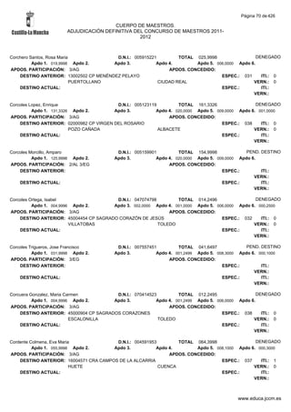 Página 70 de 426

                                         CUERPO DE MAESTROS.
                        ADJUDICACIÓN DEFINITIVA DEL CONCURSO DE MAESTROS 2011-
                                                  2012



Corchero Santos, Rosa Maria              D.N.I.: 005915221         TOTAL 025,9998                 DENEGADO
          Apdo 1. 019,9998 Apdo 2.      Apdo 3.           Apdo 4.        Apdo 5. 006,0000 Apdo 6.
APDOS. PARTICIPACIÓN: 3/AG                                     APDOS. CONCEDIDO:
    DESTINO ANTERIOR: 13002502 CP MENÉNDEZ PELAYO                                  ESPEC.: 031      ITI.: 0
                            PUERTOLLANO                    CIUDAD REAL                          VERN.: 0
    DESTINO ACTUAL:                                                                ESPEC.:          ITI.:
                                                                                                VERN.:

Corcoles Lopez, Enrique                   D.N.I.: 005123119         TOTAL 161,3326                  DENEGADO
          Apdo 1. 131,3326 Apdo 2.       Apdo 3.           Apdo 4. 020,0000 Apdo 5. 009,0000 Apdo 6. 001,0000
APDOS. PARTICIPACIÓN: 3/AG                                      APDOS. CONCEDIDO:
    DESTINO ANTERIOR: 02000982 CP VIRGEN DEL ROSARIO                                  ESPEC.: 038     ITI.: 0
                          POZO CAÑADA                       ALBACETE                               VERN.: 0
    DESTINO ACTUAL:                                                                   ESPEC.:         ITI.:
                                                                                                   VERN.:

Corcoles Morcillo, Amparo                  D.N.I.: 005159901         TOTAL 154,9998              PEND. DESTINO
          Apdo 1. 125,9998 Apdo 2.        Apdo 3.           Apdo 4. 020,0000 Apdo 5. 009,0000 Apdo 6.
APDOS. PARTICIPACIÓN: 2/AL 3/EG                                  APDOS. CONCEDIDO:
    DESTINO ANTERIOR:                                                                  ESPEC.:         ITI.:
                                                                                                    VERN.:
    DESTINO ACTUAL:                                                                    ESPEC.:         ITI.:
                                                                                                    VERN.:

Corcoles Ortega, Isabel                  D.N.I.: 047074798        TOTAL 014,2496                  DENEGADO
          Apdo 1. 004,9996 Apdo 2.      Apdo 3. 002,0000 Apdo 4. 001,0000 Apdo 5. 006,0000 Apdo 6. 000,2500
APDOS. PARTICIPACIÓN: 3/AG                                     APDOS. CONCEDIDO:
    DESTINO ANTERIOR: 45004454 CP SAGRADO CORAZÓN DE JESÚS                          ESPEC.: 032     ITI.: 0
                          VILLATOBAS                       TOLEDO                                VERN.: 0
    DESTINO ACTUAL:                                                                 ESPEC.:         ITI.:
                                                                                                 VERN.:

Corcoles Trigueros, Jose Francisco         D.N.I.: 007557451         TOTAL 041,6497              PEND. DESTINO
          Apdo 1. 031,9998 Apdo 2.        Apdo 3.           Apdo 4. 001,2499 Apdo 5. 008,3000 Apdo 6. 000,1000
APDOS. PARTICIPACIÓN: 3/EG                                       APDOS. CONCEDIDO:
    DESTINO ANTERIOR:                                                                  ESPEC.:         ITI.:
                                                                                                    VERN.:
    DESTINO ACTUAL:                                                                    ESPEC.:         ITI.:
                                                                                                    VERN.:

Corcuera Gonzalez, Maria Carmen          D.N.I.: 070414523         TOTAL 012,2495                   DENEGADO
          Apdo 1. 004,9996 Apdo 2.      Apdo 3.           Apdo 4. 001,2499 Apdo 5. 006,0000 Apdo 6.
APDOS. PARTICIPACIÓN: 3/AG                                     APDOS. CONCEDIDO:
    DESTINO ANTERIOR: 45000904 CP SAGRADOS CORAZONES                                 ESPEC.: 038      ITI.: 0
                           ESCALONILLA                     TOLEDO                                 VERN.: 0
    DESTINO ACTUAL:                                                                  ESPEC.:          ITI.:
                                                                                                  VERN.:

Cordente Colmena, Eva Maria              D.N.I.: 004591953        TOTAL 064,3998                 DENEGADO
          Apdo 1. 055,9998 Apdo 2.      Apdo 3.           Apdo 4.        Apdo 5. 008,1000 Apdo 6. 000,3000
APDOS. PARTICIPACIÓN: 3/AG                                     APDOS. CONCEDIDO:
    DESTINO ANTERIOR: 16004571 CRA CAMPOS DE LA ALCARRIA                           ESPEC.: 037     ITI.: 1
                           HUETE                           CUENCA                               VERN.: 0
    DESTINO ACTUAL:                                                                ESPEC.:         ITI.:
                                                                                                VERN.:



                                                                                            www.educa.jccm.es
 