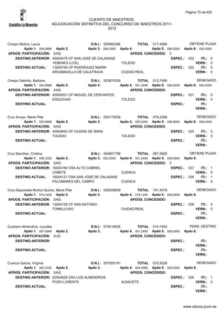 Página 75 de 426

                                         CUERPO DE MAESTROS.
                        ADJUDICACIÓN DEFINITIVA DEL CONCURSO DE MAESTROS 2011-
                                                  2012



Crespo Molina, Laura                        D.N.I.: 005682396         TOTAL 017,4996           OBTIENE PLAZA
         Apdo 1. 004,9996 Apdo 2.          Apdo 3. 006,0000 Apdo 4.         Apdo 5. 006,0000 Apdo 6. 000,5000
APDOS. PARTICIPACIÓN: 3/AG                                        APDOS. CONCEDIDO: 3
    DESTINO ANTERIOR: 45004478 CP SAN JOSÉ DE CALASANZ                                ESPEC.: 032     ITI.: 0
                         YEBENES (LOS)                        TOLEDO                               VERN.: 0
    DESTINO ACTUAL:      13000748 CP RODRÍGUEZ MARÍN                                  ESPEC.: 032     ITI.: 0
                         ARGAMASILLA DE CALATRAVA             CIUDAD REAL                          VERN.: 0

Crespo Sabrido, Barbara                   D.N.I.: 003874328         TOTAL 012,7495                  DENEGADO
         Apdo 1. 004,9996 Apdo 2.        Apdo 3.           Apdo 4. 001,2499 Apdo 5. 006,0000 Apdo 6. 000,5000
APDOS. PARTICIPACIÓN: 3/AG                                      APDOS. CONCEDIDO:
    DESTINO ANTERIOR: 45000931 CP MIGUEL DE CERVANTES                                 ESPEC.: 031     ITI.: 0
                         ESQUIVIAS                          TOLEDO                                 VERN.: 0
    DESTINO ACTUAL:                                                                   ESPEC.:         ITI.:
                                                                                                   VERN.:

Cruz Arroyo, Maria Pilar                   D.N.I.: 004172838         TOTAL 079,2398                  DENEGADO
          Apdo 1. 055,9998 Apdo 2.        Apdo 3.           Apdo 4. 005,0000 Apdo 5. 008,8000 Apdo 6. 009,4400
APDOS. PARTICIPACIÓN: 3/AG                                       APDOS. CONCEDIDO:
     DESTINO ANTERIOR: 45004843 CP CIUDAD DE NARA                                      ESPEC.: 035     ITI.: 0
                          TOLEDO                             TOLEDO                                 VERN.: 0
     DESTINO ACTUAL:                                                                   ESPEC.:         ITI.:
                                                                                                    VERN.:

Cruz Sanchez, Cristina                       D.N.I.: 004601758        TOTAL 067,5829             OBTIENE PLAZA
         Apdo 1. 058,3330 Apdo 2.           Apdo 3. 002,0000 Apdo 4. 001,2499 Apdo 5. 006,0000 Apdo 6.
APDOS. PARTICIPACIÓN: 3/AG                                         APDOS. CONCEDIDO: 3
     DESTINO ANTERIOR: 16004169 CRA ALTO CABRIEL                                        ESPEC.: 037    ITI.: 1
                         CAÑETE                                CUENCA                                VERN.: 0
     DESTINO ACTUAL:     16004121 CRA SAN JOSÉ DE CALASANZ                              ESPEC.: 036    ITI.: 1
                         PALOMARES DEL CAMPO                   CUENCA                                VERN.: 0

Cruz-Sepulveda Muñoz-Quiros, Maria Pilar   D.N.I.: 006255609         TOTAL 101,4579                   DENEGADO
         Apdo 1. 074,3330 Apdo 2.         Apdo 3.           Apdo 4. 018,1249 Apdo 5. 009,0000 Apdo 6.
APDOS. PARTICIPACIÓN: 3/AG                                       APDOS. CONCEDIDO:
     DESTINO ANTERIOR: 13004109 CP SAN ANTONIO                                         ESPEC.: 038      ITI.: 0
                          TOMELLOSO                          CIUDAD REAL                            VERN.: 0
     DESTINO ACTUAL:                                                                   ESPEC.:          ITI.:
                                                                                                    VERN.:

Cuartero Almendros, Lourdes                D.N.I.: 074518536         TOTAL 014,7493              PEND. DESTINO
          Apdo 1. 007,4994 Apdo 2.        Apdo 3.           Apdo 4. 001,2499 Apdo 5. 006,0000 Apdo 6.
APDOS. PARTICIPACIÓN: 3/JG                                       APDOS. CONCEDIDO:
     DESTINO ANTERIOR:                                                                 ESPEC.:         ITI.:
                                                                                                    VERN.:
    DESTINO ACTUAL:                                                                    ESPEC.:         ITI.:
                                                                                                    VERN.:

Cuenca Garcia, Virginia                   D.N.I.: 007555181         TOTAL 075,8328                   DENEGADO
         Apdo 1. 062,3330 Apdo 2.        Apdo 3.           Apdo 4. 004,4998 Apdo 5. 009,0000 Apdo 6.
APDOS. PARTICIPACIÓN: 3/AG                                      APDOS. CONCEDIDO:
    DESTINO ANTERIOR: 02004628 CRA LOS ALMENDROS                                      ESPEC.: 036      ITI.: 1
                         POZO-LORENTE                       ALBACETE                               VERN.: 0
    DESTINO ACTUAL:                                                                   ESPEC.:          ITI.:
                                                                                                   VERN.:



                                                                                             www.educa.jccm.es
 