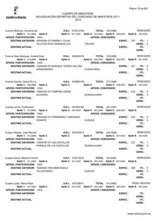 Página 76 de 426

                                         CUERPO DE MAESTROS.
                        ADJUDICACIÓN DEFINITIVA DEL CONCURSO DE MAESTROS 2011-
                                                  2012



Cuenca Martinez, Gumersinda                   D.N.I.: 074512788        TOTAL 043,0998                 DENEGADO
         Apdo 1. 031,9998 Apdo 2.           Apdo 3. 001,0000 Apdo 4. 001,0000 Apdo 5. 008,6000 Apdo 6. 000,5000
APDOS. PARTICIPACIÓN: 3/AG                                          APDOS. CONCEDIDO:
    DESTINO ANTERIOR: 45004284 CP RAMÓN Y CAJAL                                         ESPEC.: 037     ITI.: 1
                          VILLA DE DON FADRIQUE (LA)            TOLEDO                               VERN.: 0
    DESTINO ACTUAL:                                                                     ESPEC.:         ITI.:
                                                                                                     VERN.:

Cuenca Nieto-Marquez, Amalia Ester        D.N.I.: 005659318         TOTAL 033,9998                  DENEGADO
         Apdo 1. 019,9998 Apdo 2.       Apdo 3.            Apdo 4. 005,0000 Apdo 5. 008,0000 Apdo 6. 001,0000
APDOS. PARTICIPACIÓN: 3/AG                                      APDOS. CONCEDIDO:
    DESTINO ANTERIOR: 13004390 CP ENRIQUE TIERNO GALVÁN                               ESPEC.: 031     ITI.: 0
                          MANZANARES                        CIUDAD REAL                            VERN.: 0
    DESTINO ACTUAL:                                                                   ESPEC.:         ITI.:
                                                                                                   VERN.:

Cuerda Garrido, Gema De La                D.N.I.: 003866158        TOTAL 017,2496                 DENEGADO
         Apdo 1. 008,9996 Apdo 2.       Apdo 3.            Apdo 4.        Apdo 5. 008,0000 Apdo 6. 000,2500
APDOS. PARTICIPACIÓN: 3/AG                                      APDOS. CONCEDIDO:
    DESTINO ANTERIOR: 19008186 CP CAMPIÑA VERDE                                     ESPEC.: 032     ITI.: 0
                           ALOVERA                          GUADALAJARA                          VERN.: 0
    DESTINO ACTUAL:                                                                 ESPEC.:         ITI.:
                                                                                                 VERN.:

Cuerda Lerma, Purificacion               D.N.I.: 007564356        TOTAL 031,2497                   DENEGADO
          Apdo 1. 019,9998 Apdo 2.      Apdo 3. 002,0000 Apdo 4. 003,2499 Apdo 5. 006,0000 Apdo 6.
APDOS. PARTICIPACIÓN: 3/AG                                     APDOS. CONCEDIDO:
    DESTINO ANTERIOR: 16002264 CP FERNÁNDEZ TURÉGANO                                ESPEC.: 032      ITI.: 0
                           SISANTE                         CUENCA                                VERN.: 0
    DESTINO ACTUAL:                                                                 ESPEC.:          ITI.:
                                                                                                 VERN.:

Cuerpo Alvarez, Jose Manuel                    D.N.I.: 051655415        TOTAL 024,0998                 DENEGADO
          Apdo 1. 015,9998 Apdo 2.           Apdo 3.            Apdo 4.        Apdo 5. 007,6000 Apdo 6. 000,5000
APDOS. PARTICIPACIÓN: 3/AG                                           APDOS. CONCEDIDO:
    DESTINO ANTERIOR: 19008198 CP LAS CASTILLAS                                          ESPEC.: 037     ITI.: 1
                            PARQUE DE LAS CASTILLAS              GUADALAJARA                          VERN.: 0
    DESTINO ACTUAL:                                                                      ESPEC.:         ITI.:
                                                                                                      VERN.:

Cuesta Garcia, Martina Victoria           D.N.I.: 074512633        TOTAL 023,8493                   DENEGADO
         Apdo 1. 011,4994 Apdo 2.        Apdo 3. 001,5000 Apdo 4. 003,2499 Apdo 5. 007,6000 Apdo 6.
APDOS. PARTICIPACIÓN: 3/AG                                      APDOS. CONCEDIDO:
    DESTINO ANTERIOR: 16004005 CRA MANCHUELA                                         ESPEC.: 038      ITI.: 0
                             VILLALPARDO                    CUENCA                                VERN.: 0
    DESTINO ACTUAL:                                                                  ESPEC.:          ITI.:
                                                                                                  VERN.:

Cuesta Lopez, Maria Rosa                    D.N.I.: 052758471        TOTAL 015,9993              PEND. DESTINO
          Apdo 1. 007,4994 Apdo 2.         Apdo 3. 002,0000 Apdo 4. 000,2499 Apdo 5. 006,0000 Apdo 6. 000,2500
APDOS. PARTICIPACIÓN: 3/EG                                       APDOS. CONCEDIDO:
    DESTINO ANTERIOR:                                                                  ESPEC.:         ITI.:
                                                                                                    VERN.:
    DESTINO ACTUAL:                                                                    ESPEC.:         ITI.:
                                                                                                    VERN.:



                                                                                              www.educa.jccm.es
 