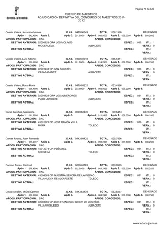 Página 77 de 426

                                        CUERPO DE MAESTROS.
                       ADJUDICACIÓN DEFINITIVA DEL CONCURSO DE MAESTROS 2011-
                                                 2012



Cuesta Valera, Jeronimo Moises            D.N.I.: 047050649        TOTAL 058,1996                 DENEGADO
          Apdo 1. 042,4996 Apdo 2.      Apdo 3. 001,5000 Apdo 4. 005,0000 Apdo 5. 009,0000 Apdo 6. 000,2000
APDOS. PARTICIPACIÓN: 3/AG                                      APDOS. CONCEDIDO:
    DESTINO ANTERIOR: 02008828 CRA LOS MOLINOS                                      ESPEC.: 035     ITI.: 1
                            HIGUERUELA                      ALBACETE                             VERN.: 0
    DESTINO ACTUAL:                                                                 ESPEC.:         ITI.:
                                                                                                 VERN.:

Cuesta Valera, Luis Alberto               D.N.I.: 047050648        TOTAL 065,5411                  DENEGADO
          Apdo 1. 039,9998 Apdo 2.       Apdo 3. 001,5000 Apdo 4. 014,2913 Apdo 5. 009,0000 Apdo 6. 000,7500
APDOS. PARTICIPACIÓN: 3/AG                                      APDOS. CONCEDIDO:
    DESTINO ANTERIOR: 02001433 CP SAN AGUSTÍN                                        ESPEC.: 038     ITI.: 0
                            CASAS-IBAÑEZ                    ALBACETE                              VERN.: 0
    DESTINO ACTUAL:                                                                  ESPEC.:         ITI.:
                                                                                                  VERN.:

Cuesta Valero, Rosa Maria                 D.N.I.: 047058232        TOTAL 053,4996                   DENEGADO
          Apdo 1. 036,4996 Apdo 2.       Apdo 3. 003,0000 Apdo 4. 005,0000 Apdo 5. 009,0000 Apdo 6.
APDOS. PARTICIPACIÓN: 3/AG                                      APDOS. CONCEDIDO:
    DESTINO ANTERIOR: 02004628 CRA LOS ALMENDROS                                     ESPEC.: 031      ITI.: 0
                          POZO-LORENTE                      ALBACETE                              VERN.: 0
    DESTINO ACTUAL:                                                                  ESPEC.:          ITI.:
                                                                                                  VERN.:

Curiel Sanchez, Marcelina                  D.N.I.: 006982435         TOTAL 109,6413                  DENEGADO
          Apdo 1. 091,9998 Apdo 2.        Apdo 3.           Apdo 4. 011,5415 Apdo 5. 006,0000 Apdo 6. 000,1000
APDOS. PARTICIPACIÓN: 3/AG                                       APDOS. CONCEDIDO:
     DESTINO ANTERIOR: 45001623 CP JOSÉ RAMÓN VILLA                                    ESPEC.: 038     ITI.: 0
                          MORA                               TOLEDO                                 VERN.: 0
     DESTINO ACTUAL:                                                                   ESPEC.:         ITI.:
                                                                                                    VERN.:

Damas Arroyo, Juan Fernando              D.N.I.: 044299425         TOTAL 025,7996                  DENEGADO
         Apdo 1. 015,4997 Apdo 2.      Apdo 3.            Apdo 4. 002,2499 Apdo 5. 007,8000 Apdo 6. 000,2500
APDOS. PARTICIPACIÓN: 3/AG                                     APDOS. CONCEDIDO:
   DESTINO ANTERIOR: 45012074 CP PEÑAMIEL                                            ESPEC.: 034     ITI.: 0
                          SONSECA                          TOLEDO                                 VERN.: 0
   DESTINO ACTUAL:                                                                   ESPEC.:         ITI.:
                                                                                                  VERN.:

Damian Torres, Caridad                      D.N.I.: 008958783        TOTAL 030,9995                  DENEGADO
         Apdo 1. 016,4996 Apdo 2.          Apdo 3. 002,0000 Apdo 4. 003,2499 Apdo 5. 009,0000 Apdo 6. 000,2500
APDOS. PARTICIPACIÓN: 3/AG                                        APDOS. CONCEDIDO:
    DESTINO ANTERIOR: 45004363 CP NUESTRA SEÑORA DE LA PIEDAD                          ESPEC.: 031     ITI.: 0
                         VILLANUEVA DE ALCARDETE              TOLEDO                                VERN.: 0
    DESTINO ACTUAL:                                                                    ESPEC.:         ITI.:
                                                                                                    VERN.:

Davia Navalon, M Del Carmen                D.N.I.: 044383139         TOTAL 033,5997                  DENEGADO
         Apdo 1. 019,9998 Apdo 2.        Apdo 3.            Apdo 4. 004,2499 Apdo 5. 008,6000 Apdo 6. 000,7500
APDOS. PARTICIPACIÓN: 3/AG                                       APDOS. CONCEDIDO:
     DESTINO ANTERIOR: 02003065 CP DON FRANCISCO GINER DE LOS RÍOS                     ESPEC.: 031     ITI.: 0
                          VILLARROBLEDO                      ALBACETE                               VERN.: 0
     DESTINO ACTUAL:                                                                   ESPEC.:         ITI.:
                                                                                                    VERN.:



                                                                                            www.educa.jccm.es
 