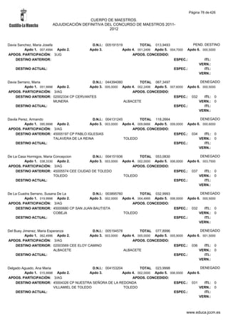 Página 78 de 426

                                         CUERPO DE MAESTROS.
                        ADJUDICACIÓN DEFINITIVA DEL CONCURSO DE MAESTROS 2011-
                                                  2012



Davia Sanchez, Maria Josefa                  D.N.I.: 005191519         TOTAL 013,9493              PEND. DESTINO
          Apdo 1. 007,4994 Apdo 2.          Apdo 3.           Apdo 4. 001,2499 Apdo 5. 004,7000 Apdo 6. 000,5000
APDOS. PARTICIPACIÓN: 3/JG                                         APDOS. CONCEDIDO:
     DESTINO ANTERIOR:                                                                   ESPEC.:         ITI.:
                                                                                                      VERN.:
    DESTINO ACTUAL:                                                                      ESPEC.:         ITI.:
                                                                                                      VERN.:

Davia Serrano, Maria                      D.N.I.: 044394060        TOTAL 067,3497                  DENEGADO
          Apdo 1. 051,9998 Apdo 2.       Apdo 3. 005,0000 Apdo 4. 002,2499 Apdo 5. 007,6000 Apdo 6. 000,5000
APDOS. PARTICIPACIÓN: 3/AG                                      APDOS. CONCEDIDO:
     DESTINO ANTERIOR: 02002334 CP CERVANTES                                         ESPEC.: 032     ITI.: 0
                          MUNERA                            ALBACETE                              VERN.: 0
     DESTINO ACTUAL:                                                                 ESPEC.:         ITI.:
                                                                                                  VERN.:

Davila Perez, Armando                         D.N.I.: 004131245        TOTAL 118,2664                 DENEGADO
          Apdo 1. 095,9998 Apdo 2.          Apdo 3. 003,0000 Apdo 4. 009,6666 Apdo 5. 009,0000 Apdo 6. 000,6000
APDOS. PARTICIPACIÓN: 3/AG                                          APDOS. CONCEDIDO:
     DESTINO ANTERIOR: 45005197 CP PABLO IGLESIAS                                       ESPEC.: 034     ITI.: 0
                          TALAVERA DE LA REINA                  TOLEDO                               VERN.: 0
     DESTINO ACTUAL:                                                                    ESPEC.:         ITI.:
                                                                                                     VERN.:

De La Casa Hormigos, Maria Concepcion     D.N.I.: 004151936        TOTAL 053,0830                  DENEGADO
         Apdo 1. 038,3330 Apdo 2.        Apdo 3. 003,0000 Apdo 4. 002,0000 Apdo 5. 006,0000 Apdo 6. 003,7500
APDOS. PARTICIPACIÓN: 3/AG                                      APDOS. CONCEDIDO:
    DESTINO ANTERIOR: 45005574 CEE CIUDAD DE TOLEDO                                  ESPEC.: 037     ITI.: 0
                           TOLEDO                           TOLEDO                                VERN.: 0
    DESTINO ACTUAL:                                                                  ESPEC.:         ITI.:
                                                                                                  VERN.:

De La Cuadra Serrano, Susana De La        D.N.I.: 003895760        TOTAL 032,9993                  DENEGADO
         Apdo 1. 019,9998 Apdo 2.        Apdo 3. 002,0000 Apdo 4. 004,4995 Apdo 5. 006,0000 Apdo 6. 000,5000
APDOS. PARTICIPACIÓN: 3/AG                                      APDOS. CONCEDIDO:
    DESTINO ANTERIOR: 45000680 CP SAN JUAN BAUTISTA                                  ESPEC.: 032     ITI.: 0
                           COBEJA                           TOLEDO                                VERN.: 0
    DESTINO ACTUAL:                                                                  ESPEC.:         ITI.:
                                                                                                  VERN.:

Del Buey Jimenez, Maria Esperanza          D.N.I.: 005194578        TOTAL 077,8996                  DENEGADO
          Apdo 1. 062,4996 Apdo 2.        Apdo 3. 003,0000 Apdo 4. 005,0000 Apdo 5. 005,9000 Apdo 6. 001,5000
APDOS. PARTICIPACIÓN: 3/AG                                       APDOS. CONCEDIDO:
     DESTINO ANTERIOR: 02003569 CEE ELOY CAMINO                                       ESPEC.: 036     ITI.: 0
                           ALBACETE                          ALBACETE                              VERN.: 0
     DESTINO ACTUAL:                                                                  ESPEC.:         ITI.:
                                                                                                   VERN.:

Delgado Aguado, Ana Maria                     D.N.I.: 004153204         TOTAL 023,9998                   DENEGADO
         Apdo 1. 015,9998 Apdo 2.           Apdo 3.            Apdo 4. 002,0000 Apdo 5. 006,0000 Apdo 6.
APDOS. PARTICIPACIÓN: 3/AG                                          APDOS. CONCEDIDO:
    DESTINO ANTERIOR: 45004326 CP NUESTRA SEÑORA DE LA REDONDA                            ESPEC.: 031      ITI.: 0
                          VILLAMIEL DE TOLEDO                   TOLEDO                                 VERN.: 0
    DESTINO ACTUAL:                                                                       ESPEC.:          ITI.:
                                                                                                       VERN.:



                                                                                                www.educa.jccm.es
 