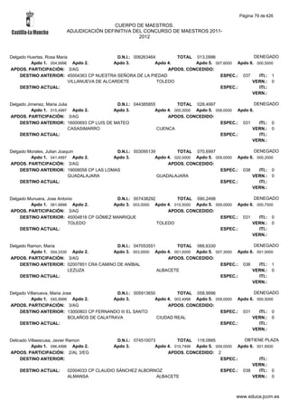 Página 79 de 426

                                         CUERPO DE MAESTROS.
                        ADJUDICACIÓN DEFINITIVA DEL CONCURSO DE MAESTROS 2011-
                                                  2012



Delgado Huertas, Rosa Maria                    D.N.I.: 006263464        TOTAL 013,0996                 DENEGADO
         Apdo 1. 004,9996 Apdo 2.             Apdo 3.           Apdo 4.        Apdo 5. 007,6000 Apdo 6. 000,5000
APDOS. PARTICIPACIÓN: 3/AG                                           APDOS. CONCEDIDO:
    DESTINO ANTERIOR: 45004363 CP NUESTRA SEÑORA DE LA PIEDAD                            ESPEC.: 037     ITI.: 1
                            VILLANUEVA DE ALCARDETE              TOLEDO                               VERN.: 0
    DESTINO ACTUAL:                                                                      ESPEC.:         ITI.:
                                                                                                      VERN.:

Delgado Jimenez, Maria Julia               D.N.I.: 044385855         TOTAL 028,4997                   DENEGADO
          Apdo 1. 015,4997 Apdo 2.        Apdo 3.           Apdo 4. 005,0000 Apdo 5. 008,0000 Apdo 6.
APDOS. PARTICIPACIÓN: 3/AG                                       APDOS. CONCEDIDO:
    DESTINO ANTERIOR: 16000693 CP LUIS DE MATEO                                        ESPEC.: 031      ITI.: 0
                             CASASIMARRO                     CUENCA                                 VERN.: 0
    DESTINO ACTUAL:                                                                    ESPEC.:          ITI.:
                                                                                                    VERN.:

Delgado Morales, Julian Joaquin           D.N.I.: 003095139         TOTAL 070,6997                  DENEGADO
         Apdo 1. 041,4997 Apdo 2.        Apdo 3.           Apdo 4. 020,0000 Apdo 5. 009,0000 Apdo 6. 000,2000
APDOS. PARTICIPACIÓN: 3/AG                                      APDOS. CONCEDIDO:
    DESTINO ANTERIOR: 19008058 CP LAS LOMAS                                           ESPEC.: 038     ITI.: 0
                            GUADALAJARA                     GUADALAJARA                            VERN.: 0
    DESTINO ACTUAL:                                                                   ESPEC.:         ITI.:
                                                                                                   VERN.:

Delgado Munuera, Jose Antonio            D.N.I.: 007438292        TOTAL 090,2498                  DENEGADO
         Apdo 1. 061,9998 Apdo 2.       Apdo 3. 003,0000 Apdo 4. 015,5000 Apdo 5. 009,0000 Apdo 6. 000,7500
APDOS. PARTICIPACIÓN: 3/AG                                     APDOS. CONCEDIDO:
    DESTINO ANTERIOR: 45004818 CP GÓMEZ MANRIQUE                                    ESPEC.: 031     ITI.: 0
                          TOLEDO                           TOLEDO                                VERN.: 0
    DESTINO ACTUAL:                                                                 ESPEC.:         ITI.:
                                                                                                 VERN.:

Delgado Ramon, Maria                      D.N.I.: 047053551        TOTAL 066,6330                 DENEGADO
         Apdo 1. 054,3330 Apdo 2.       Apdo 3. 003,0000 Apdo 4. 001,0000 Apdo 5. 007,3000 Apdo 6. 001,0000
APDOS. PARTICIPACIÓN: 3/AG                                      APDOS. CONCEDIDO:
    DESTINO ANTERIOR: 02007851 CRA CAMINO DE ANÍBAL                                 ESPEC.: 036     ITI.: 1
                         LEZUZA                             ALBACETE                             VERN.: 0
    DESTINO ACTUAL:                                                                 ESPEC.:         ITI.:
                                                                                                 VERN.:

Delgado Villanueva, Maria Jose                D.N.I.: 005913650         TOTAL 058,9996                  DENEGADO
          Apdo 1. 045,9998 Apdo 2.           Apdo 3.           Apdo 4. 003,4998 Apdo 5. 009,0000 Apdo 6. 000,5000
APDOS. PARTICIPACIÓN: 3/AG                                          APDOS. CONCEDIDO:
    DESTINO ANTERIOR: 13000803 CP FERNANDO III EL SANTO                                   ESPEC.: 031     ITI.: 0
                            BOLAÑOS DE CALATRAVA                CIUDAD REAL                            VERN.: 0
    DESTINO ACTUAL:                                                                       ESPEC.:         ITI.:
                                                                                                       VERN.:

Delicado Villaescusa, Javier Ramon          D.N.I.: 074510073         TOTAL 118,0995             OBTIENE PLAZA
          Apdo 1. 096,4996 Apdo 2.         Apdo 3.           Apdo 4. 010,7499 Apdo 5. 009,0000 Apdo 6. 001,8500
APDOS. PARTICIPACIÓN: 2/AL 3/EG                                   APDOS. CONCEDIDO: 2
     DESTINO ANTERIOR:                                                                  ESPEC.:         ITI.:
                                                                                                     VERN.:
    DESTINO ACTUAL:     02004033 CP CLAUDIO SÁNCHEZ ALBORNOZ                            ESPEC.: 038     ITI.: 0
                        ALMANSA                               ALBACETE                               VERN.: 0



                                                                                               www.educa.jccm.es
 