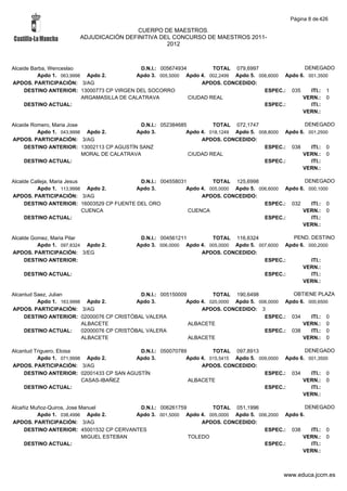 Página 8 de 426

                                         CUERPO DE MAESTROS.
                        ADJUDICACIÓN DEFINITIVA DEL CONCURSO DE MAESTROS 2011-
                                                  2012



Alcaide Barba, Wenceslao                     D.N.I.: 005674934         TOTAL 079,6997                DENEGADO
          Apdo 1. 063,9998 Apdo 2.         Apdo 3. 005,5000 Apdo 4. 002,2499 Apdo 5. 006,6000 Apdo 6. 001,3500
APDOS. PARTICIPACIÓN: 3/AG                                         APDOS. CONCEDIDO:
     DESTINO ANTERIOR: 13000773 CP VIRGEN DEL SOCORRO                                  ESPEC.: 035     ITI.: 1
                          ARGAMASILLA DE CALATRAVA             CIUDAD REAL                          VERN.: 0
     DESTINO ACTUAL:                                                                   ESPEC.:         ITI.:
                                                                                                    VERN.:

Alcaide Romero, Maria Jose                   D.N.I.: 052384685         TOTAL 072,1747                  DENEGADO
          Apdo 1. 043,9998 Apdo 2.          Apdo 3.           Apdo 4. 018,1249 Apdo 5. 008,8000 Apdo 6. 001,2500
APDOS. PARTICIPACIÓN: 3/AG                                         APDOS. CONCEDIDO:
     DESTINO ANTERIOR: 13002113 CP AGUSTÍN SANZ                                          ESPEC.: 038     ITI.: 0
                           MORAL DE CALATRAVA                  CIUDAD REAL                            VERN.: 0
     DESTINO ACTUAL:                                                                     ESPEC.:         ITI.:
                                                                                                      VERN.:

Alcalde Calleja, Maria Jesus               D.N.I.: 004558031         TOTAL 125,6998                  DENEGADO
          Apdo 1. 113,9998 Apdo 2.        Apdo 3.           Apdo 4. 005,0000 Apdo 5. 006,6000 Apdo 6. 000,1000
APDOS. PARTICIPACIÓN: 3/AG                                       APDOS. CONCEDIDO:
     DESTINO ANTERIOR: 16003529 CP FUENTE DEL ORO                                      ESPEC.: 032     ITI.: 0
                             CUENCA                          CUENCA                                 VERN.: 0
     DESTINO ACTUAL:                                                                   ESPEC.:         ITI.:
                                                                                                    VERN.:

Alcalde Gomez, Maria Pilar                  D.N.I.: 004561211        TOTAL 116,6324              PEND. DESTINO
          Apdo 1. 097,8324 Apdo 2.         Apdo 3. 006,0000 Apdo 4. 005,0000 Apdo 5. 007,6000 Apdo 6. 000,2000
APDOS. PARTICIPACIÓN: 3/EG                                       APDOS. CONCEDIDO:
     DESTINO ANTERIOR:                                                                 ESPEC.:         ITI.:
                                                                                                    VERN.:
    DESTINO ACTUAL:                                                                    ESPEC.:         ITI.:
                                                                                                    VERN.:

Alcantud Saez, Julian                         D.N.I.: 005150009         TOTAL 190,6498             OBTIENE PLAZA
          Apdo 1. 163,9998 Apdo 2.           Apdo 3.           Apdo 4. 020,0000 Apdo 5. 006,0000 Apdo 6. 000,6500
APDOS. PARTICIPACIÓN: 3/AG                                          APDOS. CONCEDIDO: 3
     DESTINO ANTERIOR: 02000076 CP CRISTÓBAL VALERA                                       ESPEC.: 034     ITI.: 0
                          ALBACETE                              ALBACETE                               VERN.: 0
     DESTINO ACTUAL:      02000076 CP CRISTÓBAL VALERA                                    ESPEC.: 038     ITI.: 0
                          ALBACETE                              ALBACETE                               VERN.: 0

Alcantud Triguero, Eloisa                  D.N.I.: 050070789         TOTAL 097,8913                  DENEGADO
          Apdo 1. 071,9998 Apdo 2.        Apdo 3.           Apdo 4. 015,5415 Apdo 5. 009,0000 Apdo 6. 001,3500
APDOS. PARTICIPACIÓN: 3/AG                                       APDOS. CONCEDIDO:
     DESTINO ANTERIOR: 02001433 CP SAN AGUSTÍN                                         ESPEC.: 034     ITI.: 0
                          CASAS-IBAÑEZ                       ALBACETE                               VERN.: 0
     DESTINO ACTUAL:                                                                   ESPEC.:         ITI.:
                                                                                                    VERN.:

Alcañiz Muñoz-Quiros, Jose Manuel           D.N.I.: 006261759        TOTAL 051,1996                   DENEGADO
          Apdo 1. 038,4996 Apdo 2.         Apdo 3. 001,5000 Apdo 4. 005,0000 Apdo 5. 006,2000 Apdo 6.
APDOS. PARTICIPACIÓN: 3/AG                                        APDOS. CONCEDIDO:
     DESTINO ANTERIOR: 45001532 CP CERVANTES                                           ESPEC.: 038      ITI.: 0
                            MIGUEL ESTEBAN                    TOLEDO                                VERN.: 0
     DESTINO ACTUAL:                                                                   ESPEC.:          ITI.:
                                                                                                    VERN.:



                                                                                               www.educa.jccm.es
 