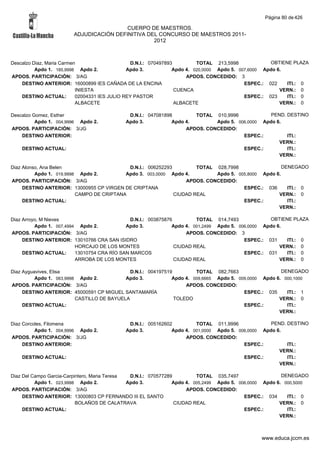 Página 80 de 426

                                         CUERPO DE MAESTROS.
                        ADJUDICACIÓN DEFINITIVA DEL CONCURSO DE MAESTROS 2011-
                                                  2012



Descalzo Diaz, Maria Carmen                     D.N.I.: 070497893         TOTAL 213,5998             OBTIENE PLAZA
          Apdo 1. 185,9998 Apdo 2.             Apdo 3.           Apdo 4. 020,0000 Apdo 5. 007,6000 Apdo 6.
APDOS. PARTICIPACIÓN: 3/AG                                            APDOS. CONCEDIDO: 3
    DESTINO ANTERIOR: 16000899 IES CAÑADA DE LA ENCINA                                      ESPEC.: 022    ITI.: 0
                           INIESTA                                CUENCA                                 VERN.: 0
    DESTINO ACTUAL:        02004331 IES JULIO REY PASTOR                                    ESPEC.: 023    ITI.: 0
                           ALBACETE                               ALBACETE                               VERN.: 0

Descalzo Gomez, Esther                       D.N.I.: 047081898        TOTAL 010,9996             PEND. DESTINO
          Apdo 1. 004,9996 Apdo 2.          Apdo 3.           Apdo 4.        Apdo 5. 006,0000 Apdo 6.
APDOS. PARTICIPACIÓN: 3/JG                                         APDOS. CONCEDIDO:
    DESTINO ANTERIOR:                                                                  ESPEC.:         ITI.:
                                                                                                    VERN.:
    DESTINO ACTUAL:                                                                    ESPEC.:         ITI.:
                                                                                                    VERN.:

Diaz Alonso, Ana Belen                      D.N.I.: 006252293         TOTAL 028,7998                 DENEGADO
          Apdo 1. 019,9998 Apdo 2.         Apdo 3. 003,0000 Apdo 4.         Apdo 5. 005,8000 Apdo 6.
APDOS. PARTICIPACIÓN: 3/AG                                        APDOS. CONCEDIDO:
     DESTINO ANTERIOR: 13000955 CP VIRGEN DE CRIPTANA                                 ESPEC.: 036      ITI.: 0
                          CAMPO DE CRIPTANA                   CIUDAD REAL                          VERN.: 0
     DESTINO ACTUAL:                                                                  ESPEC.:          ITI.:
                                                                                                   VERN.:

Diaz Arroyo, M Nieves                          D.N.I.: 003875876         TOTAL 014,7493             OBTIENE PLAZA
          Apdo 1. 007,4994 Apdo 2.           Apdo 3.            Apdo 4. 001,2499 Apdo 5. 006,0000 Apdo 6.
APDOS. PARTICIPACIÓN: 3/AG                                           APDOS. CONCEDIDO: 3
     DESTINO ANTERIOR: 13010766 CRA SAN ISIDRO                                             ESPEC.: 031    ITI.: 0
                          HORCAJO DE LOS MONTES                  CIUDAD REAL                            VERN.: 0
     DESTINO ACTUAL:      13010754 CRA RÍO SAN MARCOS                                      ESPEC.: 031    ITI.: 0
                          ARROBA DE LOS MONTES                   CIUDAD REAL                            VERN.: 0

Diaz Ayguavives, Elisa                        D.N.I.: 004197519         TOTAL 082,7663                  DENEGADO
          Apdo 1. 063,9998 Apdo 2.          Apdo 3.            Apdo 4. 009,6665 Apdo 5. 009,0000 Apdo 6. 000,1000
APDOS. PARTICIPACIÓN: 3/AG                                          APDOS. CONCEDIDO:
     DESTINO ANTERIOR: 45000591 CP MIGUEL SANTAMARÍA                                      ESPEC.: 035     ITI.: 1
                          CASTILLO DE BAYUELA                   TOLEDO                                 VERN.: 0
     DESTINO ACTUAL:                                                                      ESPEC.:         ITI.:
                                                                                                       VERN.:

Diaz Corcoles, Filomena                      D.N.I.: 005162602         TOTAL 011,9996              PEND. DESTINO
          Apdo 1. 004,9996 Apdo 2.          Apdo 3.           Apdo 4. 001,0000 Apdo 5. 006,0000 Apdo 6.
APDOS. PARTICIPACIÓN: 3/JG                                         APDOS. CONCEDIDO:
     DESTINO ANTERIOR:                                                                   ESPEC.:         ITI.:
                                                                                                      VERN.:
    DESTINO ACTUAL:                                                                      ESPEC.:         ITI.:
                                                                                                      VERN.:

Diaz Del Campo Garcia-Carpintero, Maria Teresa  D.N.I.: 070577289         TOTAL 035,7497                  DENEGADO
          Apdo 1. 023,9998 Apdo 2.             Apdo 3.           Apdo 4. 005,2499 Apdo 5. 006,0000 Apdo 6. 000,5000
APDOS. PARTICIPACIÓN: 3/AG                                            APDOS. CONCEDIDO:
     DESTINO ANTERIOR: 13000803 CP FERNANDO III EL SANTO                                    ESPEC.: 034     ITI.: 0
                           BOLAÑOS DE CALATRAVA                   CIUDAD REAL                            VERN.: 0
     DESTINO ACTUAL:                                                                        ESPEC.:         ITI.:
                                                                                                         VERN.:



                                                                                                www.educa.jccm.es
 