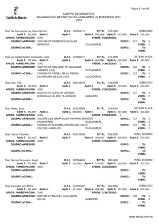 Página 81 de 426

                                         CUERPO DE MAESTROS.
                        ADJUDICACIÓN DEFINITIVA DEL CONCURSO DE MAESTROS 2011-
                                                  2012



Diaz Del Campo Garzas, Maria Del Sol      D.N.I.: 005654112         TOTAL 033,5995                  DENEGADO
          Apdo 1. 022,4996 Apdo 2.       Apdo 3.           Apdo 4. 003,2499 Apdo 5. 007,6000 Apdo 6. 000,2500
APDOS. PARTICIPACIÓN: 3/AG                                      APDOS. CONCEDIDO:
     DESTINO ANTERIOR: 13001698 CP CARRASCO ALCALDE                                   ESPEC.: 031     ITI.: 0
                           HERENCIA                         CIUDAD REAL                            VERN.: 0
     DESTINO ACTUAL:                                                                  ESPEC.:         ITI.:
                                                                                                   VERN.:

Diaz Del Campo Martin-Consuegra, Celia        D.N.I.: 070580211         TOTAL 016,4995             OBTIENE PLAZA
          Apdo 1. 008,9996 Apdo 2.           Apdo 3.           Apdo 4. 001,2499 Apdo 5. 006,0000 Apdo 6. 000,2500
APDOS. PARTICIPACIÓN: 3/AG                                          APDOS. CONCEDIDO: 3
     DESTINO ANTERIOR: 13001753 CP SAN JOSÉ DE CALASANZ                                   ESPEC.: 032     ITI.: 0
                          LABORES (LAS)                         CIUDAD REAL                            VERN.: 0
     DESTINO ACTUAL:      13003658 CP VIRGEN DE LA SIERRA                                 ESPEC.: 032     ITI.: 0
                          VILLARRUBIA DE LOS OJOS               CIUDAD REAL                            VERN.: 0

Diaz Diaz, Pilar                              D.N.I.: 005152678        TOTAL 139,8498                 DENEGADO
           Apdo 1. 129,9998 Apdo 2.          Apdo 3.           Apdo 4.        Apdo 5. 009,0000 Apdo 6. 000,8500
APDOS. PARTICIPACIÓN: 3/AG                                          APDOS. CONCEDIDO:
     DESTINO ANTERIOR: 02001573 CP ALCALDE GALINDO                                      ESPEC.: 037     ITI.: 1
                           CHINCHILLA DE MONTE-ARAGON           ALBACETE                             VERN.: 0
     DESTINO ACTUAL:                                                                    ESPEC.:         ITI.:
                                                                                                     VERN.:

Diaz Ferrer, Sara                              D.N.I.: 026238689         TOTAL 029,6497           OBTIENE PLAZA
           Apdo 1. 013,4997 Apdo 2.          Apdo 3. 008,0000 Apdo 4.          Apdo 5. 007,6000 Apdo 6. 000,5500
APDOS. PARTICIPACIÓN: 3/AG                                           APDOS. CONCEDIDO: 3
     DESTINO ANTERIOR: 13010948 CEE MARÍA LUISA NAVARRO MARGATI                          ESPEC.: 037     ITI.: 0
                           VALDEPEÑAS                            CIUDAD REAL                          VERN.: 0
     DESTINO ACTUAL:       13003634 CP NUESTRA SEÑORA DEL VALLE                          ESPEC.: 037     ITI.: 1
                           VISO DEL MARQUES                      CIUDAD REAL                          VERN.: 0

Diaz Garcia, Veronica                       D.N.I.: 053143024         TOTAL 056,8330              PEND. DESTINO
          Apdo 1. 042,3330 Apdo 2.         Apdo 3.           Apdo 4. 005,0000 Apdo 5. 009,0000 Apdo 6. 000,5000
APDOS. PARTICIPACIÓN: 3/EG                                        APDOS. CONCEDIDO:
     DESTINO ANTERIOR:                                                                  ESPEC.:         ITI.:
                                                                                                     VERN.:
    DESTINO ACTUAL:                                                                     ESPEC.:         ITI.:
                                                                                                     VERN.:

Diaz Garcia-Consuegra, Angel                D.N.I.: 007564496        TOTAL 099,3498              PEND. DESTINO
          Apdo 1. 075,9998 Apdo 2.         Apdo 3. 002,0000 Apdo 4. 015,0000 Apdo 5. 005,6000 Apdo 6. 000,7500
APDOS. PARTICIPACIÓN: 3/EG                                       APDOS. CONCEDIDO:
     DESTINO ANTERIOR:                                                                 ESPEC.:         ITI.:
                                                                                                    VERN.:
    DESTINO ACTUAL:                                                                    ESPEC.:         ITI.:
                                                                                                    VERN.:

Diaz Gonzalez, Ana Maria                   D.N.I.: 044393387        TOTAL 052,5995                 DENEGADO
         Apdo 1. 038,4996 Apdo 2.        Apdo 3. 001,0000 Apdo 4. 004,2499 Apdo 5. 007,6000 Apdo 6. 001,2500
APDOS. PARTICIPACIÓN: 3/AG                                       APDOS. CONCEDIDO:
     DESTINO ANTERIOR: 02001846 CP MANUEL GUILLAMÓN                                  ESPEC.: 038     ITI.: 0
                         HELLIN                              ALBACETE                             VERN.: 0
     DESTINO ACTUAL:                                                                 ESPEC.:         ITI.:
                                                                                                  VERN.:



                                                                                               www.educa.jccm.es
 