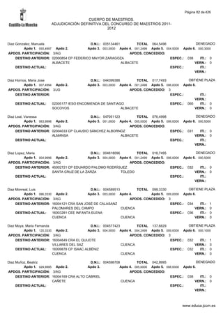Página 82 de 426

                                         CUERPO DE MAESTROS.
                        ADJUDICACIÓN DEFINITIVA DEL CONCURSO DE MAESTROS 2011-
                                                  2012



Diaz Gonzalez, Manuela                     D.N.I.: 005134461        TOTAL 064,5496                  DENEGADO
         Apdo 1. 055,4997 Apdo 2.         Apdo 3. 003,0000 Apdo 4. 001,2499 Apdo 5. 004,5000 Apdo 6. 000,3000
APDOS. PARTICIPACIÓN: 3/AG                                       APDOS. CONCEDIDO:
     DESTINO ANTERIOR: 02000854 CP FEDERICO MAYOR ZARAGOZA                            ESPEC.: 038     ITI.: 0
                         ALBACETE                            ALBACETE                              VERN.: 0
     DESTINO ACTUAL:                                                                  ESPEC.:         ITI.:
                                                                                                   VERN.:

Diaz Hornos, Maria Jose                     D.N.I.: 044399388        TOTAL 017,7493            OBTIENE PLAZA
          Apdo 1. 007,4994 Apdo 2.        Apdo 3. 003,0000 Apdo 4. 001,2499 Apdo 5. 006,0000 Apdo 6.
APDOS. PARTICIPACIÓN: 3/JG                                        APDOS. CONCEDIDO: 3
     DESTINO ANTERIOR:                                                                ESPEC.:        ITI.:
                                                                                                   VERN.:
    DESTINO ACTUAL:     02005177 IESO ENCOMIENDA DE SANTIAGO                          ESPEC.: 060    ITI.: 0
                        SOCOVOS                               ALBACETE                             VERN.: 0

Diaz Leal, Vanessa                         D.N.I.: 047051123        TOTAL 076,4998                  DENEGADO
           Apdo 1. 063,9998 Apdo 2.       Apdo 3. 001,0000 Apdo 4. 005,0000 Apdo 5. 006,0000 Apdo 6. 000,5000
APDOS. PARTICIPACIÓN: 3/AG                                       APDOS. CONCEDIDO:
     DESTINO ANTERIOR: 02004033 CP CLAUDIO SÁNCHEZ ALBORNOZ                           ESPEC.: 031     ITI.: 0
                           ALMANSA                           ALBACETE                              VERN.: 0
     DESTINO ACTUAL:                                                                  ESPEC.:         ITI.:
                                                                                                   VERN.:

Diaz Lopez, Maria                            D.N.I.: 004618096        TOTAL 016,7495                  DENEGADO
          Apdo 1. 004,9996 Apdo 2.          Apdo 3. 004,0000 Apdo 4. 001,2499 Apdo 5. 006,0000 Apdo 6. 000,5000
APDOS. PARTICIPACIÓN: 3/AG                                         APDOS. CONCEDIDO:
     DESTINO ANTERIOR: 45002721 CP EDUARDO PALOMO RODRÍGUEZ                             ESPEC.: 032     ITI.: 0
                          SANTA CRUZ DE LA ZARZA               TOLEDO                                VERN.: 0
     DESTINO ACTUAL:                                                                    ESPEC.:         ITI.:
                                                                                                     VERN.:

Diaz Monreal, Luis                            D.N.I.: 004589513        TOTAL 098,3330            OBTIENE PLAZA
          Apdo 1. 086,3330 Apdo 2.           Apdo 3. 003,0000 Apdo 4.         Apdo 5. 009,0000 Apdo 6.
APDOS. PARTICIPACIÓN: 3/AG                                          APDOS. CONCEDIDO: 3
     DESTINO ANTERIOR: 16004121 CRA SAN JOSÉ DE CALASANZ                                ESPEC.: 034    ITI.: 1
                          PALOMARES DEL CAMPO                   CUENCA                               VERN.: 0
     DESTINO ACTUAL:      16003281 CEE INFANTA ELENA                                    ESPEC.: 036    ITI.: 0
                          CUENCA                                CUENCA                               VERN.: 0

Diaz Moya, Maria Fernanda                      D.N.I.: 004577423        TOTAL 137,6829            OBTIENE PLAZA
          Apdo 1. 120,3330 Apdo 2.           Apdo 3. 004,0000 Apdo 4. 004,2499 Apdo 5. 009,0000 Apdo 6. 000,1000
APDOS. PARTICIPACIÓN: 3/AG                                           APDOS. CONCEDIDO: 3
     DESTINO ANTERIOR: 16004649 CRA EL QUIJOTE                                           ESPEC.: 032     ITI.: 1
                          VILLARES DEL SAZ                       CUENCA                               VERN.: 0
     DESTINO ACTUAL:      16009878 CP ISAAC ALBÉNIZ                                      ESPEC.: 032     ITI.: 0
                          CUENCA                                 CUENCA                               VERN.: 0

Diaz Muñoz, Beatriz                        D.N.I.: 004596708         TOTAL 042,9995                   DENEGADO
         Apdo 1. 029,9995 Apdo 2.         Apdo 3.           Apdo 4. 005,0000 Apdo 5. 008,0000 Apdo 6.
APDOS. PARTICIPACIÓN: 3/AG                                       APDOS. CONCEDIDO:
     DESTINO ANTERIOR: 16004169 CRA ALTO CABRIEL                                       ESPEC.: 038      ITI.: 0
                         CAÑETE                              CUENCA                                 VERN.: 0
     DESTINO ACTUAL:                                                                   ESPEC.:          ITI.:
                                                                                                    VERN.:



                                                                                              www.educa.jccm.es
 