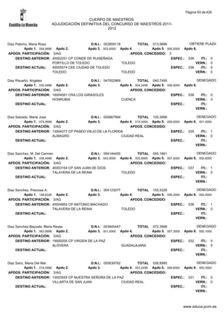 Página 83 de 426

                                        CUERPO DE MAESTROS.
                       ADJUDICACIÓN DEFINITIVA DEL CONCURSO DE MAESTROS 2011-
                                                 2012



Diaz Palomo, Maria Rosa                       D.N.I.: 003859118        TOTAL 013,9996            OBTIENE PLAZA
          Apdo 1. 004,9996 Apdo 2.           Apdo 3. 003,0000 Apdo 4.         Apdo 5. 006,0000 Apdo 6.
APDOS. PARTICIPACIÓN: 3/AG                                          APDOS. CONCEDIDO: 3
     DESTINO ANTERIOR: 45002251 CP CONDE DE RUISEÑADA                                   ESPEC.: 036    ITI.: 0
                          PORTILLO DE TOLEDO                    TOLEDO                               VERN.: 0
     DESTINO ACTUAL:      45005574 CEE CIUDAD DE TOLEDO                                 ESPEC.: 036    ITI.: 0
                          TOLEDO                                TOLEDO                               VERN.: 0

Diaz Risueño, Angeles                      D.N.I.: 047052969         TOTAL 040,7495                   DENEGADO
          Apdo 1. 030,4996 Apdo 2.        Apdo 3.           Apdo 4. 004,2499 Apdo 5. 006,0000 Apdo 6.
APDOS. PARTICIPACIÓN: 3/AG                                       APDOS. CONCEDIDO:
     DESTINO ANTERIOR: 16004561 CRA LOS GIRASOLES                                      ESPEC.: 038      ITI.: 0
                          HONRUBIA                           CUENCA                                 VERN.: 0
     DESTINO ACTUAL:                                                                   ESPEC.:          ITI.:
                                                                                                    VERN.:

Diaz Salcedo, Maria Jose                    D.N.I.: 005667994         TOTAL 105,3998                  DENEGADO
          Apdo 1. 079,9998 Apdo 2.        Apdo 3.            Apdo 4. 015,0000 Apdo 5. 009,0000 Apdo 6. 001,4000
APDOS. PARTICIPACIÓN: 3/AG                                        APDOS. CONCEDIDO:
     DESTINO ANTERIOR: 13004377 CP PASEO VIEJO DE LA FLORIDA                            ESPEC.: 035     ITI.: 1
                          ALMAGRO                             CIUDAD REAL                            VERN.: 0
     DESTINO ACTUAL:                                                                    ESPEC.:         ITI.:
                                                                                                     VERN.:

Diaz Sanchez, M. Del Carmen                    D.N.I.: 004144455        TOTAL 055,1661                 DENEGADO
          Apdo 1. 038,4996 Apdo 2.           Apdo 3. 003,0000 Apdo 4. 005,6665 Apdo 5. 007,4000 Apdo 6. 000,6000
APDOS. PARTICIPACIÓN: 3/AG                                           APDOS. CONCEDIDO:
     DESTINO ANTERIOR: 45003164 CP SAN JUAN DE DIOS                                      ESPEC.: 037     ITI.: 1
                           TALAVERA DE LA REINA                  TOLEDO                               VERN.: 0
     DESTINO ACTUAL:                                                                     ESPEC.:         ITI.:
                                                                                                      VERN.:

Diaz Sanchez, Preciosa A.                     D.N.I.: 004123077        TOTAL 155,5326                 DENEGADO
          Apdo 1. 148,8326 Apdo 2.          Apdo 3.            Apdo 4.        Apdo 5. 006,2000 Apdo 6. 000,5000
APDOS. PARTICIPACIÓN: 3/AG                                          APDOS. CONCEDIDO:
     DESTINO ANTERIOR: 45004855 CP ANTONIO MACHADO                                      ESPEC.: 036     ITI.: 1
                          TALAVERA DE LA REINA                  TOLEDO                               VERN.: 0
     DESTINO ACTUAL:                                                                    ESPEC.:         ITI.:
                                                                                                     VERN.:

Diaz Sanchez-Bayuela, Maria Reyes          D.N.I.: 003845447        TOTAL 072,3998                 DENEGADO
          Apdo 1. 063,9998 Apdo 2.        Apdo 3. 001,0000 Apdo 4.         Apdo 5. 007,3000 Apdo 6. 000,1000
APDOS. PARTICIPACIÓN: 3/AG                                       APDOS. CONCEDIDO:
     DESTINO ANTERIOR: 19000205 CP VIRGEN DE LA PAZ                                  ESPEC.: 032     ITI.: 0
                           ALOVERA                           GUADALAJARA                          VERN.: 0
     DESTINO ACTUAL:                                                                 ESPEC.:         ITI.:
                                                                                                  VERN.:

Diaz Sanz, Maria Del Mar                      D.N.I.: 005639762         TOTAL 026,6995                  DENEGADO
          Apdo 1. 016,4996 Apdo 2.          Apdo 3.            Apdo 4. 003,2499 Apdo 5. 006,6000 Apdo 6. 000,3500
APDOS. PARTICIPACIÓN: 3/AG                                          APDOS. CONCEDIDO:
     DESTINO ANTERIOR: 13003555 CP NUESTRA SEÑORA DE LA PAZ                               ESPEC.: 031     ITI.: 0
                          VILLARTA DE SAN JUAN                  CIUDAD REAL                            VERN.: 0
     DESTINO ACTUAL:                                                                      ESPEC.:         ITI.:
                                                                                                       VERN.:



                                                                                               www.educa.jccm.es
 