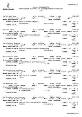 Página 84 de 426

                                        CUERPO DE MAESTROS.
                       ADJUDICACIÓN DEFINITIVA DEL CONCURSO DE MAESTROS 2011-
                                                 2012



Diaz Sanz, Maria Teresa                     D.N.I.: 003078457        TOTAL 101,9998                    DENEGADO
          Apdo 1. 101,9998 Apdo 2.         Apdo 3.           Apdo 4.        Apdo 5.          Apdo 6.
APDOS. PARTICIPACIÓN: 3/AG                                        APDOS. CONCEDIDO:
     DESTINO ANTERIOR: 19001027 CP ISIDRO ALMAZÁN                                     ESPEC.:    036     ITI.:   0
                          GUADALAJARA                         GUADALAJARA                              VERN.:    0
     DESTINO ACTUAL:                                                                  ESPEC.:            ITI.:
                                                                                                       VERN.:

Diaz Valero, Virtudes                      D.N.I.: 070640698         TOTAL 112,4830                  DENEGADO
          Apdo 1. 098,3330 Apdo 2.       Apdo 3.            Apdo 4. 005,0000 Apdo 5. 007,9000 Apdo 6. 001,2500
APDOS. PARTICIPACIÓN: 3/AG                                       APDOS. CONCEDIDO:
     DESTINO ANTERIOR: 45005975 IES MONTES DE TOLEDO                                   ESPEC.: 024     ITI.: 0
                          GALVEZ                             TOLEDO                                 VERN.: 0
     DESTINO ACTUAL:                                                                   ESPEC.:         ITI.:
                                                                                                    VERN.:

Diaz-Caneja Selas, Covadonga               D.N.I.: 005656596         TOTAL 078,3247                 DENEGADO
          Apdo 1. 055,9998 Apdo 2.        Apdo 3. 004,0000 Apdo 4. 008,1249 Apdo 5. 009,0000 Apdo 6. 001,2000
APDOS. PARTICIPACIÓN: 3/AG                                       APDOS. CONCEDIDO:
     DESTINO ANTERIOR: 13000402 CP MIGUEL DE CERVANTES SAAVEDRA                       ESPEC.: 032     ITI.: 0
                           ALMAGRO                           CIUDAD REAL                           VERN.: 0
     DESTINO ACTUAL:                                                                  ESPEC.:         ITI.:
                                                                                                   VERN.:

Diaz-Davila Navas, Soledad                 D.N.I.: 003825175         TOTAL 075,3996                   DENEGADO
           Apdo 1. 064,4996 Apdo 2.       Apdo 3.           Apdo 4. 005,0000 Apdo 5. 005,9000 Apdo 6.
APDOS. PARTICIPACIÓN: 3/AG                                       APDOS. CONCEDIDO:
     DESTINO ANTERIOR: 45002536 CP CESAR CABAÑAS CABALLERO                             ESPEC.: 038      ITI.: 0
                           RECAS                             TOLEDO                                 VERN.: 0
     DESTINO ACTUAL:                                                                   ESPEC.:          ITI.:
                                                                                                    VERN.:

Diaz-Galiano Gonzalez, Jose Manuel          D.N.I.: 044380456        TOTAL 054,2498                  DENEGADO
          Apdo 1. 039,9998 Apdo 2.         Apdo 3. 002,0000 Apdo 4. 005,0000 Apdo 5. 006,0000 Apdo 6. 001,2500
APDOS. PARTICIPACIÓN: 3/AG                                        APDOS. CONCEDIDO:
     DESTINO ANTERIOR: 02007770 CP LA OLIVARERA                                        ESPEC.: 032     ITI.: 0
                            HELLIN                            ALBACETE                              VERN.: 0
     DESTINO ACTUAL:                                                                   ESPEC.:         ITI.:
                                                                                                    VERN.:

Diaz-Masa Moreno, Diana                     D.N.I.: 004190489         TOTAL 014,7494                  DENEGADO
         Apdo 1. 007,4994 Apdo 2.         Apdo 3.            Apdo 4. 001,0000 Apdo 5. 006,0000 Apdo 6. 000,2500
APDOS. PARTICIPACIÓN: 3/AG                                        APDOS. CONCEDIDO:
     DESTINO ANTERIOR: 45012086 CRA RÍO TAJO                                            ESPEC.: 031     ITI.: 1
                         ALCOLEA DE TAJO                      TOLEDO                                 VERN.: 0
     DESTINO ACTUAL:                                                                    ESPEC.:         ITI.:
                                                                                                     VERN.:

Diaz-Moreno Gomez-Diaz, Encarnacion        D.N.I.: 070573795         TOTAL 032,5998                   DENEGADO
         Apdo 1. 019,9998 Apdo 2.        Apdo 3.            Apdo 4. 005,0000 Apdo 5. 007,6000 Apdo 6.
APDOS. PARTICIPACIÓN: 3/AG                                       APDOS. CONCEDIDO:
     DESTINO ANTERIOR: 13002320 CP NUESTRA SEÑORA DEL ROSARIO                          ESPEC.: 031      ITI.: 0
                          PORZUNA                            CIUDAD REAL                            VERN.: 0
     DESTINO ACTUAL:                                                                   ESPEC.:          ITI.:
                                                                                                    VERN.:



                                                                                             www.educa.jccm.es
 