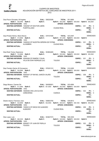 Página 85 de 426

                                         CUERPO DE MAESTROS.
                        ADJUDICACIÓN DEFINITIVA DEL CONCURSO DE MAESTROS 2011-
                                                  2012



Diaz-Pavon Gonzalez, M Angeles             D.N.I.: 006220208         TOTAL 051,9995                  DENEGADO
         Apdo 1. 038,4996 Apdo 2.        Apdo 3.            Apdo 4. 004,2499 Apdo 5. 009,0000 Apdo 6. 000,2500
APDOS. PARTICIPACIÓN: 3/AG                                       APDOS. CONCEDIDO:
     DESTINO ANTERIOR: 13002587 CP DOCTOR LIMÓN                                        ESPEC.: 031     ITI.: 0
                          PUERTOLLANO                        CIUDAD REAL                            VERN.: 0
     DESTINO ACTUAL:                                                                   ESPEC.:         ITI.:
                                                                                                    VERN.:

Diaz-Pintado Muñoz, Maria Nieves           D.N.I.: 070737208         TOTAL 023,2497                   DENEGADO
          Apdo 1. 015,9998 Apdo 2.       Apdo 3.            Apdo 4. 001,2499 Apdo 5. 006,0000 Apdo 6.
APDOS. PARTICIPACIÓN: 3/AG                                       APDOS. CONCEDIDO:
     DESTINO ANTERIOR: 13000323 CP NUESTRA SEÑORA DE FÁTIMA                            ESPEC.: 031      ITI.: 0
                            ALHAMBRA                         CIUDAD REAL                            VERN.: 0
     DESTINO ACTUAL:                                                                   ESPEC.:          ITI.:
                                                                                                    VERN.:

Diaz-Rullo Torres, Esperanza                     D.N.I.: 003804465         TOTAL 138,2498                  DENEGADO
           Apdo 1. 123,9998 Apdo 2.            Apdo 3.            Apdo 4. 005,0000 Apdo 5. 009,0000 Apdo 6. 000,2500
APDOS. PARTICIPACIÓN: 3/AG                                             APDOS. CONCEDIDO:
     DESTINO ANTERIOR: 45004284 CP RAMÓN Y CAJAL                                             ESPEC.: 031     ITI.: 0
                             VILLA DE DON FADRIQUE (LA)            TOLEDO                                 VERN.: 0
     DESTINO ACTUAL:                                                                         ESPEC.:         ITI.:
                                                                                                          VERN.:

Diaz-Tendero Garcia, M Concepcion          D.N.I.: 070351313         TOTAL 012,2495                   DENEGADO
         Apdo 1. 004,9996 Apdo 2.         Apdo 3.           Apdo 4. 001,2499 Apdo 5. 006,0000 Apdo 6.
APDOS. PARTICIPACIÓN: 3/AG                                       APDOS. CONCEDIDO:
     DESTINO ANTERIOR: 45004557 CP RAFAEL GARCÍA VALIÑO                                ESPEC.: 038      ITI.: 0
                           YEPES                             TOLEDO                                 VERN.: 0
     DESTINO ACTUAL:                                                                   ESPEC.:          ITI.:
                                                                                                    VERN.:

Diego Moreno, Carmen De                    D.N.I.: 004590051        TOTAL 023,4994                  DENEGADO
         Apdo 1. 011,4994 Apdo 2.        Apdo 3. 001,0000 Apdo 4. 002,0000 Apdo 5. 009,0000 Apdo 6.
APDOS. PARTICIPACIÓN: 3/AG                                       APDOS. CONCEDIDO:
    DESTINO ANTERIOR: 16009350 CRA LOS OLIVOS                                        ESPEC.: 032      ITI.: 1
                         CAÑAVERAS                           CUENCA                               VERN.: 0
    DESTINO ACTUAL:                                                                  ESPEC.:          ITI.:
                                                                                                  VERN.:

Diestro Arjona, Francisco Jose              D.N.I.: 008853765         TOTAL 039,8913                DENEGADO
           Apdo 1. 023,9998 Apdo 2.       Apdo 3. 002,0000 Apdo 4. 005,5415 Apdo 5. 008,1000 Apdo 6. 000,2500
APDOS. PARTICIPACIÓN: 3/AG                                        APDOS. CONCEDIDO:
     DESTINO ANTERIOR: 13000414 CP DIEGO DE ALMAGRO                                   ESPEC.: 038     ITI.: 0
                             ALMAGRO                          CIUDAD REAL                          VERN.: 0
     DESTINO ACTUAL:                                                                  ESPEC.:         ITI.:
                                                                                                   VERN.:

Diez Lopez, Luis                            D.N.I.: 003827273         TOTAL 095,3330                   DENEGADO
          Apdo 1. 066,3330 Apdo 2.        Apdo 3.            Apdo 4. 020,0000 Apdo 5. 009,0000 Apdo 6.
APDOS. PARTICIPACIÓN: 3/AG                                        APDOS. CONCEDIDO:
     DESTINO ANTERIOR: 45004971 CP JUAN DE PADILLA                                      ESPEC.: 032      ITI.: 0
                          TOLEDO                              TOLEDO                                 VERN.: 0
     DESTINO ACTUAL:                                                                    ESPEC.:          ITI.:
                                                                                                     VERN.:



                                                                                                 www.educa.jccm.es
 