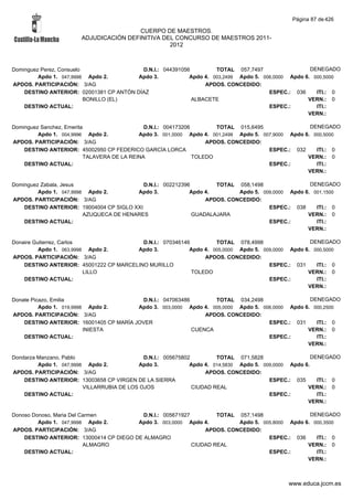 Página 87 de 426

                                        CUERPO DE MAESTROS.
                       ADJUDICACIÓN DEFINITIVA DEL CONCURSO DE MAESTROS 2011-
                                                 2012



Dominguez Perez, Consuelo                 D.N.I.: 044391056         TOTAL 057,7497                  DENEGADO
         Apdo 1. 047,9998 Apdo 2.        Apdo 3.           Apdo 4. 003,2499 Apdo 5. 006,0000 Apdo 6. 000,5000
APDOS. PARTICIPACIÓN: 3/AG                                      APDOS. CONCEDIDO:
    DESTINO ANTERIOR: 02001381 CP ANTÓN DÍAZ                                          ESPEC.: 036     ITI.: 0
                          BONILLO (EL)                      ALBACETE                               VERN.: 0
    DESTINO ACTUAL:                                                                   ESPEC.:         ITI.:
                                                                                                   VERN.:

Dominguez Sanchez, Emerita                    D.N.I.: 004173206        TOTAL 015,6495                 DENEGADO
         Apdo 1. 004,9996 Apdo 2.           Apdo 3. 001,0000 Apdo 4. 001,2499 Apdo 5. 007,9000 Apdo 6. 000,5000
APDOS. PARTICIPACIÓN: 3/AG                                          APDOS. CONCEDIDO:
    DESTINO ANTERIOR: 45002950 CP FEDERICO GARCÍA LORCA                                 ESPEC.: 032     ITI.: 0
                          TALAVERA DE LA REINA                  TOLEDO                               VERN.: 0
    DESTINO ACTUAL:                                                                     ESPEC.:         ITI.:
                                                                                                     VERN.:

Dominguez Zabala, Jesus                     D.N.I.: 002212396        TOTAL 058,1498                 DENEGADO
         Apdo 1. 047,9998 Apdo 2.        Apdo 3.             Apdo 4.        Apdo 5. 009,0000 Apdo 6. 001,1500
APDOS. PARTICIPACIÓN: 3/AG                                        APDOS. CONCEDIDO:
    DESTINO ANTERIOR: 19004004 CP SIGLO XXI                                           ESPEC.: 038     ITI.: 0
                         AZUQUECA DE HENARES                  GUADALAJARA                          VERN.: 0
    DESTINO ACTUAL:                                                                   ESPEC.:         ITI.:
                                                                                                   VERN.:

Donaire Gutierrez, Carlos                 D.N.I.: 070346146         TOTAL 078,4998                  DENEGADO
          Apdo 1. 063,9998 Apdo 2.      Apdo 3.            Apdo 4. 005,0000 Apdo 5. 009,0000 Apdo 6. 000,5000
APDOS. PARTICIPACIÓN: 3/AG                                      APDOS. CONCEDIDO:
    DESTINO ANTERIOR: 45001222 CP MARCELINO MURILLO                                   ESPEC.: 031     ITI.: 0
                          LILLO                             TOLEDO                                 VERN.: 0
    DESTINO ACTUAL:                                                                   ESPEC.:         ITI.:
                                                                                                   VERN.:

Donate Picazo, Emilia                     D.N.I.: 047063486        TOTAL 034,2498                  DENEGADO
          Apdo 1. 019,9998 Apdo 2.       Apdo 3. 003,0000 Apdo 4. 005,0000 Apdo 5. 006,0000 Apdo 6. 000,2500
APDOS. PARTICIPACIÓN: 3/AG                                      APDOS. CONCEDIDO:
    DESTINO ANTERIOR: 16001405 CP MARÍA JOVER                                        ESPEC.: 031     ITI.: 0
                          INIESTA                           CUENCA                                VERN.: 0
    DESTINO ACTUAL:                                                                  ESPEC.:         ITI.:
                                                                                                  VERN.:

Dondarza Manzano, Pablo                      D.N.I.: 005675802         TOTAL 071,5828                   DENEGADO
         Apdo 1. 047,9998 Apdo 2.          Apdo 3.            Apdo 4. 014,5830 Apdo 5. 009,0000 Apdo 6.
APDOS. PARTICIPACIÓN: 3/AG                                         APDOS. CONCEDIDO:
    DESTINO ANTERIOR: 13003658 CP VIRGEN DE LA SIERRA                                    ESPEC.: 035      ITI.: 0
                         VILLARRUBIA DE LOS OJOS               CIUDAD REAL                            VERN.: 0
    DESTINO ACTUAL:                                                                      ESPEC.:          ITI.:
                                                                                                      VERN.:

Donoso Donoso, Maria Del Carmen            D.N.I.: 005671927         TOTAL 057,1498                DENEGADO
         Apdo 1. 047,9998 Apdo 2.        Apdo 3. 003,0000 Apdo 4.          Apdo 5. 005,8000 Apdo 6. 000,3500
APDOS. PARTICIPACIÓN: 3/AG                                       APDOS. CONCEDIDO:
    DESTINO ANTERIOR: 13000414 CP DIEGO DE ALMAGRO                                   ESPEC.: 036     ITI.: 0
                          ALMAGRO                            CIUDAD REAL                          VERN.: 0
    DESTINO ACTUAL:                                                                  ESPEC.:         ITI.:
                                                                                                  VERN.:



                                                                                               www.educa.jccm.es
 