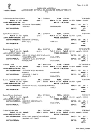 Página 88 de 426

                                         CUERPO DE MAESTROS.
                        ADJUDICACIÓN DEFINITIVA DEL CONCURSO DE MAESTROS 2011-
                                                  2012



Donoso Garcia, Purificacion Salud         D.N.I.: 003080162         TOTAL 028,3497                  DENEGADO
         Apdo 1. 015,9998 Apdo 2.        Apdo 3.           Apdo 4. 003,2499 Apdo 5. 007,6000 Apdo 6. 001,5000
APDOS. PARTICIPACIÓN: 3/AG                                      APDOS. CONCEDIDO:
    DESTINO ANTERIOR: 19002305 CP SAN BERNABÉ                                         ESPEC.: 038     ITI.: 0
                             TRIJUEQUE                      GUADALAJARA                            VERN.: 0
    DESTINO ACTUAL:                                                                   ESPEC.:         ITI.:
                                                                                                   VERN.:

Doñate Alcantud, Rosario                  D.N.I.: 007547871         TOTAL 024,7495                   DENEGADO
          Apdo 1. 015,9998 Apdo 2.       Apdo 3.           Apdo 4. 002,7497 Apdo 5. 006,0000 Apdo 6.
APDOS. PARTICIPACIÓN: 3/AG                                      APDOS. CONCEDIDO:
    DESTINO ANTERIOR: 02001381 CP ANTÓN DÍAZ                                          ESPEC.: 031      ITI.: 0
                          BONILLO (EL)                      ALBACETE                               VERN.: 0
    DESTINO ACTUAL:                                                                   ESPEC.:          ITI.:
                                                                                                   VERN.:

Dorado Vicente, Virginia R.                     D.N.I.: 005657387         TOTAL 105,0997             OBTIENE PLAZA
          Apdo 1. 089,9998 Apdo 2.             Apdo 3.           Apdo 4. 007,2499 Apdo 5. 007,4000 Apdo 6. 000,4500
APDOS. PARTICIPACIÓN: 3/AG                                            APDOS. CONCEDIDO: 3
    DESTINO ANTERIOR: 13001601 CP MANUEL SASTRE VELASCO                                     ESPEC.: 031     ITI.: 0
                            FERNAN CABALLERO                      CIUDAD REAL                            VERN.: 0
    DESTINO ACTUAL:         13009521 CP CLARA CAMPOAMOR                                     ESPEC.: 038     ITI.: 0
                            MIGUELTURRA                           CIUDAD REAL                            VERN.: 0

Dudikova ., Silvia                              D.N.I.: X6093024W        TOTAL 014,4996            OBTIENE PLAZA
           Apdo 1. 004,9996 Apdo 2.           Apdo 3. 002,0000 Apdo 4. 001,0000 Apdo 5. 006,0000 Apdo 6. 000,5000
APDOS. PARTICIPACIÓN: 3/AG                                           APDOS. CONCEDIDO: 3
     DESTINO ANTERIOR: 13000359 CP JESÚS NAZARENO                                         ESPEC.: 032     ITI.: 0
                           ALMADEN                               CIUDAD REAL                           VERN.: 0
     DESTINO ACTUAL:       13002940 CP EL SANTO                                           ESPEC.: 032     ITI.: 0
                           SOLANA (LA)                           CIUDAD REAL                           VERN.: 0

Dueñas Jimenez, Maria Del Carmen          D.N.I.: 003883897        TOTAL 033,4495                  DENEGADO
          Apdo 1. 022,4996 Apdo 2.      Apdo 3. 002,0000 Apdo 4. 003,2499 Apdo 5. 005,7000 Apdo 6.
APDOS. PARTICIPACIÓN: 3/AG                                      APDOS. CONCEDIDO:
    DESTINO ANTERIOR: 45004600 CP NUESTRA SEÑORA DEL CONSUELO                       ESPEC.: 031      ITI.: 0
                           YUNCOS                           TOLEDO                               VERN.: 0
    DESTINO ACTUAL:                                                                 ESPEC.:          ITI.:
                                                                                                 VERN.:

Dueñas Moreno, Jose Ignacio               D.N.I.: 070736364         TOTAL 026,4998                DENEGADO
         Apdo 1. 019,9998 Apdo 2.       Apdo 3.            Apdo 4.        Apdo 5. 006,0000 Apdo 6. 000,5000
APDOS. PARTICIPACIÓN: 3/AG                                      APDOS. CONCEDIDO:
    DESTINO ANTERIOR: 13003075 CP DOÑA CRISANTA                                     ESPEC.: 034     ITI.: 0
                           TOMELLOSO                        CIUDAD REAL                          VERN.: 0
    DESTINO ACTUAL:                                                                 ESPEC.:         ITI.:
                                                                                                 VERN.:

Dueñas Sanchez, Nuria                      D.N.I.: 006253068        TOTAL 057,9995                  DENEGADO
         Apdo 1. 038,4996 Apdo 2.         Apdo 3. 006,0000 Apdo 4. 004,2499 Apdo 5. 009,0000 Apdo 6. 000,2500
APDOS. PARTICIPACIÓN: 3/AG                                       APDOS. CONCEDIDO:
    DESTINO ANTERIOR: 16004121 CRA SAN JOSÉ DE CALASANZ                               ESPEC.: 037     ITI.: 1
                         PALOMARES DEL CAMPO                 CUENCA                                VERN.: 0
    DESTINO ACTUAL:                                                                   ESPEC.:         ITI.:
                                                                                                   VERN.:



                                                                                                www.educa.jccm.es
 