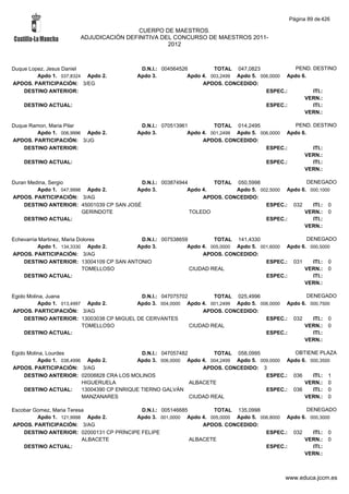 Página 89 de 426

                                        CUERPO DE MAESTROS.
                       ADJUDICACIÓN DEFINITIVA DEL CONCURSO DE MAESTROS 2011-
                                                 2012



Duque Lopez, Jesus Daniel                  D.N.I.: 004564526         TOTAL 047,0823              PEND. DESTINO
         Apdo 1. 037,8324 Apdo 2.         Apdo 3.           Apdo 4. 003,2499 Apdo 5. 006,0000 Apdo 6.
APDOS. PARTICIPACIÓN: 3/EG                                       APDOS. CONCEDIDO:
    DESTINO ANTERIOR:                                                                  ESPEC.:         ITI.:
                                                                                                    VERN.:
    DESTINO ACTUAL:                                                                    ESPEC.:         ITI.:
                                                                                                    VERN.:

Duque Ramon, Maria Pilar                   D.N.I.: 070513961         TOTAL 014,2495              PEND. DESTINO
        Apdo 1. 006,9996 Apdo 2.          Apdo 3.           Apdo 4. 001,2499 Apdo 5. 006,0000 Apdo 6.
APDOS. PARTICIPACIÓN: 3/JG                                       APDOS. CONCEDIDO:
    DESTINO ANTERIOR:                                                                  ESPEC.:         ITI.:
                                                                                                    VERN.:
    DESTINO ACTUAL:                                                                    ESPEC.:         ITI.:
                                                                                                    VERN.:

Duran Medina, Sergio                       D.N.I.: 003874944        TOTAL 050,5998                 DENEGADO
         Apdo 1. 047,9998 Apdo 2.        Apdo 3.            Apdo 4.        Apdo 5. 002,5000 Apdo 6. 000,1000
APDOS. PARTICIPACIÓN: 3/AG                                       APDOS. CONCEDIDO:
    DESTINO ANTERIOR: 45001039 CP SAN JOSÉ                                           ESPEC.: 032     ITI.: 0
                         GERINDOTE                           TOLEDO                               VERN.: 0
    DESTINO ACTUAL:                                                                  ESPEC.:         ITI.:
                                                                                                  VERN.:

Echevarria Martinez, Maria Dolores        D.N.I.: 007538659         TOTAL 141,4330                  DENEGADO
          Apdo 1. 134,3330 Apdo 2.       Apdo 3.           Apdo 4. 005,0000 Apdo 5. 001,6000 Apdo 6. 000,5000
APDOS. PARTICIPACIÓN: 3/AG                                      APDOS. CONCEDIDO:
    DESTINO ANTERIOR: 13004109 CP SAN ANTONIO                                         ESPEC.: 031     ITI.: 0
                            TOMELLOSO                       CIUDAD REAL                            VERN.: 0
    DESTINO ACTUAL:                                                                   ESPEC.:         ITI.:
                                                                                                   VERN.:

Egido Molina, Juana                        D.N.I.: 047075702         TOTAL 025,4996                 DENEGADO
          Apdo 1. 013,4997 Apdo 2.        Apdo 3. 004,0000 Apdo 4. 001,2499 Apdo 5. 006,0000 Apdo 6. 000,7500
APDOS. PARTICIPACIÓN: 3/AG                                       APDOS. CONCEDIDO:
     DESTINO ANTERIOR: 13003038 CP MIGUEL DE CERVANTES                                ESPEC.: 032     ITI.: 0
                          TOMELLOSO                          CIUDAD REAL                           VERN.: 0
     DESTINO ACTUAL:                                                                  ESPEC.:         ITI.:
                                                                                                   VERN.:

Egido Molina, Lourdes                         D.N.I.: 047057482         TOTAL 058,0995           OBTIENE PLAZA
          Apdo 1. 038,4996 Apdo 2.          Apdo 3. 006,0000 Apdo 4. 004,2499 Apdo 5. 009,0000 Apdo 6. 000,3500
APDOS. PARTICIPACIÓN: 3/AG                                          APDOS. CONCEDIDO: 3
     DESTINO ANTERIOR: 02008828 CRA LOS MOLINOS                                         ESPEC.: 036     ITI.: 1
                          HIGUERUELA                            ALBACETE                             VERN.: 0
     DESTINO ACTUAL:      13004390 CP ENRIQUE TIERNO GALVÁN                             ESPEC.: 036     ITI.: 0
                          MANZANARES                            CIUDAD REAL                          VERN.: 0

Escobar Gomez, Maria Teresa                D.N.I.: 005146685        TOTAL 135,0998                 DENEGADO
         Apdo 1. 121,9998 Apdo 2.        Apdo 3. 001,0000 Apdo 4. 005,0000 Apdo 5. 006,8000 Apdo 6. 000,3000
APDOS. PARTICIPACIÓN: 3/AG                                       APDOS. CONCEDIDO:
    DESTINO ANTERIOR: 02000131 CP PRÍNCIPE FELIPE                                    ESPEC.: 032     ITI.: 0
                          ALBACETE                           ALBACETE                             VERN.: 0
    DESTINO ACTUAL:                                                                  ESPEC.:         ITI.:
                                                                                                  VERN.:



                                                                                             www.educa.jccm.es
 
