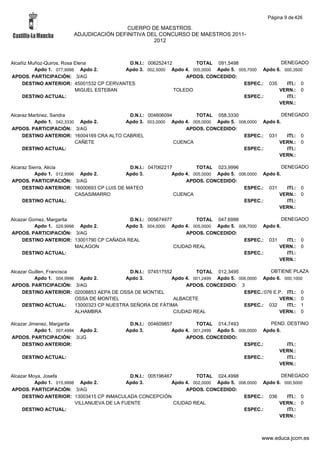 Página 9 de 426

                                          CUERPO DE MAESTROS.
                         ADJUDICACIÓN DEFINITIVA DEL CONCURSO DE MAESTROS 2011-
                                                   2012



Alcañiz Muñoz-Quiros, Rosa Elena           D.N.I.: 006252412        TOTAL 091,5498                  DENEGADO
          Apdo 1. 077,9998 Apdo 2.        Apdo 3. 002,5000 Apdo 4. 005,0000 Apdo 5. 005,7000 Apdo 6. 000,3500
APDOS. PARTICIPACIÓN: 3/AG                                       APDOS. CONCEDIDO:
     DESTINO ANTERIOR: 45001532 CP CERVANTES                                          ESPEC.: 035     ITI.: 0
                           MIGUEL ESTEBAN                    TOLEDO                                VERN.: 0
     DESTINO ACTUAL:                                                                  ESPEC.:         ITI.:
                                                                                                   VERN.:

Alcaraz Martinez, Sandra                   D.N.I.: 004606094        TOTAL 058,3330                   DENEGADO
          Apdo 1. 042,3330 Apdo 2.        Apdo 3. 003,0000 Apdo 4. 005,0000 Apdo 5. 008,0000 Apdo 6.
APDOS. PARTICIPACIÓN: 3/AG                                       APDOS. CONCEDIDO:
     DESTINO ANTERIOR: 16004169 CRA ALTO CABRIEL                                      ESPEC.: 031      ITI.: 0
                          CAÑETE                             CUENCA                                VERN.: 0
     DESTINO ACTUAL:                                                                  ESPEC.:          ITI.:
                                                                                                   VERN.:

Alcaraz Sierra, Alicia                      D.N.I.: 047062217         TOTAL 023,9996                   DENEGADO
           Apdo 1. 012,9996 Apdo 2.        Apdo 3.           Apdo 4. 005,0000 Apdo 5. 006,0000 Apdo 6.
APDOS. PARTICIPACIÓN: 3/AG                                        APDOS. CONCEDIDO:
     DESTINO ANTERIOR: 16000693 CP LUIS DE MATEO                                        ESPEC.: 031      ITI.: 0
                           CASASIMARRO                        CUENCA                                 VERN.: 0
     DESTINO ACTUAL:                                                                    ESPEC.:          ITI.:
                                                                                                     VERN.:

Alcazar Gomez, Margarita                   D.N.I.: 005674977         TOTAL 047,6998                 DENEGADO
          Apdo 1. 029,9998 Apdo 2.       Apdo 3. 004,0000 Apdo 4. 005,0000 Apdo 5. 008,7000 Apdo 6.
APDOS. PARTICIPACIÓN: 3/AG                                       APDOS. CONCEDIDO:
     DESTINO ANTERIOR: 13001790 CP CAÑADA REAL                                       ESPEC.: 031      ITI.: 0
                          MALAGON                            CIUDAD REAL                          VERN.: 0
     DESTINO ACTUAL:                                                                 ESPEC.:          ITI.:
                                                                                                  VERN.:

Alcazar Guillen, Francisca                     D.N.I.: 074517552         TOTAL 012,3495              OBTIENE PLAZA
          Apdo 1. 004,9996 Apdo 2.           Apdo 3.            Apdo 4. 001,2499 Apdo 5. 006,0000 Apdo 6. 000,1000
APDOS. PARTICIPACIÓN: 3/AG                                           APDOS. CONCEDIDO: 3
     DESTINO ANTERIOR: 02008853 AEPA DE OSSA DE MONTIEL                                    ESPEC.:076 E.P. ITI.: 0
                           OSSA DE MONTIEL                       ALBACETE                               VERN.: 0
     DESTINO ACTUAL:       13000323 CP NUESTRA SEÑORA DE FÁTIMA                            ESPEC.: 032     ITI.: 1
                           ALHAMBRA                              CIUDAD REAL                            VERN.: 0

Alcazar Jimenez, Margarita                   D.N.I.: 004609857         TOTAL 014,7493              PEND. DESTINO
           Apdo 1. 007,4994 Apdo 2.         Apdo 3.           Apdo 4. 001,2499 Apdo 5. 006,0000 Apdo 6.
APDOS. PARTICIPACIÓN: 3/JG                                         APDOS. CONCEDIDO:
     DESTINO ANTERIOR:                                                                   ESPEC.:         ITI.:
                                                                                                      VERN.:
    DESTINO ACTUAL:                                                                      ESPEC.:         ITI.:
                                                                                                      VERN.:

Alcazar Moya, Josefa                          D.N.I.: 005196467         TOTAL 024,4998                  DENEGADO
          Apdo 1. 015,9998 Apdo 2.          Apdo 3.            Apdo 4. 002,0000 Apdo 5. 006,0000 Apdo 6. 000,5000
APDOS. PARTICIPACIÓN: 3/AG                                          APDOS. CONCEDIDO:
     DESTINO ANTERIOR: 13003415 CP INMACULADA CONCEPCIÓN                                  ESPEC.: 036     ITI.: 0
                          VILLANUEVA DE LA FUENTE               CIUDAD REAL                            VERN.: 0
     DESTINO ACTUAL:                                                                      ESPEC.:         ITI.:
                                                                                                       VERN.:



                                                                                                www.educa.jccm.es
 