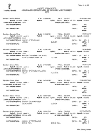 Página 90 de 426

                                         CUERPO DE MAESTROS.
                        ADJUDICACIÓN DEFINITIVA DEL CONCURSO DE MAESTROS 2011-
                                                  2012



Escobar Labrador, Monica                   D.N.I.: 076009744         TOTAL 053,1331              PEND. DESTINO
          Apdo 1. 039,9998 Apdo 2.        Apdo 3.           Apdo 4. 004,0833 Apdo 5. 008,2000 Apdo 6. 000,8500
APDOS. PARTICIPACIÓN: 3/EG                                       APDOS. CONCEDIDO:
    DESTINO ANTERIOR:                                                                  ESPEC.:         ITI.:
                                                                                                    VERN.:
    DESTINO ACTUAL:                                                                    ESPEC.:         ITI.:
                                                                                                    VERN.:

Escribano Carrasco, Maria                  D.N.I.: 044382141         TOTAL 045,3496                  DENEGADO
          Apdo 1. 033,9998 Apdo 2.       Apdo 3.            Apdo 4. 004,4998 Apdo 5. 006,6000 Apdo 6. 000,2500
APDOS. PARTICIPACIÓN: 3/AG                                       APDOS. CONCEDIDO:
     DESTINO ANTERIOR: 16001478 CP SAN ROQUE                                           ESPEC.: 032     ITI.: 0
                          LEDAÑA                             CUENCA                                 VERN.: 0
     DESTINO ACTUAL:                                                                   ESPEC.:         ITI.:
                                                                                                    VERN.:

Escribano Espinosa, Carlos                   D.N.I.: 003867196        TOTAL 014,0994                 DENEGADO
          Apdo 1. 007,4994 Apdo 2.          Apdo 3.           Apdo 4.        Apdo 5. 006,0000 Apdo 6. 000,6000
APDOS. PARTICIPACIÓN: 3/AG                                         APDOS. CONCEDIDO:
     DESTINO ANTERIOR: 45002330 CP FERNANDO DE ROJAS                                   ESPEC.: 034     ITI.: 0
                           PUEBLA DE MONTALBAN (LA)            TOLEDO                               VERN.: 0
     DESTINO ACTUAL:                                                                   ESPEC.:         ITI.:
                                                                                                    VERN.:

Escribano Griñan, Adela                    D.N.I.: 044386082         TOTAL 040,0496                  DENEGADO
          Apdo 1. 026,4996 Apdo 2.       Apdo 3.            Apdo 4. 005,0000 Apdo 5. 008,3000 Apdo 6. 000,2500
APDOS. PARTICIPACIÓN: 3/AG                                       APDOS. CONCEDIDO:
     DESTINO ANTERIOR: 02001846 CP MANUEL GUILLAMÓN                                    ESPEC.: 031     ITI.: 0
                          HELLIN                             ALBACETE                               VERN.: 0
     DESTINO ACTUAL:                                                                   ESPEC.:         ITI.:
                                                                                                    VERN.:

Escribano Griñan, Javier                   D.N.I.: 047058148         TOTAL 012,4995              PEND. DESTINO
          Apdo 1. 004,9996 Apdo 2.        Apdo 3.           Apdo 4. 001,2499 Apdo 5. 006,0000 Apdo 6. 000,2500
APDOS. PARTICIPACIÓN: 3/JG                                       APDOS. CONCEDIDO:
     DESTINO ANTERIOR:                                                                 ESPEC.:         ITI.:
                                                                                                    VERN.:
    DESTINO ACTUAL:                                                                    ESPEC.:         ITI.:
                                                                                                    VERN.:

Escribano Sibelo, Yolanda                 D.N.I.: 004604320        TOTAL 036,3495                  DENEGADO
          Apdo 1. 022,4996 Apdo 2.       Apdo 3. 006,0000 Apdo 4. 001,2499 Apdo 5. 006,0000 Apdo 6. 000,6000
APDOS. PARTICIPACIÓN: 3/AG                                      APDOS. CONCEDIDO:
     DESTINO ANTERIOR: 16004005 CRA MANCHUELA                                        ESPEC.: 037     ITI.: 1
                          VILLALPARDO                       CUENCA                                VERN.: 0
     DESTINO ACTUAL:                                                                 ESPEC.:         ITI.:
                                                                                                  VERN.:

Escudero Almena, Adoracion                  D.N.I.: 070643718         TOTAL 185,2998           OBTIENE PLAZA
          Apdo 1. 155,9998 Apdo 2.        Apdo 3. 003,0000 Apdo 4. 016,0000 Apdo 5. 009,0000 Apdo 6. 001,3000
APDOS. PARTICIPACIÓN: 1/A 2/AL 3/EG                               APDOS. CONCEDIDO: 2
    DESTINO ANTERIOR:                                                                 ESPEC.:         ITI.:
                                                                                                   VERN.:
    DESTINO ACTUAL:     13004444 CP FERROVIARIO                                       ESPEC.: 036     ITI.: 0
                        CIUDAD REAL                           CIUDAD REAL                          VERN.: 0



                                                                                            www.educa.jccm.es
 