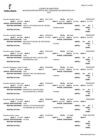 Página 91 de 426

                                         CUERPO DE MAESTROS.
                        ADJUDICACIÓN DEFINITIVA DEL CONCURSO DE MAESTROS 2011-
                                                  2012



Escudero Bodega, Rocio                   D.N.I.: 003117814         TOTAL 052,7495                  DENEGADO
          Apdo 1. 038,4996 Apdo 2.      Apdo 3.           Apdo 4. 004,2499 Apdo 5. 009,0000 Apdo 6. 001,0000
APDOS. PARTICIPACIÓN: 3/AG                                     APDOS. CONCEDIDO:
    DESTINO ANTERIOR: 19001313 CP ROMUALDO DE TOLEDO                                 ESPEC.: 034     ITI.: 0
                          JADRAQUE                         GUADALAJARA                            VERN.: 0
    DESTINO ACTUAL:                                                                  ESPEC.:         ITI.:
                                                                                                  VERN.:

Escudero Campillo, Milagros               D.N.I.: 003843674        TOTAL 065,3496                  DENEGADO
          Apdo 1. 046,4996 Apdo 2.       Apdo 3. 004,0000 Apdo 4. 005,0000 Apdo 5. 009,0000 Apdo 6. 000,8500
APDOS. PARTICIPACIÓN: 3/AG                                      APDOS. CONCEDIDO:
    DESTINO ANTERIOR: 45001544 CP MIGUEL DE CERVANTES                                ESPEC.: 038     ITI.: 0
                            MOCEJON                         TOLEDO                                VERN.: 0
    DESTINO ACTUAL:                                                                  ESPEC.:         ITI.:
                                                                                                  VERN.:

Escudero Lajara, Angeles                    D.N.I.: 070512810        TOTAL 019,1994                  DENEGADO
          Apdo 1. 015,4994 Apdo 2.         Apdo 3.           Apdo 4.        Apdo 5. 003,7000 Apdo 6.
APDOS. PARTICIPACIÓN: 3/AG                                        APDOS. CONCEDIDO:
    DESTINO ANTERIOR: 16004066 IES FRAY LUIS DE LEÓN                                  ESPEC.: 060      ITI.: 0
                          PEDROÑERAS (LAS)                    CUENCA                               VERN.: 0
    DESTINO ACTUAL:                                                                   ESPEC.:          ITI.:
                                                                                                   VERN.:

Escudero Rodriguez, Isabel Trinidad       D.N.I.: 005200596         TOTAL 071,4495                  DENEGADO
          Apdo 1. 058,3330 Apdo 2.       Apdo 3.           Apdo 4. 006,6665 Apdo 5. 006,1000 Apdo 6. 000,3500
APDOS. PARTICIPACIÓN: 3/AG                                      APDOS. CONCEDIDO:
    DESTINO ANTERIOR: 16004561 CRA LOS GIRASOLES                                      ESPEC.: 038     ITI.: 0
                            HONRUBIA                        CUENCA                                 VERN.: 0
    DESTINO ACTUAL:                                                                   ESPEC.:         ITI.:
                                                                                                   VERN.:

Escudero Sanchez, Maria Jose                   D.N.I.: 070349276         TOTAL 025,4997                  DENEGADO
          Apdo 1. 015,9998 Apdo 2.           Apdo 3.            Apdo 4. 003,2499 Apdo 5. 006,0000 Apdo 6. 000,2500
APDOS. PARTICIPACIÓN: 3/AG                                           APDOS. CONCEDIDO:
    DESTINO ANTERIOR: 45004302 CP JUAN PALAREA                                             ESPEC.: 031     ITI.: 0
                           VILLALUENGA DE LA SAGRA               TOLEDO                                 VERN.: 0
    DESTINO ACTUAL:                                                                        ESPEC.:         ITI.:
                                                                                                        VERN.:

Escuderos Lopez, Rosa Maria                    D.N.I.: 005669060         TOTAL 024,8497                   DENEGADO
          Apdo 1. 015,9998 Apdo 2.           Apdo 3.            Apdo 4. 000,2499 Apdo 5. 008,6000 Apdo 6.
APDOS. PARTICIPACIÓN: 3/AG                                           APDOS. CONCEDIDO:
    DESTINO ANTERIOR: 13003521 CP RUFINO BLANCO                                            ESPEC.: 032      ITI.: 0
                           VILLARRUBIA DE LOS OJOS               CIUDAD REAL                            VERN.: 0
    DESTINO ACTUAL:                                                                        ESPEC.:          ITI.:
                                                                                                        VERN.:

Espadas Gomez, Jesus                         D.N.I.: 074487039        TOTAL 137,9998                PEND. DESTINO
         Apdo 1. 137,9998 Apdo 2.           Apdo 3.           Apdo 4.        Apdo 5.             Apdo 6.
APDOS. PARTICIPACIÓN: 1/A 3/EG                                     APDOS. CONCEDIDO:
    DESTINO ANTERIOR:                                                                     ESPEC.:           ITI.:
                                                                                                          VERN.:
    DESTINO ACTUAL:                                                                       ESPEC.:           ITI.:
                                                                                                          VERN.:



                                                                                                www.educa.jccm.es
 