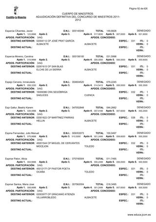 Página 92 de 426

                                        CUERPO DE MAESTROS.
                       ADJUDICACIÓN DEFINITIVA DEL CONCURSO DE MAESTROS 2011-
                                                 2012



Esparcia Cifuentes, Javier                D.N.I.: 005140046         TOTAL 149,6828                  DENEGADO
          Apdo 1. 123,9998 Apdo 2.       Apdo 3.           Apdo 4. 017,0830 Apdo 5. 007,0000 Apdo 6. 001,6000
APDOS. PARTICIPACIÓN: 3/AG                                      APDOS. CONCEDIDO:
    DESTINO ANTERIOR: 02004112 CP JOSÉ PRAT GARCÍA                                    ESPEC.: 031     ITI.: 0
                           ALBACETE                         ALBACETE                               VERN.: 0
    DESTINO ACTUAL:                                                                   ESPEC.:         ITI.:
                                                                                                   VERN.:

Esparcia Moreno, Carolina                     D.N.I.: 005158100         TOTAL 031,5998                  DENEGADO
          Apdo 1. 019,9998 Apdo 2.           Apdo 3.           Apdo 4. 005,0000 Apdo 5. 006,0000 Apdo 6. 000,6000
APDOS. PARTICIPACIÓN: 3/AG                                          APDOS. CONCEDIDO:
    DESTINO ANTERIOR: 02001615 CP SAN BLAS                                                ESPEC.: 031     ITI.: 0
                          ELCHE DE LA SIERRA                    ALBACETE                               VERN.: 0
    DESTINO ACTUAL:                                                                       ESPEC.:         ITI.:
                                                                                                       VERN.:

Espejo Cervera, Inmaculada               D.N.I.: 004604520         TOTAL 079,2245                  DENEGADO
          Apdo 1. 058,3330 Apdo 2.      Apdo 3.           Apdo 4. 014,5415 Apdo 5. 006,0000 Apdo 6. 000,3500
APDOS. PARTICIPACIÓN: 3/AG                                     APDOS. CONCEDIDO:
    DESTINO ANTERIOR: 16009386 CRA SEGÓBRIGA                                         ESPEC.: 032     ITI.: 1
                           SAELICES                        CUENCA                                 VERN.: 0
    DESTINO ACTUAL:                                                                  ESPEC.:         ITI.:
                                                                                                  VERN.:

Espi Gallur, Beatriz Karem                 D.N.I.: 047052848         TOTAL 044,2662                  DENEGADO
           Apdo 1. 028,4996 Apdo 2.      Apdo 3.            Apdo 4. 007,9166 Apdo 5. 007,6000 Apdo 6. 000,2500
APDOS. PARTICIPACIÓN: 3/AG                                       APDOS. CONCEDIDO:
     DESTINO ANTERIOR: 02001822 CP MARTÍNEZ PARRAS                                     ESPEC.: 038     ITI.: 0
                           HELLIN                            ALBACETE                               VERN.: 0
     DESTINO ACTUAL:                                                                   ESPEC.:         ITI.:
                                                                                                    VERN.:

Espina Fernandez, Julio Manuel             D.N.I.: 009353073        TOTAL 100,0497                  DENEGADO
          Apdo 1. 079,9998 Apdo 2.        Apdo 3. 010,0000 Apdo 4. 001,2499 Apdo 5. 008,6000 Apdo 6. 000,2000
APDOS. PARTICIPACIÓN: 3/AG                                       APDOS. CONCEDIDO:
     DESTINO ANTERIOR: 45001544 CP MIGUEL DE CERVANTES                                ESPEC.: 032     ITI.: 0
                           MOCEJON                           TOLEDO                                VERN.: 0
     DESTINO ACTUAL:                                                                  ESPEC.:         ITI.:
                                                                                                   VERN.:

Espinar Paton, Alicia                      D.N.I.: 070740004         TOTAL 011,7495                  DENEGADO
          Apdo 1. 004,9996 Apdo 2.       Apdo 3.            Apdo 4. 000,2499 Apdo 5. 006,0000 Apdo 6. 000,5000
APDOS. PARTICIPACIÓN: 3/AG                                       APDOS. CONCEDIDO:
     DESTINO ANTERIOR: 45012177 CP PASTOR POETA                                        ESPEC.: 031     ITI.: 0
                          OCAÑA                              TOLEDO                                 VERN.: 0
     DESTINO ACTUAL:                                                                   ESPEC.:         ITI.:
                                                                                                    VERN.:

Espinar Santos, Maria Jose                 D.N.I.: 007562004         TOTAL 018,3495                  DENEGADO
          Apdo 1. 008,9996 Apdo 2.       Apdo 3.            Apdo 4. 001,2499 Apdo 5. 007,6000 Apdo 6. 000,5000
APDOS. PARTICIPACIÓN: 3/AG                                       APDOS. CONCEDIDO:
     DESTINO ANTERIOR: 02003077 CP GRACIANO ATIENZA                                    ESPEC.: 031     ITI.: 0
                           VILLARROBLEDO                     ALBACETE                               VERN.: 0
     DESTINO ACTUAL:                                                                   ESPEC.:         ITI.:
                                                                                                    VERN.:



                                                                                               www.educa.jccm.es
 