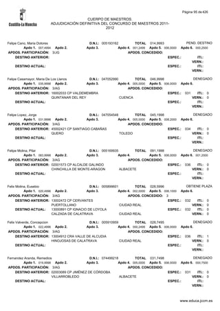 Página 95 de 426

                                         CUERPO DE MAESTROS.
                        ADJUDICACIÓN DEFINITIVA DEL CONCURSO DE MAESTROS 2011-
                                                  2012



Felipe Cano, Maria Dolores                   D.N.I.: 005193162         TOTAL 014,9993              PEND. DESTINO
          Apdo 1. 007,4994 Apdo 2.          Apdo 3.           Apdo 4. 001,2499 Apdo 5. 006,0000 Apdo 6. 000,2500
APDOS. PARTICIPACIÓN: 3/JG                                         APDOS. CONCEDIDO:
     DESTINO ANTERIOR:                                                                   ESPEC.:         ITI.:
                                                                                                      VERN.:
    DESTINO ACTUAL:                                                                      ESPEC.:         ITI.:
                                                                                                      VERN.:

Felipe Casamayor, Maria De Los Llanos         D.N.I.: 047052990         TOTAL 046,9998                   DENEGADO
          Apdo 1. 035,9998 Apdo 2.           Apdo 3.           Apdo 4. 005,0000 Apdo 5. 006,0000 Apdo 6.
APDOS. PARTICIPACIÓN: 3/AG                                          APDOS. CONCEDIDO:
     DESTINO ANTERIOR: 16002033 CP VALDEMEMBRA                                            ESPEC.: 031      ITI.: 0
                           QUINTANAR DEL REY                    CUENCA                                 VERN.: 0
     DESTINO ACTUAL:                                                                      ESPEC.:          ITI.:
                                                                                                       VERN.:

Felipe Lopez, Jorge                        D.N.I.: 047054548         TOTAL 045,1998                   DENEGADO
          Apdo 1. 031,9998 Apdo 2.        Apdo 3.           Apdo 4. 005,0000 Apdo 5. 008,2000 Apdo 6.
APDOS. PARTICIPACIÓN: 3/AG                                       APDOS. CONCEDIDO:
     DESTINO ANTERIOR: 45002421 CP SANTIAGO CABAÑAS                                    ESPEC.: 034      ITI.: 0
                          QUERO                              TOLEDO                                 VERN.: 0
     DESTINO ACTUAL:                                                                   ESPEC.:          ITI.:
                                                                                                    VERN.:

Felipe Molina, Pilar                          D.N.I.: 005169935        TOTAL 091,1998                 DENEGADO
           Apdo 1. 083,9998 Apdo 2.          Apdo 3.           Apdo 4.        Apdo 5. 006,0000 Apdo 6. 001,2000
APDOS. PARTICIPACIÓN: 3/AG                                          APDOS. CONCEDIDO:
     DESTINO ANTERIOR: 02001573 CP ALCALDE GALINDO                                      ESPEC.: 036     ITI.: 0
                           CHINCHILLA DE MONTE-ARAGON           ALBACETE                             VERN.: 0
     DESTINO ACTUAL:                                                                    ESPEC.:         ITI.:
                                                                                                     VERN.:

Felix Molina, Eusebio                           D.N.I.: 005899601         TOTAL 028,5996             OBTIENE PLAZA
           Apdo 1. 020,4996 Apdo 2.           Apdo 3.            Apdo 4. 002,0000 Apdo 5. 006,1000 Apdo 6.
APDOS. PARTICIPACIÓN: 3/AG                                            APDOS. CONCEDIDO: 3
      DESTINO ANTERIOR: 13002472 CP CERVANTES                                               ESPEC.: 032    ITI.: 0
                           PUERTOLLANO                            CIUDAD REAL                            VERN.: 0
      DESTINO ACTUAL:      13000891 CP IGNACIO DE LOYOLA                                    ESPEC.: 032    ITI.: 0
                           CALZADA DE CALATRAVA                   CIUDAD REAL                            VERN.: 0

Felix Valverde, Concepcion                    D.N.I.: 005910959         TOTAL 028,7495                   DENEGADO
           Apdo 1. 022,4996 Apdo 2.         Apdo 3.            Apdo 4. 000,2499 Apdo 5. 006,0000 Apdo 6.
APDOS. PARTICIPACIÓN: 3/AG                                          APDOS. CONCEDIDO:
      DESTINO ANTERIOR: 13004912 CRA VALLE DE ALCUDIA                                     ESPEC.: 036      ITI.: 1
                           HINOJOSAS DE CALATRAVA               CIUDAD REAL                            VERN.: 0
      DESTINO ACTUAL:                                                                     ESPEC.:          ITI.:
                                                                                                       VERN.:

Fernandez Aranda, Remedios                 D.N.I.: 074499218         TOTAL 031,7498                  DENEGADO
         Apdo 1. 019,9998 Apdo 2.        Apdo 3.            Apdo 4. 005,0000 Apdo 5. 006,0000 Apdo 6. 000,7500
APDOS. PARTICIPACIÓN: 3/AG                                       APDOS. CONCEDIDO:
    DESTINO ANTERIOR: 02003089 CP JIMÉNEZ DE CÓRDOBA                                   ESPEC.: 031     ITI.: 0
                          VILLARROBLEDO                      ALBACETE                               VERN.: 0
    DESTINO ACTUAL:                                                                    ESPEC.:         ITI.:
                                                                                                    VERN.:



                                                                                                www.educa.jccm.es
 