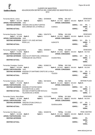Página 96 de 426

                                        CUERPO DE MAESTROS.
                       ADJUDICACIÓN DEFINITIVA DEL CONCURSO DE MAESTROS 2011-
                                                 2012



Fernandez Benito, Leticia                    D.N.I.: 004599936         TOTAL 066,1827                  DENEGADO
         Apdo 1. 058,3330 Apdo 2.           Apdo 3.           Apdo 4. 001,7497 Apdo 5. 006,0000 Apdo 6. 000,1000
APDOS. PARTICIPACIÓN: 3/AG                                         APDOS. CONCEDIDO:
    DESTINO ANTERIOR: 16004455 CRA GLORIA FUERTES                                        ESPEC.: 034     ITI.: 1
                          SAN LORENZO DE LA PARRILLA           CUENCA                                 VERN.: 0
    DESTINO ACTUAL:                                                                      ESPEC.:         ITI.:
                                                                                                      VERN.:

Fernandez Buendia, Yolanda                D.N.I.: 026479778         TOTAL 062,2498                  DENEGADO
         Apdo 1. 047,9998 Apdo 2.        Apdo 3.           Apdo 4. 005,0000 Apdo 5. 009,0000 Apdo 6. 000,2500
APDOS. PARTICIPACIÓN: 3/AG                                      APDOS. CONCEDIDO:
    DESTINO ANTERIOR: 02002711 CP JOSÉ ANTONIO                                        ESPEC.: 031     ITI.: 0
                           RODA (LA)                        ALBACETE                               VERN.: 0
    DESTINO ACTUAL:                                                                   ESPEC.:         ITI.:
                                                                                                   VERN.:

Fernandez Camacho, Angela Maria             D.N.I.: 005908011         TOTAL 027,9995                  DENEGADO
         Apdo 1. 016,9996 Apdo 2.          Apdo 3.           Apdo 4. 001,2499 Apdo 5. 009,0000 Apdo 6. 000,7500
APDOS. PARTICIPACIÓN: 3/AG                                        APDOS. CONCEDIDO:
    DESTINO ANTERIOR: 13003142 CP CRISTO DEL CONSUELO                                   ESPEC.: 031     ITI.: 0
                          TORRALBA DE CALATRAVA               CIUDAD REAL                            VERN.: 0
    DESTINO ACTUAL:                                                                     ESPEC.:         ITI.:
                                                                                                     VERN.:

Fernandez Canalejas, Carolina             D.N.I.: 003862132         TOTAL 060,7496                  DENEGADO
         Apdo 1. 046,4996 Apdo 2.        Apdo 3.           Apdo 4. 005,0000 Apdo 5. 009,0000 Apdo 6. 000,2500
APDOS. PARTICIPACIÓN: 3/AG                                      APDOS. CONCEDIDO:
    DESTINO ANTERIOR: 45000308 CP SANTÍSIMO CRISTO DE LA SALA                         ESPEC.: 034     ITI.: 0
                            BARGAS                          TOLEDO                                 VERN.: 0
    DESTINO ACTUAL:                                                                   ESPEC.:         ITI.:
                                                                                                   VERN.:

Fernandez Canseco, Raimundo                  D.N.I.: 004182034         TOTAL 082,7495             OBTIENE PLAZA
         Apdo 1. 070,4996 Apdo 2.          Apdo 3.            Apdo 4. 003,2499 Apdo 5. 009,0000 Apdo 6.
APDOS. PARTICIPACIÓN: 3/AG                                         APDOS. CONCEDIDO: 3
    DESTINO ANTERIOR: 45000096 CP RUFINO MANSI                                           ESPEC.: 034    ITI.: 0
                         ALCAUDETE DE LA JARA                  TOLEDO                                 VERN.: 0
    DESTINO ACTUAL:      45013583 CP BARTOLOMÉ NICOLAU                                   ESPEC.: 034    ITI.: 0
                         TALAVERA DE LA REINA                  TOLEDO                                 VERN.: 0

Fernandez Carrion, Maria Belen            D.N.I.: 012733765         TOTAL 081,8664                  DENEGADO
         Apdo 1. 067,9998 Apdo 2.       Apdo 3.            Apdo 4. 006,9166 Apdo 5. 006,6000 Apdo 6. 000,3500
APDOS. PARTICIPACIÓN: 3/AG                                      APDOS. CONCEDIDO:
    DESTINO ANTERIOR: 19002706 CP BALCONCILLO                                         ESPEC.: 037     ITI.: 1
                            GUADALAJARA                     GUADALAJARA                            VERN.: 0
    DESTINO ACTUAL:                                                                   ESPEC.:         ITI.:
                                                                                                   VERN.:

Fernandez Cid, Maria Luisa                  D.N.I.: 053083736         TOTAL 012,4995              PEND. DESTINO
         Apdo 1. 004,9996 Apdo 2.          Apdo 3.           Apdo 4. 001,2499 Apdo 5. 006,0000 Apdo 6. 000,2500
APDOS. PARTICIPACIÓN: 3/JG                                        APDOS. CONCEDIDO:
    DESTINO ANTERIOR:                                                                   ESPEC.:         ITI.:
                                                                                                     VERN.:
    DESTINO ACTUAL:                                                                     ESPEC.:         ITI.:
                                                                                                     VERN.:



                                                                                              www.educa.jccm.es
 