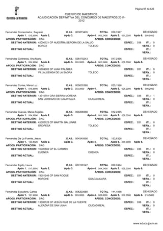 Página 97 de 426

                                        CUERPO DE MAESTROS.
                       ADJUDICACIÓN DEFINITIVA DEL CONCURSO DE MAESTROS 2011-
                                                 2012



Fernandez Comendador, Sagrario            D.N.I.: 003873405         TOTAL 026,7497                  DENEGADO
         Apdo 1. 015,9998 Apdo 2.       Apdo 3.            Apdo 4. 003,2499 Apdo 5. 007,0000 Apdo 6. 000,5000
APDOS. PARTICIPACIÓN: 3/AG                                      APDOS. CONCEDIDO:
    DESTINO ANTERIOR: 45000321 CP NUESTRA SEÑORA DE LA SALUD                          ESPEC.: 038     ITI.: 0
                         BOROX                              TOLEDO                                 VERN.: 0
    DESTINO ACTUAL:                                                                   ESPEC.:         ITI.:
                                                                                                   VERN.:

Fernandez Contreras, Ana Maria                 D.N.I.: 026470243        TOTAL 017,2495                  DENEGADO
         Apdo 1. 004,9996 Apdo 2.            Apdo 3. 005,0000 Apdo 4. 001,2499 Apdo 5. 006,0000 Apdo 6.
APDOS. PARTICIPACIÓN: 3/AG                                           APDOS. CONCEDIDO:
    DESTINO ANTERIOR: 45004302 CP JUAN PALAREA                                           ESPEC.: 031      ITI.: 0
                           VILLALUENGA DE LA SAGRA               TOLEDO                               VERN.: 0
    DESTINO ACTUAL:                                                                      ESPEC.:          ITI.:
                                                                                                      VERN.:

Fernandez Cortes, Maria Luz                    D.N.I.: 005635388         TOTAL 025,1998                DENEGADO
         Apdo 1. 015,9998 Apdo 2.            Apdo 3. 003,0000 Apdo 4.          Apdo 5. 006,0000 Apdo 6. 000,2000
APDOS. PARTICIPACIÓN: 3/AG                                           APDOS. CONCEDIDO:
    DESTINO ANTERIOR: 13010781 CRA SIERRA MORENA                                         ESPEC.: 036     ITI.: 1
                            SAN LORENZO DE CALATRAVA             CIUDAD REAL                          VERN.: 0
    DESTINO ACTUAL:                                                                      ESPEC.:         ITI.:
                                                                                                      VERN.:

Fernandez Cuevas, Maria Angeles           D.N.I.: 004206568         TOTAL 012,2495                   DENEGADO
         Apdo 1. 004,9996 Apdo 2.        Apdo 3.           Apdo 4. 001,2499 Apdo 5. 006,0000 Apdo 6.
APDOS. PARTICIPACIÓN: 3/AG                                      APDOS. CONCEDIDO:
    DESTINO ANTERIOR: 45002123 CP MARTÍN GALLINAR                                     ESPEC.: 031      ITI.: 0
                          OROPESA                           TOLEDO                                 VERN.: 0
    DESTINO ACTUAL:                                                                   ESPEC.:          ITI.:
                                                                                                   VERN.:

Fernandez De La Fuente, Jesus             D.N.I.: 004540990        TOTAL 153,8328                  DENEGADO
         Apdo 1. 144,8328 Apdo 2.        Apdo 3.           Apdo 4.        Apdo 5. 009,0000 Apdo 6.
APDOS. PARTICIPACIÓN: 3/AG                                      APDOS. CONCEDIDO:
    DESTINO ANTERIOR: 16000802 CP EL CARMEN                                         ESPEC.: 036      ITI.: 0
                           CUENCA                           CUENCA                               VERN.: 0
    DESTINO ACTUAL:                                                                 ESPEC.:          ITI.:
                                                                                                 VERN.:

Fernandez Egido, Laura                    D.N.I.: 003128147         TOTAL 028,2494                   DENEGADO
         Apdo 1. 017,9995 Apdo 2.       Apdo 3.            Apdo 4. 004,2499 Apdo 5. 006,0000 Apdo 6.
APDOS. PARTICIPACIÓN: 3/AG                                      APDOS. CONCEDIDO:
    DESTINO ANTERIOR: 19001246 CP SAN ROQUE                                           ESPEC.: 031      ITI.: 0
                         HORCHE                             GUADALAJARA                            VERN.: 0
    DESTINO ACTUAL:                                                                   ESPEC.:          ITI.:
                                                                                                   VERN.:

Fernandez Escudero, Carlos                    D.N.I.: 006203688         TOTAL 144,4998                 DENEGADO
         Apdo 1. 101,9998 Apdo 2.            Apdo 3. 003,0000 Apdo 4. 020,0000 Apdo 5. 009,0000 Apdo 6. 010,5000
APDOS. PARTICIPACIÓN: 3/AG                                          APDOS. CONCEDIDO:
    DESTINO ANTERIOR: 13000128 CP JESÚS RUIZ DE LA FUENTE                                ESPEC.: 038     ITI.: 0
                           ALCAZAR DE SAN JUAN                  CIUDAD REAL                           VERN.: 0
    DESTINO ACTUAL:                                                                      ESPEC.:         ITI.:
                                                                                                      VERN.:



                                                                                               www.educa.jccm.es
 