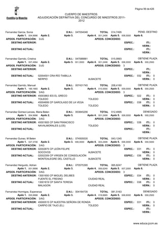 Página 99 de 426

                                         CUERPO DE MAESTROS.
                        ADJUDICACIÓN DEFINITIVA DEL CONCURSO DE MAESTROS 2011-
                                                  2012



Fernandez Garcia, Sonia                      D.N.I.: 047054048         TOTAL 014,7495              PEND. DESTINO
         Apdo 1. 004,9996 Apdo 2.           Apdo 3.           Apdo 4. 001,2499 Apdo 5. 008,5000 Apdo 6.
APDOS. PARTICIPACIÓN: 3/JG                                         APDOS. CONCEDIDO:
    DESTINO ANTERIOR:                                                                    ESPEC.:         ITI.:
                                                                                                      VERN.:
    DESTINO ACTUAL:                                                                      ESPEC.:         ITI.:
                                                                                                      VERN.:

Fernandez Garrido, Cristina                  D.N.I.: 047088881        TOTAL 015,9993            OBTIENE PLAZA
         Apdo 1. 007,4994 Apdo 2.          Apdo 3. 001,0000 Apdo 4. 001,2499 Apdo 5. 006,0000 Apdo 6. 000,2500
APDOS. PARTICIPACIÓN: 3/JG                                         APDOS. CONCEDIDO: 3
    DESTINO ANTERIOR:                                                                  ESPEC.:         ITI.:
                                                                                                    VERN.:
    DESTINO ACTUAL:     02004501 CRA RÍO TAIBILLA                                      ESPEC.: 032     ITI.: 0
                        NERPIO                                 ALBACETE                             VERN.: 0

Fernandez Garrido, Manuel                     D.N.I.: 007431745         TOTAL 208,4160             OBTIENE PLAZA
         Apdo 1. 189,1660 Apdo 2.            Apdo 3.           Apdo 4. 010,0000 Apdo 5. 009,0000 Apdo 6. 000,2500
APDOS. PARTICIPACIÓN: 3/AG                                          APDOS. CONCEDIDO: 3
    DESTINO ANTERIOR: 45003863 IES EL GRECO                                               ESPEC.: 022     ITI.: 0
                          TOLEDO                                TOLEDO                                 VERN.: 0
    DESTINO ACTUAL:       45004806 CP GARCILASO DE LA VEGA                                ESPEC.: 038     ITI.: 0
                          TOLEDO                                TOLEDO                                 VERN.: 0

Fernandez Gomez-Lanzas, Maria Belen         D.N.I.: 003845256         TOTAL 012,4995                  DENEGADO
         Apdo 1. 004,9996 Apdo 2.         Apdo 3.            Apdo 4. 001,2499 Apdo 5. 006,0000 Apdo 6. 000,2500
APDOS. PARTICIPACIÓN: 3/AG                                        APDOS. CONCEDIDO:
    DESTINO ANTERIOR: 45001805 CP SAN FRANCISCO                                         ESPEC.: 038     ITI.: 0
                         NAVALMORALES (LOS)                   TOLEDO                                 VERN.: 0
    DESTINO ACTUAL:                                                                     ESPEC.:         ITI.:
                                                                                                     VERN.:

Fernandez Guirao, M Belen                     D.N.I.: 074505535        TOTAL 043,1245             OBTIENE PLAZA
         Apdo 1. 027,3746 Apdo 2.            Apdo 3. 006,0000 Apdo 4. 003,2499 Apdo 5. 006,0000 Apdo 6. 000,5000
APDOS. PARTICIPACIÓN: 3/AG                                          APDOS. CONCEDIDO: 3
    DESTINO ANTERIOR: 02002875 CP LEÓN FELIPE                                            ESPEC.: 031     ITI.: 0
                          SOCOVOS                               ALBACETE                              VERN.: 0
    DESTINO ACTUAL:       02002309 CP VIRGEN DE CONSOLACIÓN                              ESPEC.: 036     ITI.: 0
                          MONTEALEGRE DEL CASTILLO              ALBACETE                              VERN.: 0

Fernandez Herguido, Adrian                     D.N.I.: 070575395         TOTAL 065,8247             OBTIENE PLAZA
         Apdo 1. 051,9998 Apdo 2.             Apdo 3.           Apdo 4. 006,6249 Apdo 5. 007,2000 Apdo 6.
APDOS. PARTICIPACIÓN: 3/AG                                           APDOS. CONCEDIDO: 3
    DESTINO ANTERIOR: 13001650 CP MIGUEL DELIBES                                           ESPEC.: 034    ITI.: 0
                           FUENTE EL FRESNO                      CIUDAD REAL                            VERN.: 0
    DESTINO ACTUAL:        13001819 CP SANTA TERESA                                        ESPEC.: 038    ITI.: 0
                           MALAGON                               CIUDAD REAL                            VERN.: 0

Fernandez Hormigos, Esperanza                  D.N.I.: 004164735         TOTAL 081,5163                  DENEGADO
         Apdo 1. 055,9998 Apdo 2.             Apdo 3.           Apdo 4. 018,6665 Apdo 5. 006,6000 Apdo 6. 000,2500
APDOS. PARTICIPACIÓN: 3/AG                                           APDOS. CONCEDIDO:
    DESTINO ANTERIOR: 45000515 CP NUESTRA SEÑORA DE RONDA                                  ESPEC.: 031     ITI.: 0
                          CARPIO DE TAJO (EL)                    TOLEDO                                 VERN.: 0
    DESTINO ACTUAL:                                                                        ESPEC.:         ITI.:
                                                                                                        VERN.:



                                                                                                www.educa.jccm.es
 