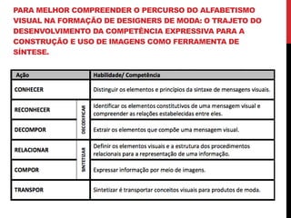 PARA MELHOR COMPREENDER O PERCURSO DO ALFABETISMO
VISUAL NA FORMAÇÃO DE DESIGNERS DE MODA: O TRAJETO DO
DESENVOLVIMENTO DA COMPETÊNCIA EXPRESSIVA PARA A
CONSTRUÇÃO E USO DE IMAGENS COMO FERRAMENTA DE
SÍNTESE.
 