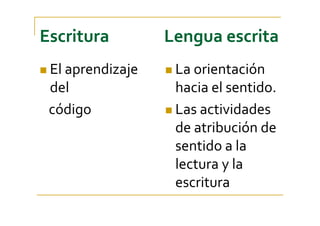 Escritura       Lengua escrita
El aprendizaje 
del  
código
La orientación 
hacia el sentido. 
Las actividades 
de atribución de 
sentido a la 
lectura y la 
escritura
 