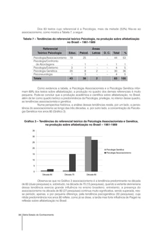 38 Série Estado do Conhecimento
Dos 83 textos cujo referencial é a Psicologia, mais da metade (53%) filia-se ao
associacionismo, como mostra a Tabela 7, a seguir:
Tabela 7 – Tendências do referencial teórico Psicologia, na produção sobre alfabetização
no Brasil – 1961-1989
Referencial Áreas
Teórico Psicologia Educ. Psicol. Letras D. C. Total %
Psicologia/Associacionismo 19 25 - - 44 53
Psicologia/Confronto
de Abordagens - 1 - - 1 1
Psicologia/Ecletismo 3 1 - - 4 5
Psicologia Genética 20 8 2 - 30 36
Psiconeurologia 1 3 - - 4 5
Totais 43 38 2 83 100
Como evidencia a tabela, a Psicologia Associacionista e a Psicologia Genética infor-
mam 89% dos textos sobre alfabetização; a produção no quadro dos demais referenciais é muito
pequena. Pode-se concluir que a produção acadêmica e científica sobre alfabetização, no Brasil,
além de ter como quadro teórico a predominância da Psicologia, privilegia, no interior desse quadro,
as tendências associacionista e genética.
Numa perspectiva histórica, a análise dessas tendências revela, por um lado, a persis-
tência do associacionismo ao longo das três décadas, e, por outro lado, a concentração da Psicolo-
gia Genética nos anos 80 (Gráfico 3).
Gráfico 3 – Tendências do referencial teórico da Psicologia Associacionista e Genética,
na produção sobre alfabetização no Brasil – 1961-1989
Observa-se que no Gráfico 3 associacionismo é a tendência predominante na década
de 60 (duas pesquisas) e, sobretudo, na década de 70 (15 pesquisas), quando a vertente skinneriana
dessa tendência exercia grande influência no ensino brasileiro; entretanto, a presença do
associacionismo na década de 80 (27 pesquisas) continua muito significativa, sendo superada, nes-
se período, apenas, e por pequena diferença, pela tendência psicogenética (30 pesquisas), cuja
nítida predominância nos anos 80 reflete, como já se disse, a tardia mas forte influência de Piaget na
reflexão sobre alfabetização no Brasil.
0
5
10
15
20
25
30
35
Década 60 Década 70 Década 80
Psicologia Genética
Psicologia Associacionismo
 