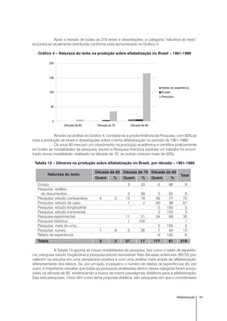 61Alfabetização
Após a revisão de todas as 219 teses e dissertações, a categoria “natureza do texto”
encontra-se atualmente distribuída conforme está demonstrado no Gráfico 4.
Gráfico 4 – Natureza do texto na produção sobre alfabetização no Brasil – 1961-1989
Através da análise do Gráfico 4, constata-se a predominância da Pesquisa, com 93% de
toda a produção de teses e dissertações sobre o tema alfabetização no período de 1961-1989.
Os anos 80 marcam um crescimento na produção acadêmica e científica praticamente
em todas as modalidades de pesquisa, exceto a Pesquisa Histórica (apenas um trabalho foi encon-
trado nessa modalidade, realizado na década de 70; as outras crescem mais de 50%).
Tabela 10 – Gêneros na produção sobre alfabetização no Brasil, por década – 1961-1989
Natureza do texto
Década de 60 Década de 70 Década de 80
Total
Quant. % Quant. % Quant. %
Ensaio 3 33 6 66 9
Pesquisa: análise
de documentos 3 38 5 62 8
Pesquisa: estudo comparativo 4 5 13 18 56 77 73
Pesquisa: estudo de caso 1 2 60 98 61
Pesquisa: estudo longitudinal 5 100 5
Pesquisa: estudo transversal 3 100 3
Pesquisa experimental 11 31 24 69 35
Pesquisa histórica 1 100 1
Pesquisa: mais de uma 5 100 5
Pesquisa: survey 1 8 5 38 7 54 13
Relato de experiência 6 100 6
Totais 5 2 37 17 177 81 219
A Tabela 10 aponta as novas modalidades de pesquisa, tais como o relato de experiên-
cia, pesquisa estudo longitudinal e pesquisa estudo transversal. Nas décadas anteriores (60/70) pre-
valecem os estudos em uma perspectiva positiva e com uma análise mais ampla da alfabetização,
diferentemente dos relatos. Se, por um lado, é pequeno o número de relatos de experiências (6), por
outro, é importante ressaltar que todas as pesquisas analisadas dentro dessa categoria foram produ-
zidas na década de 80, evidenciando a busca de novos paradigmas didáticos para a alfabetização.
Das seis pesquisas, cinco têm como tema proposta didática; são pesquisas em que o coordenador
0
50
100
150
200
Década de 60 Década de 70 Década de 80
Relato de experiência
Ensaio
Pesquisa
 