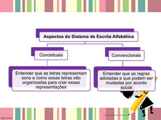 Aspectos do Sistema de Escrita Alfabética
Conceituais
Entender que as letras representam
sons e como essas letras são
organizadas para criar essas
representações
Convencionais
Entender que as regras
adotadas e que podem ser
mudadas por acordo
social
 