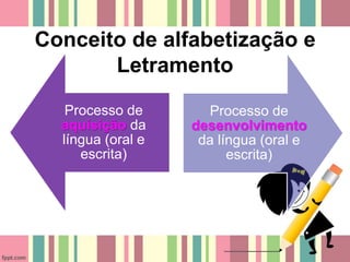 Conceito de alfabetização e
Letramento
Processo de
aquisição da
língua (oral e
escrita)
Processo de
desenvolvimento
da língua (oral e
escrita)
 
