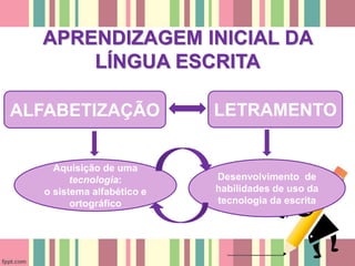 APRENDIZAGEM INICIAL DA
LÍNGUA ESCRITA
ALFABETIZAÇÃO LETRAMENTO
Aquisição de uma
tecnologia:
o sistema alfabético e
ortográfico
Desenvolvimento de
habilidades de uso da
tecnologia da escrita
 