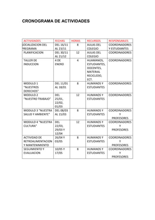 CRONOGRAMA DE ACTIVIDADES
ACTIVIDADES FECHAS HORAS RECURSOS RESPONSABLES
SOCIALIZACION DEL
PREGRAMA
DEL 16/11
AL 23/11
8 AULAS DEL
COLEGIO
COORDINADORES
Y ESTUDIANTES
PLANIFICACION DEL 30/11
AL 21/12
12 AULAS DEL
COLEGIO
COORDINADORES
TALLER DE
INDUCCION
4 DE
ENERO
4 HUAMANOS,
ESTUDIANTES,
DOCENTES,
MATERIAL
RECICLEDO,
ECT.
COORDINADORES
MODULO 1
“NUESTROS
DERECHOS”
DEL 11/01
AL 18/01
8 HUMANOS Y
ESTUDIANTES
COORDINADORES
MODULO 2
“NUESTRO TRABAJO”
DEL
25/01,
22/02,
01/03
12 HUMANOS Y
ESTUDIANTES
COORDINADORES
MODULO 3 “NUESTRA
SALUD Y AMBIENTE”
DEL 08/03
AL 15/03
8 HUMANOS Y
ESTUDIANTES
COORDINADORES
Y
PROFESORES
MODULO 4 “NUESTRA
CULTURA”
DEL
22/03,
29/03 Y
12/04
12 HUMANOS Y
ESTUDIANTES
COORDINADORES
Y
PROFESORES
ACTIVIDAD DE
RETROALIMENTACION
Y MANTENIMIENTO
26/04 Y
03/05
8 HUMANOS Y
ESTUDIANTES
COORDINADORES
Y
PROFESORES
SEGUIMIENTO Y
EVALUACION
10/05 Y
17/05
8 HUMANOS Y
ESTUDIANTES
COORDINADORES
Y
PROFESORES
 