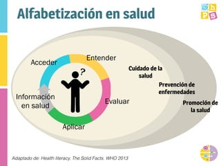 ?
Información
en salud
Adaptado de: Health literacy. The Solid Facts. WHO 2013
Acceder
Alfabetización en salud
 