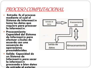 PROCESO COMPUTACIONAL
 Entrada: Es el proceso
mediante el cual el
Sistema de Información
toma los datos que
requiere para procesar
la información.
 Procesamiento:
Capacidad del Sistema
de Información para
efectuar cálculos de
acuerdo con una
secuencia de
operaciones
preestablecidas.
 Salida: Capacidad de
un Sistema de
Información para sacar
la información
procesada o bien datos
de entrada al exterior.
 